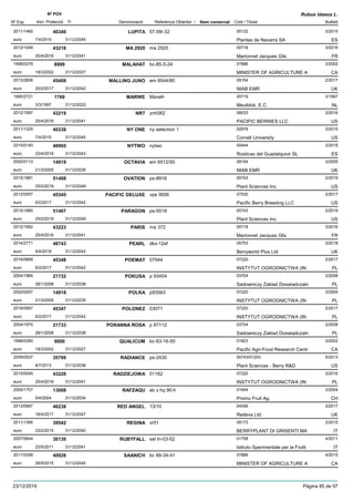 DenominacióNº Exp. Nom comercial Codi / Titular Butlletí
Nº POV
Inici Protecció Fi Referència Obtentor /
Rubus idaeus L.
LUPITA2011/1460 07.09r.52 00132
Plantas de Navarra SAeuro
3/201540340
7/4/2015 ES31/12/2045
MA 29202012/1049 ma 2920 00718
Marionnet Jacques Gfaeuro
3/201643216
25/4/2016 FR31/12/2041
MALAHAT1998/0279 bc-85-5-24 07886
MINISTER OF AGRICULTURE Aeuro
3/20028999
18/3/2002 CA31/12/2027
MALLING JUNO2013/2806 em 6544/80 09154
NIAB EMReuro
2/201745409
20/2/2017 UK31/12/2042
MARWE1995/2721 MarwÞ 00719
Meulblok, E.C.euro
3/19971769
3/3/1997 NL31/12/2022
NR72012/1597 znh062 08033
PACIFIC BERRIES LLCeuro
3/201643219
25/4/2016 US31/12/2041
NY ONE2011/1325 ny selection 1 02978
Cornell Universityeuro
3/201540338
7/4/2015 US31/12/2045
NYTWO2015/0140 nytwo 00444
Rústicas del Guadalquivir SLeuro
3/201848965
23/4/2018 ES31/12/2043
OCTAVIA2002/0113 em 6512/50 09154
NIAB EMReuro
3/200514919
21/3/2005 UK31/12/2035
OVATION2015/1881 ps-8916 00743
Plant Sciences Inc.euro
2/201951408
25/2/2019 US31/12/2049
PACIFIC DELUXE2012/0057 vpe 9006 07530
Pacific Berry Breeding LLCeuro
2/201745345
6/2/2017 US31/12/2042
PARAGON2015/1880 ps-5519 00743
Plant Sciences Inc.euro
2/201951407
25/2/2019 US31/12/2049
PARIS2012/1992 ma 372 00718
Marionnet Jacques Gfaeuro
3/201643223
25/4/2016 FR31/12/2041
PEARL2014/2771 dkx-12ef 05753
Berryworld Plus Ltdeuro
3/201848743
9/4/2018 UK31/12/2043
POEMAT2016/0669 07544 07220
INSTYTUT OGRODNICTWA (INeuro
2/201745348
6/2/2017 PL31/12/2042
POKUSA2004/1969 p 93454 03704
Sadowniczy Zaklad Doswiadczalneuro
2/200821732
28/1/2008 PL31/12/2038
POLKA2002/0007 p93563 07220
INSTYTUT OGRODNICTWA (INeuro
3/200514918
21/3/2005 PL31/12/2035
POLONEZ2016/0667 03071 07220
INSTYTUT OGRODNICTWA (INeuro
2/201745347
6/2/2017 PL31/12/2042
PORANNA ROSA2004/1970 p 87112 03704
Sadowniczy Zaklad Doswiadczalneuro
2/200821733
28/1/2008 PL31/12/2038
QUALICUM1998/0280 bc-83-16-50 01823
Pacific Agri-Food Research Centreuro
3/20029000
18/3/2002 CA31/12/2027
RADIANCE2009/0537 ps-2430 00743/01203
Plant Sciences - Berry R&Deuro
5/201335799
8/7/2013 US31/12/2038
RADZIEJOWA2015/0045 01162 07220
INSTYTUT OGRODNICTWA (INeuro
3/201643226
25/4/2016 PL31/12/2041
RAFZAQU2000/1707 ab x hq 90-h 01644
Promo Fruit Ag.euro
3/200413008
5/4/2004 CH31/12/2034
RED ANGEL2013/0667 13/10 04056
Redeva Ltd.euro
3/201746238
18/4/2017 UK31/12/2047
REGINA2011/1395 vr01 09173
BERRYPLANT DI GRISENTI MAeuro
2/201539542
23/2/2015 IT31/12/2040
RUBYFALL2007/0644 sel tn-03-52 01758
Istituto Sperimentale per la Fruttieuro
4/201130130
23/5/2011 IT31/12/2041
SAANICH2011/0399 bc 89-34-41 07886
MINISTER OF AGRICULTURE Aeuro
4/201540926
26/5/2015 CA31/12/2045
23/12/2019 Pàgina 85 de 97
 