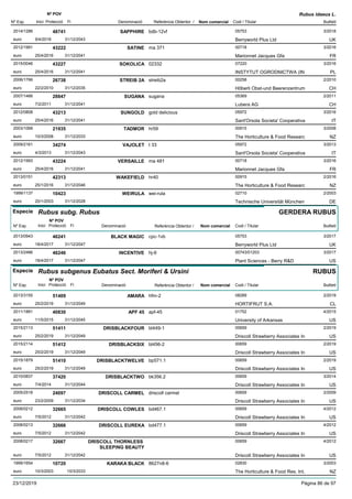 DenominacióNº Exp. Nom comercial Codi / Titular Butlletí
Nº POV
Inici Protecció Fi Referència Obtentor /
Rubus idaeus L.
SAPPHIRE2014/1286 bdb-12vf 05753
Berryworld Plus Ltdeuro
3/201848741
9/4/2018 UK31/12/2043
SATINE2012/1991 ma 371 00718
Marionnet Jacques Gfaeuro
3/201643222
25/4/2016 FR31/12/2041
SOKOLICA2015/0046 02332 07220
INSTYTUT OGRODNICTWA (INeuro
3/201643227
25/4/2016 PL31/12/2041
STREIB 2A2006/1766 streib2a 00258
Hõberli Obst-und Beerenzentrumeuro
2/201026738
22/2/2010 CH31/12/2035
SUGANA2007/1466 sugana 05369
Lubera AGeuro
2/201128847
7/2/2011 CH31/12/2041
SUNGOLD2012/0808 gold delicious 05972
Sant'Orsola Societa' Cooperativaeuro
3/201643213
25/4/2016 IT31/12/2041
TADMOR2003/1068 hr59 00915
The Horticulture & Food Researceuro
3/200821935
10/3/2008 NZ31/12/2033
VAJOLET2009/2161 t 33 05972
Sant'Orsola Societa' Cooperativaeuro
3/201334274
4/3/2013 IT31/12/2043
VERSAILLE2012/1993 ma 481 00718
Marionnet Jacques Gfaeuro
3/201643224
25/4/2016 FR31/12/2041
WAKEFIELD2013/0151 hr40 00915
The Horticulture & Food Researceuro
2/201642313
25/1/2016 NZ31/12/2046
WEIRULA1999/1137 wei-rula 02710
Technische Universität Müncheneuro
2/200310423
20/1/2003 DE31/12/2028
Especie Rubus subg. Rubus
DenominacióNº Exp. Nom comercial Codi / Titular Butlletí
Nº POV
Inici Protecció Fi Referència Obtentor /
GERDERA RUBUS
BLACK MAGIC2013/0943 cpc-1vb 05753
Berryworld Plus Ltdeuro
3/201746241
18/4/2017 UK31/12/2047
INCENTIVE2013/2486 hj-6 00743/01203
Plant Sciences - Berry R&Deuro
3/201746246
18/4/2017 US31/12/2047
Especie Rubus subgenus Eubatus Sect. Moriferi & Ursini
DenominacióNº Exp. Nom comercial Codi / Titular Butlletí
Nº POV
Inici Protecció Fi Referència Obtentor /
RUBUS
AMARA2013/3155 hfm-2 08289
HORTIFRUT S.A.euro
2/201951409
25/2/2019 CL31/12/2049
APF 452011/1881 apf-45 01752
University of Arkansaseuro
4/201540830
11/5/2015 US31/12/2045
DRISBLACKFOUR2015/2113 bl449-1 00659
Driscoll Strawberry Associates Ineuro
2/201951411
25/2/2019 US31/12/2049
DRISBLACKSIX2015/2114 bl456-2 00659
Driscoll Strawberry Associates Ineuro
2/201951412
25/2/2019 US31/12/2049
DRISBLACKTWELVE2015/1879 bp571.1 00659
Driscoll Strawberry Associates Ineuro
2/201951410
25/2/2019 US31/12/2049
DRISBLACKTWO2010/0837 bk356.2 00659
Driscoll Strawberry Associates Ineuro
3/201437420
7/4/2014 US31/12/2044
DRISCOLL CARMEL2005/2518 driscoll carmel 00659
Driscoll Strawberry Associates Ineuro
2/200924097
23/2/2009 US31/12/2034
DRISCOLL COWLES2008/0212 bd467.1 00659
Driscoll Strawberry Associates Ineuro
4/201232665
7/5/2012 US31/12/2042
DRISCOLL EUREKA2008/0213 bd477.1 00659
Driscoll Strawberry Associates Ineuro
4/201232666
7/5/2012 US31/12/2042
DRISCOLL THORNLESS
SLEEPING BEAUTY
2008/0217 00659
Driscoll Strawberry Associates Ineuro
4/201232667
7/5/2012 US31/12/2042
KARAKA BLACK1999/1654 8627n8-6 02830
The Horticulture & Food Res. Int.euro
3/200310720
10/3/2003 NZ10/3/2033
23/12/2019 Pàgina 86 de 97
 