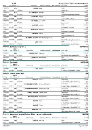 DenominacióNº Exp. Nom comercial Codi / Titular Butlletí
Nº POV
Inici Protecció Fi Referència Obtentor /
Rubus subgenus Eubatus Sect. Moriferi & Ursini
KIOWA1999/0278 kiowa 05369
Lubera AGeuro
3/200310715
10/3/2003 CH10/3/2033
LOCH MAREE2006/0313 86506g7 00054
Scottish Crop Research Instituteeuro
3/201334751
8/4/2013 UK31/12/2043
LOCH TAY2002/0844 86510L-2 07377
James Hutton Instituteeuro
2/200616917
27/2/2006 UK31/12/2036
LUB MB2232009/1403 lub mb2/23 05369
Lubera AGeuro
4/201437943
5/5/2014 CH31/12/2044
NATCHEZ2009/1955 natchez 01752
University of Arkansaseuro
5/201335827
29/7/2013 US31/12/2038
OUACHITA2006/2430 ouachita 01752
University of Arkansaseuro
4/201232662
7/5/2012 US31/12/2042
REUBEN2009/2058 0541p3 05646
Hargreaves Plants Ltdeuro
6/201336096
23/9/2013 UK31/12/2043
SLEEPING BEAUTY2005/2517 driscoll sleeping beauty 00659
Driscoll Strawberry Associates Ineuro
2/200924096
23/2/2009 US31/12/2034
VON2016/0365 nc430 03657
NORTH CAROLINA STATE UNIeuro
2/201951413
25/2/2019 US31/12/2049
Especie Sorbus aucuparia L.
DenominacióNº Exp. Nom comercial Codi / Titular Butlletí
Nº POV
Inici Protecció Fi Referència Obtentor /
SERVERA
FINGERPRINT2010/2646 fingerprint 07168
De Martelaer Boomkwekerij B.V.euro
4/201335854
29/7/2013 BE31/12/2043
FLANROCK2001/0538 autumn spire 03374
Flannery's Nurserieseuro
6/200414075
27/9/2004 IE31/12/2034
Especie Sorbus L.
DenominacióNº Exp. Nom comercial Codi / Titular Butlletí
Nº POV
Inici Protecció Fi Referència Obtentor /
SORBUS
ERIK2013/2488 legend 03700
E-PLANTA EKONOMISK FORENeuro
5/201747336
17/7/2017 SE31/12/2047
Especie Ulmus minor Mill.
DenominacióNº Exp. Nom comercial Codi / Titular Butlletí
Nº POV
Inici Protecció Fi Referència Obtentor /
OM
ADEMUZ2014/1891 Ademuz 08496/08495
U. ANATOMIA FISIOLOGIA Y Geuro
5/201849920
2/7/2018 ES31/12/2048
DEHESA DE AMANIEL2014/1890 Dehesa de Amaniel 08496/08495
U. ANATOMIA FISIOLOGIA Y Geuro
5/201849915
2/7/2018 ES31/12/2048
DEHESA DE LA VILLA2014/1889 Dehesa de la Villa 08496/08495
U. ANATOMIA FISIOLOGIA Y Geuro
5/201849914
2/7/2018 ES31/12/2048
FUENTE UMBRÍA2014/1893 Fuente Umbría 08496/08495
U. ANATOMIA FISIOLOGIA Y Geuro
5/201849921
2/7/2018 ES31/12/2048
MAJADAHONDA2014/1888 Majadahonda 08496/08495
U. ANATOMIA FISIOLOGIA Y Geuro
5/201849913
2/7/2018 ES31/12/2048
RETIRO2014/1892 Retiro 08496/08495
U. ANATOMIA FISIOLOGIA Y Geuro
5/201849916
2/7/2018 ES31/12/2048
TOLEDO2014/1894 Toledo 08496/08495
U. ANATOMIA FISIOLOGIA Y Geuro
4/201746993
6/6/2017 ES31/12/2047
WANOUX2006/0866 762 00689
INRA-Institut National de la Recheuro
3/200924403
23/3/2009 FR31/12/2039
Especie Vaccinium angustifolium Aiton × V. corymbosum L.
DenominacióNº Exp. Nom comercial Codi / Titular Butlletí
Nº POV
Inici Protecció Fi Referència Obtentor /
NABIU
ZF061792013/1686 zf06-179 09324
THE CONARD-PYLE COMPANYeuro
2/201951416
25/2/2019 US31/12/2049
23/12/2019 Pàgina 87 de 97
 