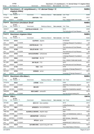 DenominacióNº Exp. Nom comercial Codi / Titular Butlletí
Nº POV
Inici Protecció Fi Referència Obtentor /
Vaccinium L. (V. corymbosum L. × V. darrowi Camp × V. virgatum Aiton)
Especie Vaccinium L. (V. corymbosum L. × V. darrowi Camp × V.
virgatum Aiton)
DenominacióNº Exp. Nom comercial Codi / Titular Butlletí
Nº POV
Inici Protecció Fi Referència Obtentor /
NABIU
VENTURA2012/0855 ff-89 07635
FALL CREEK FARM AND NURSeuro
2/201745349
6/2/2017 US31/12/2042
Especie Vaccinium simulatum Small
DenominacióNº Exp. Nom comercial Codi / Titular Butlletí
Nº POV
Inici Protecció Fi Referència Obtentor /
NABIU
HORTBLUE DEMURE2005/0517 d104 00915
The Horticulture & Food Researceuro
2/200924095
23/2/2009 NZ31/12/2034
Especie Vaccinium virgatum Aiton
DenominacióNº Exp. Nom comercial Codi / Titular Butlletí
Nº POV
Inici Protecció Fi Referència Obtentor /
NABIU
ALAPAHA2007/2296 alapaha 04180/04539
U.Georgia Research Foundation Ieuro
3/201334753
8/4/2013 US31/12/2038
CENTRA BLUE2010/0475 f130 00915
The Horticulture & Food Researceuro
4/201746450
10/5/2017 NZ31/12/2042
DOLCE BLISS2014/2446 d122 00915
The Horticulture & Food Researceuro
3/201952198
28/3/2019 NZ31/12/2049
OCHLOCKONEE2007/2298 ochlockonee 04180/04539
U.Georgia Research Foundation Ieuro
3/201334755
8/4/2013 US31/12/2038
OVERTIME2013/1321 zfk-218 07635
FALL CREEK FARM AND NURSeuro
1/201950642
3/12/2018 US31/12/2048
SKY BLUE2011/2561 f110 00915
The Horticulture & Food Researceuro
4/201746453
10/5/2017 NZ31/12/2042
T9592014/1576 t-959 04180
University of Georgia Research Feuro
3/201951759
11/3/2019 US31/12/2044
VERNON2007/2297 vernon 04180
University of Georgia Research Feuro
3/201334754
8/4/2013 US31/12/2038
Especie Vaccinium vitis-idaea L.
DenominacióNº Exp. Nom comercial Codi / Titular Butlletí
Nº POV
Inici Protecció Fi Referència Obtentor /
NABIU
LIROME2015/0199 lirome 07050
SIERTEELTKWEKERIJ MAARTeuro
3/201746224
18/4/2017 NL31/12/2047
MELIRO2010/1540 07050
SIERTEELTKWEKERIJ MAARTeuro
2/201539355
26/1/2015 NL31/12/2040
RED CANDY2008/2294 sonkoot30 06616
Van Son & Koot Holding B.V.euro
2/201539352
26/1/2015 NL31/12/2040
Especie Vitis L.
DenominacióNº Exp. Nom comercial Codi / Titular Butlletí
Nº POV
Inici Protecció Fi Referència Obtentor /
VINYA
ACS V 012007/2981 blanc seedless 06135
Luribay Business Inc.euro
4/201335570
3/6/2013 PA31/12/2043
AFRODITA1997/1145 B-4-5 AFRODITA 00795
Zanzi Fruitgroeuro
3/200719931
16/4/2007 IT31/12/2037
ALEGRILLO NEGRO1999/1528 alegrillo negro 02801
Wein und Sektkellereien Jakob Geuro
3/20029014
18/3/2002 DE31/12/2032
AMGRAPONE2006/0363 snflwhitone 03945
ARC Infruitec - Nietvoorbijeuro
5/201027971
26/7/2010 ZA31/12/2040
APULIA2008/1662 apulia 08009
AGRIPROJECT GROUP S.R.L.euro
5/201335812
8/7/2013 IT31/12/2043
AUTUMN KING2007/1899 autumn king (c67-120) 04539
The United States of Americaeuro
4/201335210
6/5/2013 US31/12/2043
23/12/2019 Pàgina 91 de 97
 