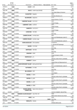 DenominacióNº Exp. Nom comercial Codi / Titular Butlletí
Nº POV
Inici Protecció Fi Referència Obtentor /
Vitis L.
AVANTI2006/0812 tii/58 05419
Ulrich Martineuro
1/201333808
19/11/2012 DE31/12/2042
B34 822005/1788 scarlet royal (b34-82) 04539
The United States of Americaeuro
6/201130889
10/10/2011 US31/12/2041
BLAGATWO2009/2710 blagatwo 06859
Sheehan Genetics LLCeuro
5/201438463
7/7/2014 US31/12/2044
BLAGRAONE2006/0416 blagraone 01719
Antonio Muñoz y Cia SAeuro
5/201027972
26/7/2010 ES31/12/2040
CABERNET BLANC2006/1054 vb 91-26-1 05457
Volker Freytageuro
3/200821990
10/3/2008 DE31/12/2038
CABERNET JURA2006/1052 vb 05-02 05457
Volker Freytageuro
4/201130091
23/5/2011 DE31/12/2041
CABERTIN2006/1055 vb 91-26-17 05457
Volker Freytageuro
3/200821991
10/3/2008 DE31/12/2038
CHRISTINE2004/0165 19/1/558 00363
Wolf Jörgeuro
5/200823287
21/7/2008 DE31/12/2038
CUMDEO BLANC1999/1526 cumdeo blanc 02801
Wein und Sektkellereien Jakob Geuro
3/20029012
18/3/2002 DE31/12/2032
CUMDEO ROUGE1999/1525 cumdeo rouge 02801
Wein und Sektkellereien Jakob Geuro
3/20029011
18/3/2002 DE31/12/2032
DORIA SEEDLESS2000/1225 doria seedless 03102/03103
F. Giordano/R.Papasergioeuro
6/200720977
8/10/2007 IT31/12/2037
GEORG2004/0162 31/01/062 00363
Wolf Jörgeuro
5/200823284
21/7/2008 DE31/12/2038
GERTRUDE2004/0164 19/1/432 00363
Wolf Jörgeuro
5/200823286
21/7/2008 DE31/12/2038
GRAPAES1999/0631 44/50 02580
Grapa Company Limitedeuro
3/200719647
19/3/2007 IL31/12/2037
GRAPECOUS2003/0680 g 5 09077
SPECIAL NEW FRUIT LICENSINeuro
1/201026305
21/12/2009 UK31/12/2039
HOBREVT2003/0464 hobrevt 00258
Hõberli Obst-und Beerenzentrumeuro
3/200719648
19/3/2007 CH31/12/2037
JAKOB GERHARDT BLANC1999/1527 jakob gerhardt blanc 02801
Wein und Sektkellereien Jakob Geuro
3/20029013
18/3/2002 DE31/12/2032
KATHARINA2004/0166 31/1/265 00363
Wolf Jörgeuro
5/200823288
21/7/2008 DE31/12/2038
MILLENNIUM2006/0813 tii/62 05419
Ulrich Martineuro
2/201128843
7/2/2011 DE31/12/2041
NAVSEL 12010/2645 05/44 09077
SPECIAL NEW FRUIT LICENSINeuro
6/201644364
19/9/2016 UK31/12/2046
NAVSEL 22010/2644 gr2/6 09077
SPECIAL NEW FRUIT LICENSINeuro
6/201644363
19/9/2016 UK31/12/2046
NAVSEL 32010/2643 gr2/9 09077
SPECIAL NEW FRUIT LICENSINeuro
6/201644362
19/9/2016 UK31/12/2046
NAVSEL 52010/2642 05/58 09077
SPECIAL NEW FRUIT LICENSINeuro
6/201644361
19/9/2016 UK31/12/2046
NEGRO AMARO
CANNELLINO
2002/0608 negro amaro precoce n. 03834/02306
CAM DI COMMER, INDUSTRIA,euro
2/200719237
19/2/2007 IT31/12/2037
NEMADEX ALAIN BOUQUET2010/2348 mtp 6146-1-87 00689
INRA-Institut National de la Recheuro
4/201130381
6/6/2011 FR31/12/2041
NERO1995/1466 nero 00363
Wolf Jörgeuro116
3/19971760
3/3/1997 NERO DE1/2/2024
NIKOLETA2002/0383 nikoleta 03791
SPINOS NIKOLAOSeuro
4/201437905
5/5/2014 GR31/12/2044
23/12/2019 Pàgina 92 de 97
 