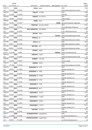 DenominacióNº Exp. Nom comercial Codi / Titular Butlletí
Nº POV
Inici Protecció Fi Referència Obtentor /
Vitis L.
PAULA1998/1175 paula 02306
Istituto Sperimentale per la Viticoleuro
1/200310234
18/11/2002 IT31/12/2032
PHILIPP2004/0163 31/1/225 00363
Wolf Jörgeuro
5/200823285
21/7/2008 DE31/12/2038
PINOTIN2006/1053 vb 91-26-19 05457
Volker Freytageuro
3/200719939
16/4/2007 DE31/12/2037
PRIME1999/0961 prime 01306
Agricultural Research Organisatioeuro
4/200719942
16/4/2007 PRIME IL31/12/2037
PRINCESS2004/0107 princess (c45-59) 04539
The United States of Americaeuro
5/201335858
29/7/2013 US31/12/2043
RALLI SEEDLESS1998/1747 ralli seedless 02468
G. & I. Ralli & Sons Pty Ltdeuro
3/200719940
16/4/2007 AU31/12/2037
RATHAY1999/1194 rathay 02732
Höhere Bundeslehranstalt und Bueuro
4/200413613
21/6/2004 RATHAY AT31/12/2034
REBELIA2017/1265 g4 00689
INRA-Institut National de la Recheuro
4/201952535
6/5/2019 FR31/12/2049
RECLIA2017/1266 g3 00689
INRA-Institut National de la Recheuro
4/201952536
6/5/2019 FR31/12/2049
RECYBEL2017/1264 g18 00689
INRA-Institut National de la Recheuro
4/201952534
6/5/2019 FR31/12/2049
REGENT1995/0821 regent 00650
Institut für Rebenzüchtungeuro116
1/19971396
15/10/1996 REGENT DE1/4/2024
ROESLER1999/1195 roesler 02732
Höhere Bundeslehranstalt und Bueuro
4/200413614
21/6/2004 AT31/12/2034
RUBINET2000/0264 r-27 tintet 02932
Hermann Jägereuro
4/200413615
21/6/2004 DE31/12/2034
RUBINIA1998/1172 rubinia 02306
Istituto Sperimentale per la Viticoleuro
1/200310231
18/11/2002 IT31/12/2032
SHEEGENE 102009/2759 9-767 06859
Sheehan Genetics LLCeuro
6/201336064
23/9/2013 US31/12/2043
SHEEGENE 112010/0323 9-605 06859
Sheehan Genetics LLCeuro
5/201438466
7/7/2014 US31/12/2044
SHEEGENE 122010/0324 r9v688 06859
Sheehan Genetics LLCeuro
5/201438467
7/7/2014 US31/12/2044
SHEEGENE 132010/0325 9-794 06859
Sheehan Genetics LLCeuro
5/201438468
7/7/2014 US31/12/2044
SHEEGENE 22010/0322 10-58 06859
Sheehan Genetics LLCeuro
5/201438465
7/7/2014 US31/12/2044
SHEEGENE 262010/2597 gal-4 06859
Sheehan Genetics LLCeuro
2/201642311
25/1/2016 US31/12/2046
SHEEGENE 32009/2755 r10v571 06859
Sheehan Genetics LLCeuro
5/201438464
7/7/2014 US31/12/2044
SHEEGENE 42009/2756 r12v522 06859
Sheehan Genetics LLCeuro
6/201336061
23/9/2013 US31/12/2043
SHEEGENE 62009/2757 r2v468 06859
Sheehan Genetics LLCeuro
6/201336062
23/9/2013 US31/12/2043
SHEEGENE 92009/2758 r10v714 06859
Sheehan Genetics LLCeuro
6/201336063
23/9/2013 US31/12/2043
STEFANIE2006/0542 19/1/518 00363
Wolf Jörgeuro
3/201027258
19/4/2010 DE31/12/2040
SUGRAEIGHTEEN2002/1217 sugraeighteen 05485
Sun World International LLCeuro
1/201026298
21/12/2009 US31/12/2039
SUGRAFOURTEEN2002/1218 sugrafourteen 05485
Sun World International LLCeuro
3/201026757
22/3/2010 US31/12/2040
23/12/2019 Pàgina 93 de 97
 