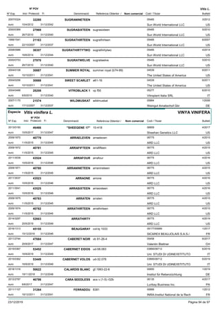 DenominacióNº Exp. Nom comercial Codi / Titular Butlletí
Nº POV
Inici Protecció Fi Referència Obtentor /
Vitis L.
SUGRANINETEEN2007/0324 05485
Sun World International LLCeuro
3/201232280
10/4/2012 US31/12/2042
SUGRASIXTEEN2000/0369 sugrasixteen 05485
Sun World International LLCeuro
5/201027969
26/7/2010 US31/12/2040
SUGRATHIRTEEN1999/1541 sugrathirteen 05485
Sun World International LLCeuro
6/200721163
22/10/2007 US31/12/2037
SUGRATHIRTYTWO2008/0986 sugrathirtytwo 05485
Sun World International LLCeuro
4/201438357
16/6/2014 US31/12/2044
SUGRATWELVE2000/0753 sugratwelve 05485
Sun World International LLCeuro
5/201027970
26/7/2010 US31/12/2040
SUMMER ROYAL2004/0108 summer royal (b74-99) 04539
The United States of Americaeuro
6/201130887
10/10/2011 US31/12/2041
SWEET SCARLET2004/0256 a61-16 04539
The United States of Americaeuro
6/201130888
10/10/2011 US31/12/2041
VITROBLACK 12004/0488 vp f50 05277
Vitroplant Italia SRLeuro
6/201028208
6/9/2010 IT31/12/2040
WILDMUSKAT2007/1170 wildmuskat 05884
Weingut Amalienhof Gbreuro
1/200821574
17/12/2007 DE31/12/2037
Especie Vitis vinifera L.
DenominacióNº Exp. Nom comercial Codi / Titular Butlletí
Nº POV
Inici Protecció Fi Referència Obtentor /
VINYA VINIFERA
"SHEEGENE 17"2013/0150 10-418 06859
Sheehan Genetics LLCeuro
4/201746466
10/5/2017 US31/12/2047
ARRAELEVEN2009/1870 arraeleven 06775
ARD LLCeuro
4/201540779
11/5/2015 US31/12/2045
ARRAFIFTEEN2009/1872 arrafifteen 06775
ARD LLCeuro
4/201540781
11/5/2015 US31/12/2045
ARRAFOUR2011/3039 arrafour 06775
ARD LLCeuro
4/201643524
10/5/2016 US31/12/2046
ARRANINETEEN2009/1871 arranineteen 06775
ARD LLCeuro
4/201540780
11/5/2015 US31/12/2045
ARRAONE2011/3037 arrone 06775
ARD LLCeuro
4/201643523
10/5/2016 US31/12/2046
ARRASIXTEEN2011/3041 arrasixteen 06775
ARD LLCeuro
4/201643525
10/5/2016 US31/12/2046
ARRATEN2009/1875 arraten 06775
ARD LLCeuro
4/201540783
11/5/2015 US31/12/2045
ARRATHIRTEEN2009/1874 arrathirteen 06775
ARD LLCeuro
4/201540782
11/5/2015 US31/12/2045
ARRATHIRTY2014/3297 06775
ARD LLCeuro
4/201952663
20/5/2019 US31/12/2049
BEAUGARAY2016/1313 col-bj 1033 09177/00689
SICAREX BEAUJOLAIS S.A.S./euro
1/201745155
15/12/2016 FR31/12/2046
CABERET NOIR2011/2744 vb 91-26-4 05458
Valentin Blattnereuro
6/201747684
25/9/2017 CH31/12/2047
CABERNET EIDOS2015/0367 ud-58.083 03895/08712
Uni: STUDI DI UDINE/ISTITUTOeuro
6/201953452
16/9/2019 IT31/12/2049
CABERNET VOLOS2015/0362 ud-32.078 03895/08712
Uni: STUDI DI UDINE/ISTITUTOeuro
6/201953449
16/9/2019 IT31/12/2049
CALARDIS BLANC2018/1316 gf.1993-22-6 00650
Institut für Rebenzüchtungeuro
1/201950622
19/11/2018 DE31/12/2048
CARA SEEDLESS2012/2787 acs v (1-5) r32b 06135
Luribay Business Inc.euro
4/201746798
6/6/2017 PA31/12/2047
FERRADOU2011/1107 8381 00689
INRA-Institut National de la Recheuro
1/201231264
19/12/2011 FR31/12/2041
23/12/2019 Pàgina 94 de 97
 