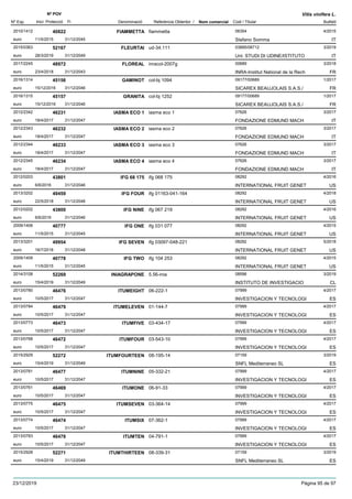 DenominacióNº Exp. Nom comercial Codi / Titular Butlletí
Nº POV
Inici Protecció Fi Referència Obtentor /
Vitis vinifera L.
FIAMMETTA2010/1412 fiammetta 06354
Stefano Sommaeuro
4/201540822
11/5/2015 IT31/12/2045
FLEURTAI2015/0363 ud-34.111 03895/08712
Uni: STUDI DI UDINE/ISTITUTOeuro
3/201952167
28/3/2019 IT31/12/2049
FLOREAL2017/2245 inracol-2007g 00689
INRA-Institut National de la Recheuro
3/201848972
23/4/2018 FR31/12/2043
GAMINOT2016/1314 col-bj 1094 09177/00689
SICAREX BEAUJOLAIS S.A.S./euro
1/201745156
15/12/2016 FR31/12/2046
GRANITA2016/1315 col-bj 1252 09177/00689
SICAREX BEAUJOLAIS S.A.S./euro
1/201745157
15/12/2016 FR31/12/2046
IASMA ECO 12012/2342 iasma eco 1 07626
FONDAZIONE EDMUND MACHeuro
3/201746231
18/4/2017 IT31/12/2047
IASMA ECO 22012/2343 iasma eco 2 07626
FONDAZIONE EDMUND MACHeuro
3/201746232
18/4/2017 IT31/12/2047
IASMA ECO 32012/2344 iasma eco 3 07626
FONDAZIONE EDMUND MACHeuro
3/201746233
18/4/2017 IT31/12/2047
IASMA ECO 42012/2345 iasma eco 4 07626
FONDAZIONE EDMUND MACHeuro
3/201746234
18/4/2017 IT31/12/2047
IFG 68 1752012/0203 ifg 068 175 08292
INTERNATIONAL FRUIT GENETeuro
4/201643801
6/6/2016 US31/12/2046
IFG FOUR2013/3202 ifg 01163-041-164 08292
INTERNATIONAL FRUIT GENETeuro
4/201849459
22/5/2018 US31/12/2048
IFG NINE2012/0202 ifg 067 219 08292
INTERNATIONAL FRUIT GENETeuro
4/201643800
6/6/2016 US31/12/2046
IFG ONE2009/1408 ifg 031 077 08292
INTERNATIONAL FRUIT GENETeuro
4/201540777
11/5/2015 US31/12/2045
IFG SEVEN2013/3201 ifg 03097-048-221 08292
INTERNATIONAL FRUIT GENETeuro
5/201849954
16/7/2018 US31/12/2048
IFG TWO2009/1409 ifg 104 253 08292
INTERNATIONAL FRUIT GENETeuro
4/201540778
11/5/2015 US31/12/2045
INIAGRAPONE2014/3108 5.56-inia 08596
INSTITUTO DE INVESTIGACIOeuro
3/201952269
15/4/2019 CL31/12/2049
ITUMEIGHT2013/0780 06-222-1 07999
INVESTIGACION Y TECNOLOGIeuro
4/201746476
10/5/2017 ES31/12/2047
ITUMELEVEN2013/0784 01-144-7 07999
INVESTIGACION Y TECNOLOGIeuro
4/201746479
10/5/2017 ES31/12/2047
ITUMFIVE2013/0773 03-434-17 07999
INVESTIGACION Y TECNOLOGIeuro
4/201746473
10/5/2017 ES31/12/2047
ITUMFOUR2013/0768 03-543-10 07999
INVESTIGACION Y TECNOLOGIeuro
4/201746472
10/5/2017 ES31/12/2047
ITUMFOURTEEN2015/2929 08-195-14 07159
SNFL Mediterraneo SLeuro
3/201952272
15/4/2019 ES31/12/2049
ITUMNINE2013/0781 05-332-21 07999
INVESTIGACION Y TECNOLOGIeuro
4/201746477
10/5/2017 ES31/12/2047
ITUMONE2013/0761 06-91-33 07999
INVESTIGACION Y TECNOLOGIeuro
4/201746469
10/5/2017 ES31/12/2047
ITUMSEVEN2013/0775 03-364-14 07999
INVESTIGACION Y TECNOLOGIeuro
4/201746475
10/5/2017 ES31/12/2047
ITUMSIX2013/0774 07-362-1 07999
INVESTIGACION Y TECNOLOGIeuro
4/201746474
10/5/2017 ES31/12/2047
ITUMTEN2013/0783 04-791-1 07999
INVESTIGACION Y TECNOLOGIeuro
4/201746478
10/5/2017 ES31/12/2047
ITUMTHIRTEEN2015/2928 08-339-31 07159
SNFL Mediterraneo SLeuro
3/201952271
15/4/2019 ES31/12/2049
23/12/2019 Pàgina 95 de 97
 