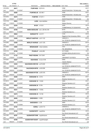 DenominacióNº Exp. Nom comercial Codi / Titular Butlletí
Nº POV
Inici Protecció Fi Referència Obtentor /
Vitis vinifera L.
ITUMTHREE2013/0766 05-78-18 07999
INVESTIGACION Y TECNOLOGIeuro
4/201746471
10/5/2017 ES31/12/2047
ITUMTWELVE2013/0785 06-166-7 07999
INVESTIGACION Y TECNOLOGIeuro
4/201746480
10/5/2017 ES31/12/2047
ITUMTWO2013/0764 07-341-1 07999
INVESTIGACION Y TECNOLOGIeuro
4/201746470
10/5/2017 ES31/12/2047
LUISA2010/1736 luisa seedless 06354
Stefano Sommaeuro
4/201540823
11/5/2015 IT31/12/2045
M13012011/2763 m13-01 02090
COMMONWEALTH SCIENTIFICeuro
3/201952230
28/3/2019 AU31/12/2049
MARA SEEDLESS2012/2788 acs v (26-30) r25r 06135
Luribay Business Inc.euro
4/201746799
6/6/2017 PA31/12/2047
MARQUETTE2011/3150 mn1211 01528
Regents of the University of Minneuro
3/201848924
23/4/2018 US31/12/2048
MERLOT KANTHUS2015/0365 ud-31.122 03895/08712
Uni: STUDI DI UDINE/ISTITUTOeuro
6/201953450
16/9/2019 IT31/12/2049
MERLOT KHORUS2015/0360 ud-31.125 03895/08712
Uni: STUDI DI UDINE/ISTITUTOeuro
6/201953448
16/9/2019 IT31/12/2049
MÉSZIKADAR2012/0093 mészi kadarka 07541
PÁL MESZÁROSeuro
2/201334095
21/1/2013 HU31/12/2043
PICARLAT2016/1316 col-bj 892 09177/00689
SICAREX BEAUJOLAIS S.A.S./euro
1/201745158
15/12/2016 FR31/12/2046
PINOT REGINA2017/2729 04-7-29/3 09676
UNIVERSITY OF PECSeuro
2/201951132
11/2/2019 HU31/12/2049
SAUVIGNAC2014/0347 vb cal. 6-04 05458
Valentin Blattnereuro
6/201850207
24/9/2018 CH31/12/2048
SAUVIGNON KRETOS2015/0368 ud-76.026 03895/08712
Uni: STUDI DI UDINE/ISTITUTOeuro
6/201953453
16/9/2019 IT31/12/2049
SAUVIGNON NEPIS2015/0366 ud-55.098 03895/08712
Uni: STUDI DI UDINE/ISTITUTOeuro
6/201953451
16/9/2019 IT31/12/2049
SAUVIGNON RYTOS2015/0359 ud-55.100 03895/08712
Uni: STUDI DI UDINE/ISTITUTOeuro
6/201953447
16/9/2019 IT31/12/2049
SHEEGENE 162013/0211 4-519 06859
Sheehan Genetics LLCeuro
4/201746468
10/5/2017 US31/12/2047
SHEEGENE 182013/0210 10-462 06859
Sheehan Genetics LLCeuro
4/201746467
10/5/2017 US31/12/2047
SHEEGENE 202010/2596 9-704 06859
Sheehan Genetics LLCeuro
4/201540925
26/5/2015 US31/12/2045
SHEEGENE 212011/1611 10-552 06859
Sheehan Genetics LLCeuro
3/201540341
7/4/2015 US31/12/2045
SHEEGENE 252015/1720 10-182 06859
Sheehan Genetics LLCeuro
3/201952270
15/4/2019 US31/12/2049
SHEEGENE 52011/3063 9-608 06859
Sheehan Genetics LLCeuro
4/201746456
10/5/2017 US31/12/2047
SHEEGENE 82013/0356 2-38 06859
Sheehan Genetics LLCeuro
4/201849178
7/5/2018 US31/12/2048
SORELI2015/0361 ud-34.113 03895/08712
Uni: STUDI DI UDINE/ISTITUTOeuro
3/201952165
28/3/2019 IT31/12/2049
SUGRAFORTY2014/2976 sugraforty 05485
Sun World International LLCeuro
3/201952162
28/3/2019 US31/12/2049
SUGRAFORTYONE2013/1800 sugrafortyone 05485
Sun World International LLCeuro
4/201849787
18/6/2018 US31/12/2048
SUGRATHIRTYEIGHT2013/1799 sugrathirtyeight 05485
Sun World International LLCeuro
4/201849786
18/6/2018 US31/12/2048
23/12/2019 Pàgina 96 de 97
 