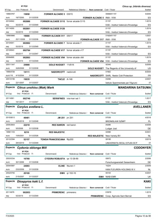 DenominacióNº Exp. Nom comercial Codi / Titular Butlletí
Nº POV
Inici Protecció Fi Referència Obtentor /
Citrus sp. (híbrids diversos)
FORNER ALCAIDE 51996/0767 03015 00699/01157
INIA - IVIAeuro
5/200515858
18/7/2005 FORNER ALCAIDE 5 ES31/12/2035
FORNER ALCAIDE 511520104942 fornar alcaide 5115 01157
IVIA - Institut Valencià d'Investigaesp
1-2019002880
5/2/2019 ES31/12/2049
FORNER ALCAIDE 512820114955 01157
IVIA - Institut Valencià d'Investigaesp
1-2019002881
5/2/2019 ES31/12/2049
FORNER ALCAIDE 5171999/0866 05017 01826/01157
INIA - IVIAeuro
1/200718680
20/11/2006 FORNER-ALCAIDE 517 ES31/12/2036
FORNER ALCAIDE 720104941 fornar alcaide 7 01157
IVIA - Institut Valencià d'Investigaesp
1-2019002882
5/2/2019 ES31/12/2049
FORNER ALCAIDE V1720104943 fornar alcaide v17 01157
IVIA - Institut Valencià d'Investigaesp
002784
8/9/2017 ES31/12/2047
FORNER ALCAIDE V9420094895 forner alcaide v94 01157
IVIA - Institut Valencià d'Investigaesp
1-2019002883
5/2/2019 FORNER ALCAIDE V94 ES31/12/2049
GOLD NUGGET2001/1347 11d518 00345
The Regents of the University ofeuro
5/200925888
24/8/2009 GOLD NUGGET US31/12/2039
NADORCOTT1995/0726 nadorcott 01662
SARL Nador Cott Protectioneuro116
6/200414111
4/10/2004 NADORCOTT FR31/12/2029
TACLE2001/0156 A-146 03296
Istituto Sperimentale per l'Agrumieuro
2/200719035
22/1/2007 IT31/12/2037
Especie Citrus unshiou (Mak) Mark
DenominacióNº Exp. Nom comercial Codi / Titular Butlletí
Nº POV
Inici Protecció Fi Referència Obtentor /
MANDARINA SATSUMA
SERAFINES20114961 ivia-man sat 1 01157
IVIA - Institut Valencià d'Investigaesp
1-2017002749
16/1/2017 ES31/12/2047
Especie Corylus avellana L.
DenominacióNº Exp. Nom comercial Codi / Titular Butlletí
Nº POV
Inici Protecció Fi Referència Obtentor /
AVELLANER
JM 2512015/0613 jm 251 07039
BRONISLAW SZMITeuro
4/201849481
22/5/2018 PL31/12/2048
RED BARON2005/2603 red baron 05286
Ludger Josteuro
4/200822218
5/5/2008 DE31/12/2038
RED MAJESTIC1999/1103 02586
New Variety BVeuro
6/20018210
10/9/2001 RED MAJESTIC NL31/12/2026
TONDA FRANCESCANA2013/2394 f6p200 08198
UNIVERSITA DEGLI STUDI DI Peuro
3/201952157
28/3/2019 IT31/12/2049
Especie Cydonia oblonga Mill
DenominacióNº Exp. Nom comercial Codi / Titular Butlletí
Nº POV
Inici Protecció Fi Referència Obtentor /
CODONYER
CYDORA ROBUSTA2003/0334 qe 13-38-89 00672
Forschungsanstalt Geisenheimeuro
2/200616769
30/1/2006 DE31/12/2036
ELINE2004/0587 fleuren-1 10224
HAN FLEUREN HOLDING B.V.euro
2/200924093
23/2/2009 NL31/12/2039
EMH2002/0700 qr 193-16 09154
NIAB EMReuro
4/200720100
21/5/2007 EMH UK31/12/2037
Especie Diospyros kaki L.f.
DenominacióNº Exp. Nom comercial Codi / Titular Butlletí
Nº POV
Inici Protecció Fi Referència Obtentor /
KAKI
PRIMERENC20114979 primerenc ES978
Coop. Agrícola Sant Bernatesp
1-2019002853
5/2/2019 PRIMARENC ES31/12/2049
7/3/2020 Pàgina 10 de 98
 