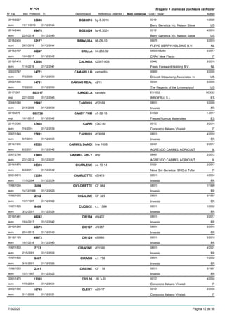 DenominacióNº Exp. Nom comercial Codi / Titular Butlletí
Nº POV
Inici Protecció Fi Referència Obtentor /
Fragaria × ananassa Duchesne ex Rozier
BG630162015/2227 bg-6.3016 03131
Berry Genetics Inc. Nelson Steveeuro
1/202053849
18/11/2019 US31/12/2044
BG630242014/2448 bg-6.3024 03131
Berry Genetics Inc. Nelson Steveeuro
4/201849476
22/5/2018 US31/12/2043
BRAVURA2015/2404 08-06-10 09076
FLEVO BERRY HOLDING B.V.euro
3/201952177
28/3/2019 NL31/12/2044
BRILLA2013/3137 04.256.32 06900/08288
CRA / New Plantseuro
3/201746247
18/4/2017 IT31/12/2042
CALINDA2013/1418 s2007-806 05442
Fresh Foreward Holding B.V.euro
3/201643036
11/4/2016 NL31/12/2041
CAMARILLO2002/0747 camarillo 00659
Driscoll Strawberry Associates Ineuro
3/200514771
7/3/2005 US31/12/2030
CAMINO REAL2002/1566 c213 00345
The Regents of the University ofeuro
3/200514781
7/3/2005 US31/12/2030
CANDELA20175307 candela ES1022
INNOFRU, S.Lesp
BOE22002917
22/1/2020 ES31/12/2045
CANDISS2006/1088 cf 2559 08515
Invenioeuro
5/200925897
24/8/2009 FR31/12/2039
CANDY FNM20135078 a7-32-10 ES924
Fresas Nuevos Materialesesp
1-2017002736
16/1/2017 ES31/12/2042
CAPRI2011/0360 y3s7-80 00127
Consorzio Italiano Vivaistieuro
3/201437428
7/4/2014 IT31/12/2039
CAPRISS2007/1549 cf 3058 08515
Invenioeuro
4/201027831
5/7/2010 FR31/12/2035
CARMEL DANDI2014/1906 line 1608 08497
AGREXCO CARMEL AGRICULTeuro
2/201745320
6/2/2017 IL31/12/2042
CARMEL ORLY2007/2766 orly 08497
AGREXCO CARMEL AGRICULTeuro
2/201231409
23/1/2012 IL31/12/2037
CHARLENE2014/1878 ee-10-14 07031
Nova Siri Genetics SNC di Tufareuro
2/201745318
6/2/2017 IT31/12/2042
CHARLOTTE2001/0815 cf2419 08515
Invenioeuro
4/200413354
17/5/2004 FR31/12/2034
CIFLORETTE1996/1054 CF 864 08515
Invenioeuro
1/19993896
14/12/1998 FR31/12/2023
CIGALINE1996/1055 CF 323 08515
Invenioeuro
5/19972242
10/7/1997 FR31/12/2022
CIJOSEE1997/1529 c.f. 1584 08515
Invenioeuro
1/20028486
3/12/2001 FR31/12/2026
CIR1042013/1481 cf4402 08515
Invenioeuro
3/201746242
18/4/2017 FR31/12/2042
CIR1072012/1269 cf4387 08515
Invenioeuro
3/201540673
20/4/2015 FR31/12/2040
CIR1292015/1129 cf6986 08515
Invenioeuro
5/201849973
16/7/2018 FR31/12/2043
CIRAFINE1997/1533 cf 1590 08515
Invenioeuro
4/20017733
21/5/2001 FR31/12/2026
CIRANO1997/1530 c.f. 758 08515
Invenioeuro
1/20028487
3/12/2001 FR31/12/2026
CIREINE1996/1053 CF 116 08515
Invenioeuro
5/19972241
10/7/1997 FR31/12/2022
CIVL352001/1475 J9L3-35 00127
Consorzio Italiano Vivaistieuro
4/200413365
17/5/2004 IT31/12/2034
CLERY2002/1586 a20-17 00127
Consorzio Italiano Vivaistieuro
2/200616743
31/1/2006 IT31/12/2031
7/3/2020 Pàgina 12 de 98
 