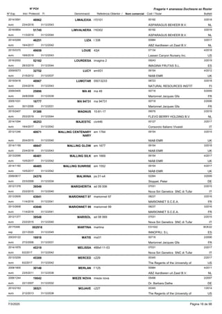 DenominacióNº Exp. Nom comercial Codi / Titular Butlletí
Nº POV
Inici Protecció Fi Referència Obtentor /
Fragaria × ananassa Duchesne ex Rozier
LIMALEXIA2014/3591 l15101 00192
ASPARAGUS BEHEER B.V.euro
3/201848962
23/4/2018 NL31/12/2043
LIMVALNERA2016/0854 l16302 00192
ASPARAGUS BEHEER B.V.euro
3/201951745
11/3/2019 NL31/12/2044
LIZA2014/0269 l 338 00984
ABZ Aardbeien uit Zaad B.V.euro
3/201746251
18/4/2017 NL31/12/2042
LOUIE2015/0370 42j4 07134
Lassen Canyon Nursery Inc.euro
4/201849659
18/6/2018 US31/12/2043
LOURDESA2016/2052 imagina 2 09243
IMAGINA FRUTAS S.L.euro
3/201952182
28/3/2019 ES31/12/2044
LUCY2009/0073 em931 09154
NIAB EMReuro
4/201232752
21/5/2012 UK31/12/2037
LUMOTAR2015/0418 05013233 08723
NATURAL RESOURCES INSTITeuro
3/201848967
23/4/2018 FI31/12/2043
MA 482006/0405 ma 48 00718
Marionnet Jacques Gfaeuro
5/200925896
24/8/2009 FR31/12/2039
MA 947312005/1031 ma 94731 00718
Marionnet Jacques Gfaeuro
2/200616777
30/1/2006 FR31/12/2031
MAGNUS2015/2407 10-81-17 09076
FLEVO BERRY HOLDING B.V.euro
2/201951388
25/2/2019 NL31/12/2044
MAJESTIC2014/1094 civ446 00127
Consorzio Italiano Vivaistieuro
3/201746253
18/4/2017 IT31/12/2042
MALLING CENTENARY
NARY
2012/1246 em 1764 09154
NIAB EMReuro
3/201540671
20/4/2015 UK31/12/2040
MALLING GLOW2014/1159 em 1677 09154
NIAB EMReuro
3/201848647
23/4/2018 UK31/12/2043
MALLING SILK2013/2099 em 1669 09154
NIAB EMReuro
4/201746481
10/5/2017 UK31/12/2042
MALLING SUNRISE2014/1160 em 1552 09154
NIAB EMReuro
4/201746485
10/5/2017 UK31/12/2042
MALWINA2006/0617 ps.01-s4 02264
Stoppel, Petereuro
3/200924376
23/3/2009 DE31/12/2034
MARGHERITA2012/1378 ad 09 006 07031
Nova Siri Genetics SNC di Tufareuro
2/201539549
23/2/2015 IT31/12/2040
MARIONNET 972013/2609 marionnet 97 08237
MARIONNET S.C.E.A.euro
3/201643041
11/4/2016 FR31/12/2041
MARIONNET 992013/2608 marionnet 99 08237
MARIONNET S.C.E.A.euro
3/201643040
11/4/2016 FR31/12/2041
MARISOL2012/1377 ad 08 069 07031
Nova Siri Genetics SNC di Tufareuro
2/201539548
23/2/2015 IT31/12/2040
MARTINA20175306 martina ES1022
INNOFRU, S.Lesp
BOE22002918
22/1/2020 ES31/12/2045
MATIS2003/0122 ma31 00718
Marionnet Jacques Gfaeuro
2/200616918
27/2/2006 FR31/12/2031
MELISSA2014/1879 488xf-11-03 07031
Nova Siri Genetics SNC di Tufareuro
2/201745319
6/2/2017 IT31/12/2042
MERCED2013/3259 c229 00345
The Regents of the University ofeuro
2/201745309
6/2/2017 US31/12/2042
MERLAN2008/1805 f 125 00984
ABZ Aardbeien uit Zaad B.V.euro
4/201130148
23/5/2011 NL31/12/2036
MIEZE NOVA2006/1244 mieze nova 05496
Dr. Barbara Datheeuro
2/200719042
22/1/2007 DE31/12/2032
MOJAVE2010/2163 c227 00345
The Regents of the University ofeuro
1/201436521
2/12/2013 US31/12/2038
7/3/2020 Pàgina 18 de 98
 