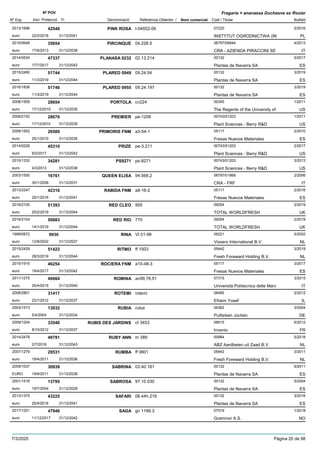 DenominacióNº Exp. Nom comercial Codi / Titular Butlletí
Nº POV
Inici Protecció Fi Referència Obtentor /
Fragaria × ananassa Duchesne ex Rozier
PINK ROSA2013/1696 t-04052-06 07220
INSTYTUT OGRODNICTWA (INeuro
2/201642546
22/2/2016 PL31/12/2041
PIRCINQUE2010/0648 04.228.5 06797/06944
CRA - AZIENDA PIRACCINI SEeuro
4/201335654
17/6/2013 IT31/12/2038
PLANASA 02322014/0534 02.13.214 00132
Plantas de Navarra SAeuro
5/201747337
17/7/2017 ES31/12/2042
PLARED 09492015/2490 09.24.04 00132
Plantas de Navarra SAeuro
3/201951744
11/3/2019 ES31/12/2044
PLARED 09552016/1836 09.24.197 00132
Plantas de Navarra SAeuro
3/201951746
11/3/2019 ES31/12/2044
PORTOLA2008/1505 cn224 00345
The Regents of the University ofeuro
1/201128654
17/12/2010 US31/12/2035
PREMIER2008/2152 pe-1209 00743/01203
Plant Sciences - Berry R&Deuro
1/201128676
17/12/2010 US31/12/2035
PRIMORIS FNM2008/1552 a3-54-1 05117
Fresas Nuevos Materialeseuro
2/201026580
25/1/2010 ES31/12/2035
PRIZE2014/0226 pe-3.211 00743/01203
Plant Sciences - Berry R&Deuro
2/201745310
6/2/2017 US31/12/2042
PS92712010/1332 ps-9271 00743/01203
Plant Sciences - Berry R&Deuro
3/201334281
4/3/2013 US31/12/2038
QUEEN ELISA2003/1550 94.568.2 06797/01869
CRA - FRFeuro
2/200616761
30/1/2006 IT31/12/2031
RABIDA FNM2013/2247 a8-16-2 05117
Fresas Nuevos Materialeseuro
2/201642316
25/1/2016 ES31/12/2041
RED CLEO2016/2105 955 09254
TOTAL WORLDFRESHeuro
2/201951393
25/2/2019 UK31/12/2044
RED RIO2016/2104 770 09254
TOTAL WORLDFRESHeuro
2/201950883
14/1/2019 UK31/12/2044
RINA1999/0872 VI 01-98 05221
Vissers International B.V.euro
5/20029930
12/8/2002 NL31/12/2027
RITMO2015/2429 ff 1503 05442
Fresh Foreward Holding B.V.euro
3/201951423
28/3/2019 NL31/12/2044
ROCIERA FNM2015/1915 a10-48-3 05117
Fresas Nuevos Materialeseuro
3/201746254
18/4/2017 ES31/12/2042
ROMINA2011/1275 an99,78,51 07315
Università Politecnica delle Marceuro
3/201540664
20/4/2015 IT31/12/2040
ROTEMI2008/2801 rotemi 06485
Efraim Yosefeuro
2/201231417
23/1/2012 IL31/12/2037
RUBIA2003/1573 rubia 04362
Putfarken Jocheneuro
3/200413032
5/4/2004 DE31/12/2034
RUBIS DES JARDINS2009/1204 cf 3453 08515
Invenioeuro
6/201233540
8/10/2012 FR31/12/2037
RUBY ANN2014/2478 m 389 00984
ABZ Aardbeien uit Zaad B.V.euro
5/201849791
2/7/2018 NL31/12/2043
RUMBA2007/1279 ff 0601 05442
Fresh Foreward Holding B.V.euro
3/201129531
18/4/2011 NL31/12/2036
SABRINA2009/1037 03.40.181 00132
Plantas de Navarra SAEURO
6/201130939
19/9/2011 ES31/12/2036
SABROSA2001/1516 97.10.030 00132
Plantas de Navarra SAeuro
5/200413795
19/7/2004 ES31/12/2029
SAFARI2013/1375 06.44h.216 00132
Plantas de Navarra SAeuro
3/201643225
25/4/2016 ES31/12/2041
SAGA2017/1251 gn 1189.3 07519
Graminor A.S.euro
1/201847946
11/12/2017 NO31/12/2042
7/3/2020 Pàgina 20 de 98
 