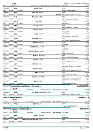 DenominacióNº Exp. Nom comercial Codi / Titular Butlletí
Nº POV
Inici Protecció Fi Referència Obtentor /
Fragaria × ananassa Duchesne ex Rozier
TETHIS1995/0365 tethis 01160
Vissers Aardbeiplanten B.V.euro
4/19994558
3/5/1999 NL31/12/2024
THULANA1999/0461 thulana 00258
Hõberli Obst-und Beerenzentrumeuro
2/20028895
18/2/2002 HONOR CH31/12/2027
TOSCANA2011/0156 h 231 00984
ABZ Aardbeien uit Zaad B.V.euro
3/201437424
7/4/2014 NL31/12/2039
TRINI20175305 alma ES1022
INNOFRU, S.Lesp
BOE22002919
22/1/2020 ES31/12/2045
TRISTAN2009/2419 g 193 00984
ABZ Aardbeien uit Zaad B.V.euro
3/201334839
22/4/2013 NL31/12/2038
VALERY1999/0987 94/492 01400
Konings Planteuro
3/20029008
18/3/2002 NL31/12/2027
VALOR2008/1795 pe-1207 00743/01203
Plant Sciences - Berry R&Deuro
1/201128663
17/12/2010 US31/12/2035
VENTANA2002/1565 c216 00345
The Regents of the University ofeuro
3/200514780
7/3/2005 US31/12/2030
VIBRANT2010/1429 em 1119 09154
NIAB EMReuro
3/201437422
7/4/2014 UK31/12/2039
VIKTORIANA2008/0874 em 1125 09154
NIAB EMReuro
3/201129537
18/4/2011 UK31/12/2036
VIVA PATRICIA2008/2790 s05vs38 00331
Edward Vinson Ltd.euro
2/201231368
23/1/2012 UK31/12/2037
VIVALDI2001/1161 e2005-075 05442
Fresh Foreward Holding B.V.euro
3/201540662
20/4/2015 NL31/12/2040
VIVARA2012/1729 y3z6-5 00127
Consorzio Italiano Vivaistieuro
4/201643802
6/6/2016 IT31/12/2041
VOLTAMIR2008/2105 73 01306
Agricultural Research Organisatioeuro
1/201128670
17/12/2010 IL31/12/2035
WENDY2011/0398 k98-6 07886
MINISTER OF AGRICULTURE Aeuro
3/201437431
7/4/2014 CA31/12/2039
XIMA2001/0011 vi 02-99 05221
Vissers International B.V.euro
4/200413334
17/5/2004 NL31/12/2029
YAMASKA2001/0154 SJ89700/1 07886
MINISTER OF AGRICULTURE Aeuro
4/200413337
17/5/2004 CA31/12/2029
ZANTA1996/0427 9402 05221
Vissers International B.V.euro
4/19994672
21/6/1999 NL31/12/2024
Especie Fragaria iinumae Makino × F. vesca L.
DenominacióNº Exp. Nom comercial Codi / Titular Butlletí
Nº POV
Inici Protecció Fi Referència Obtentor /
MADUIXA HIB.
FONTAINE2014/1495 hansafont (p-130300) 08087
HANSABRED GMBH & CO. KGeuro
3/201848950
23/4/2018 DE31/12/2043
Especie Fragaria vesca L.
DenominacióNº Exp. Nom comercial Codi / Titular Butlletí
Nº POV
Inici Protecció Fi Referència Obtentor /
MADUIXETA
CORALP2014/0172 ct1 08326
PHILIP JAMES CORBETTeuro
4/201746483
10/5/2017 UK31/12/2042
Especie Fragaria x ananassa Duch.
DenominacióNº Exp. Nom comercial Codi / Titular Butlletí
Nº POV
Inici Protecció Fi Referència Obtentor /
MADUIXOT
BUDDY2011/2458 emr428 09154
NIAB EMReuro
3/201540666
20/4/2015 UK31/12/2040
DRISSTRAWFORTYSEVEN2016/0551 92t69 00659
Driscoll Strawberry Associates Ineuro
2/201950881
14/1/2019 US31/12/2044
7/3/2020 Pàgina 22 de 98
 