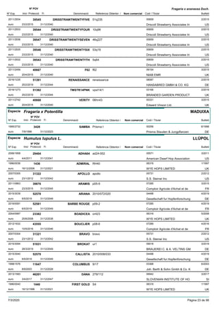 DenominacióNº Exp. Nom comercial Codi / Titular Butlletí
Nº POV
Inici Protecció Fi Referència Obtentor /
Fragaria x ananassa Duch.
DRISSTRAWTWENTYFIVE2011/2934 51q235 00659
Driscoll Strawberry Associates Ineuro
2/201539545
23/2/2015 US31/12/2040
DRISSTRAWTWENTYFOUR2011/2933 10q98 00659
Driscoll Strawberry Associates Ineuro
2/201539544
23/2/2015 US31/12/2040
DRISSTRAWTWENTYSEVEN2011/2936 46q227 00659
Driscoll Strawberry Associates Ineuro
2/201539547
23/2/2015 US31/12/2040
DRISSTRAWTWENTYSIX2011/2935 53q19 00659
Driscoll Strawberry Associates Ineuro
2/201539546
23/2/2015 US31/12/2040
DRISSTRAWTWENTYTH2011/2932 5q64 00659
Driscoll Strawberry Associates Ineuro
2/201539543
23/2/2015 US31/12/2040
F622011/2459 f62 09154
NIAB EMReuro
3/201540667
20/4/2015 UK31/12/2040
RENAISSANCE2016/1235 renaissance 08087
HANSABRED GMBH & CO. KGeuro
2/201951391
25/2/2019 DE31/12/2044
TMSTR14PNK2016/1273 vpst14/1 03166
BRANDED GARDEN PRODUCTeuro
2/201951392
25/2/2019 UK31/12/2044
VERITY2011/2742 06hn43 00331
Edward Vinson Ltd.euro
3/201540668
20/4/2015 UK31/12/2040
Especie Fragaria x Potentilla
DenominacióNº Exp. Nom comercial Codi / Titular Butlletí
Nº POV
Inici Protecció Fi Referència Obtentor /
MADUIXA
SAMBA1995/2732 Prisma I 00256
Prisma Stauden & Jungpflanzeneuro
6/19983428
7/9/1998 DE31/12/2023
Especie Humulus lupulus L.
DenominacióNº Exp. Nom comercial Codi / Titular Butlletí
Nº POV
Inici Protecció Fi Referència Obtentor /
LLÚPOL
ADHA042006/1858 ad24-002 05571
American Dwarf Hop Associationeuro
3/201129404
4/4/2011 US31/12/2041
ADMIRAL1996/0036 RH40 06316
WYE HOPS LIMITEDeuro
1/19971436
16/12/2006 UK31/12/2021
APOLLO2007/0305 apollo 05731
S.S. Steiner Inceuro
2/201231322
23/1/2012 US31/12/2042
ARAMIS2011/0863 p05-9 07285
Comptoir Agricole d'Achat et deeuro
3/201539876
23/3/2015 FR31/12/2045
ARIANA2015/3039 2010/072/020 04498
Gesellschaft fur Hopfenforschungeuro
4/201952578
6/5/2019 DE31/12/2049
BARBE ROUGE2016/0081 p09-2 07285
Comptoir Agricole d'Achat et deeuro
4/201952581
6/5/2019 FR31/12/2049
BOADICEA2004/0987 or423 06316
WYE HOPS LIMITEDeuro
5/200823382
25/8/2008 UK31/12/2038
BOUCLIER2012/1632 p08-6 07285
Comptoir Agricole d'Achat et deeuro
4/201643555
10/5/2016 FR31/12/2046
BRAVO2007/0304 bravo 05731
S.S. Steiner Inceuro
2/201231321
23/1/2012 US31/12/2042
BROKAT2015/3094 ur1 09018
BRAUEREI C. & A. VELTINS GMeuro
3/201951931
28/3/2019 DE31/12/2049
CALLISTA2015/3040 2010/008/033 04498
Gesellschaft fur Hopfenforschungeuro
4/201952579
6/5/2019 DE31/12/2049
COLUMBUS1998/1576 9/17 03368
Joh. Barth & Sohn Gmbh & Co. Keuro
6/200311647
8/9/2003 DE31/12/2028
DANA2013/1583 279/112 06942
SLOVENIAN INSTITUTE OF HOeuro
3/201746201
3/4/2017 SI31/12/2047
FIRST GOLD1996/0040 S4 06316
WYE HOPS LIMITEDeuro
1/19971440
16/12/1996 UK31/12/2021
7/3/2020 Pàgina 23 de 98
 