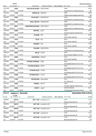 DenominacióNº Exp. Nom comercial Codi / Titular Butlletí
Nº POV
Inici Protecció Fi Referència Obtentor /
Humulus lupulus L.
HALLERTAU BLANC2012/1059 2007/019/008 04498
Gesellschaft fur Hopfenforschungeuro
4/201643552
10/5/2016 DE31/12/2046
HERKULES2003/2434 95/94/816 05548
Hopfenverwertungsgenossenchafeuro
3/200617203
27/3/2006 DE31/12/2036
HU ZH APA 12005/2387 2003/040/733 04498
Gesellschaft fur Hopfenforschungeuro
4/200822525
19/5/2008 DE31/12/2033
HUELL MELON2012/1060 2009/002/706 04498
Gesellschaft fur Hopfenforschungeuro
4/201643553
10/5/2016 DE31/12/2046
MANDARINA BAVARIA2011/3145 2007/018/013 04498
Gesellschaft fur Hopfenforschungeuro
3/201539877
23/3/2015 DE31/12/2045
MISTRAL2016/0076 gs 26 07285
Comptoir Agricole d'Achat et deeuro
4/201952580
6/5/2019 FR31/12/2049
PILGRIM2001/0826 P38 06316
WYE HOPS LIMITEDeuro
2/200615371
27/2/2006 UK31/12/2036
PILOT2001/0825 s24 06316
WYE HOPS LIMITEDeuro
2/200615370
27/2/2006 UK31/12/2036
PIONEER1996/0038 W10 06316
WYE HOPS LIMITEDeuro
1/19971438
16/12/1996 UK31/12/2021
POLARIS2010/2873 2000/109/728 04498
Gesellschaft fur Hopfenforschungeuro
3/201437544
22/4/2014 DE31/12/2044
RELAX2008/0127 97/25/7 05053
Martin BAUER GMBH & CO KGeuro
3/201129407
4/4/2011 DE31/12/2041
SOVEREIGN2006/1106 50/95/33 06316
WYE HOPS LIMITEDeuro
3/201026966
22/3/2010 UK31/12/2035
STYRIAN CARDINAL2016/0481 30/96 06942
SLOVENIAN INSTITUTE OF HOeuro
4/201952583
6/5/2019 SI31/12/2049
STYRIAN EUREKA2013/1896 285/70 06942
SLOVENIAN INSTITUTE OF HOeuro
3/201746202
3/4/2017 SI31/12/2047
STYRIAN GOLD2010/0605 31/299 06942
SLOVENIAN INSTITUTE OF HOeuro
3/201437543
22/4/2014 SI31/12/2044
STYRIAN WOLF2016/0480 74/134 06942
SLOVENIAN INSTITUTE OF HOeuro
4/201952582
6/5/2019 SI31/12/2049
SUPGALENA2007/0303 super galena 05731
S.S. Steiner Inceuro
2/201231320
23/1/2012 US31/12/2042
TRISKEL2012/1631 p09-18 07285
Comptoir Agricole d'Achat et deeuro
4/201643554
10/5/2016 FR31/12/2046
VGXP012006/0417 vgxp01 05352/05353/05354
P Gamacge-B Gamache-S Gamaeuro
3/201129404
4/4/2011 US31/12/2041
Especie Juglans L. (forestal)
DenominacióNº Exp. Nom comercial Codi / Titular Butlletí
Nº POV
Inici Protecció Fi Referència Obtentor /
NOGUERA PER FUSTA
NAT 11 BN20054604 eurowalnut a-11 E1001
Bosques Naturales SAesp
1-2016002718
13/12/2015 ES31/12/2045
NAT 3 BN20054605 eurowalnut a-03 E1001
Bosques Naturales SAesp
1-2017002761
16/1/2017 ES31/12/2047
NAT 7 BN20054607 eurowalnut b-07 E1001
Bosques Naturales SAesp
002783
8/9/2017 ES31/12/2047
NAT 8 BN20034496 eurowalnut 8 E1001
Bosques Naturales SAesp
1-2017002760
6/1/2017 ES31/12/2047
NAT 9 BN20054606 eurowalnut c-09 E1001
Bosques Naturales SAesp
1-2016002719
13/12/2015 ES31/12/2045
7/3/2020 Pàgina 24 de 98
 