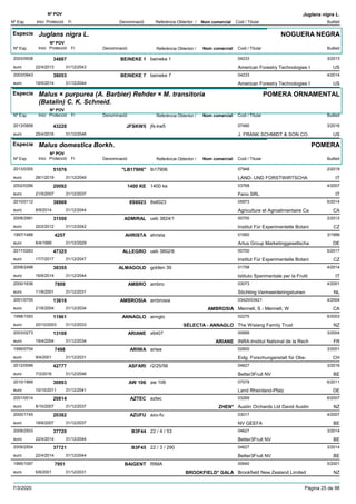 DenominacióNº Exp. Nom comercial Codi / Titular Butlletí
Nº POV
Inici Protecció Fi Referència Obtentor /
Juglans nigra L.
Especie Juglans nigra L.
DenominacióNº Exp. Nom comercial Codi / Titular Butlletí
Nº POV
Inici Protecció Fi Referència Obtentor /
NOGUERA NEGRA
BEINEKE 12003/0938 beineke 1 04233
American Forestry Technologies Ieuro
3/201334887
22/4/2013 US31/12/2043
BEINEKE 72003/0943 beineke 7 04233
American Forestry Technologies Ieuro
4/201438053
19/5/2014 US31/12/2044
Especie Malus × purpurea (A. Barbier) Rehder × M. transitoria
(Batalin) C. K. Schneid.
DenominacióNº Exp. Nom comercial Codi / Titular Butlletí
Nº POV
Inici Protecció Fi Referència Obtentor /
POMERA ORNAMENTAL
JFSKW52013/0858 jfs-kw5 07480
J. FRANK SCHMIDT & SON CO.euro
3/201643228
25/4/2016 US31/12/2046
Especie Malus domestica Borkh.
DenominacióNº Exp. Nom comercial Codi / Titular Butlletí
Nº POV
Inici Protecció Fi Referència Obtentor /
POMERA
"LB17906"2013/0355 lb17906 07948
LAND- UND FORSTWIRTSCHAeuro
2/201951076
28/1/2019 IT31/12/2049
1400 KE2002/0286 1400 ke 03768
Feno SRLeuro
4/200720092
21/5/2007 IT31/12/2037
8S60232010/0112 8s6023 05973
Agriculture et Agroalimentaire Caeuro
6/201438868
8/9/2014 CA31/12/2044
ADMIRAL2008/2981 ueb 3824/1 00700
Institut Für Experimentelle Botanieuro
2/201231550
20/2/2012 CZ31/12/2042
AHRISTA1997/1488 ahrista 01950
Artus Group Marketinggesellschaeuro
3/19994257
6/4/1999 DE31/12/2029
ALLEGRO2017/0263 ueb 3802/6 00700
Institut Für Experimentelle Botanieuro
5/201747325
17/7/2017 CZ31/12/2047
ALMAGOLD2008/2498 golden 39 01758
Istituto Sperimentale per la Fruttieuro
4/201438355
16/6/2014 IT31/12/2044
AMBRO2000/1636 ambro 03073
Stichting Vermeerderingstuineneuro
4/20017809
11/6/2001 NL31/12/2031
AMBROSIA2001/0705 ambrosia 03420/03421
Mennell, S - Mennell, Weuro
4/200413616
21/6/2004 AMBROSIA CA31/12/2034
ANNAGLO1998/1093 annglo 02275
The Wislang Family Trusteuro
6/200311961
20/10/2003 SÉLECTA - ANNAGLO NZ31/12/2033
ARIANE2003/0273 x6407 00689
INRA-Institut National de la Recheuro
3/200413108
19/4/2004 ARIANE FR31/12/2034
ARIWA1999/0704 ariwa 02600
Eidg. Forschunganstalt für Obs-euro
3/20017498
9/4/2001 CH31/12/2031
ASFARI2012/0099 r2/25/56 04627
Better3Fruit NVeuro
3/201642777
7/3/2016 BE31/12/2046
AW 1062010/1888 aw 106 07079
Land Rheinland-Pfalzeuro
6/201130893
10/10/2011 DE31/12/2041
AZTEC2001/0014 aztec 03269
Austin Orchards Ltd David Austineuro
6/200720814
8/10/2007 ZHEN* NZ31/12/2037
AZUFU2000/1745 azu-fu 03017
NV GEEFAeuro
4/200720382
18/6/2007 BE31/12/2037
B3F442009/2503 22 / 4 / 53 04627
Better3Fruit NVeuro
3/201437720
22/4/2014 BE31/12/2044
B3F452009/2504 22 / 3 / 290 04627
Better3Fruit NVeuro
3/201437721
22/4/2014 BE31/12/2044
BAIGENT1995/1097 RIMA 00640
Brookfield New Zealand Limitedeuro
5/20017951
6/8/2001 BROOKFIELD* GALA NZ31/12/2031
7/3/2020 Pàgina 25 de 98
 