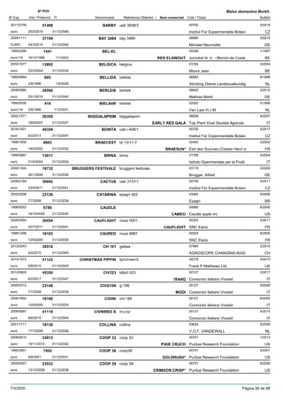 DenominacióNº Exp. Nom comercial Codi / Titular Butlletí
Nº POV
Inici Protecció Fi Referència Obtentor /
Malus domestica Borkh.
BARBY2017/2709 ueb 3838/3 00700
Institut Für Experimentelle Botanieuro
2/201951498
25/2/2019 CZ31/12/2049
BAY 34842009/1111 bay 3484 06685
Michael NeumüllerEURO
3/201437194
24/3/2014 DE31/12/2044
BEL-EL1995/2098 00298
Jomobel N. V. - Morren-de Costeeuro116
1/19971541
16/12/1996 RED ELSWOUT BE1/1/2022
BELGICA2000/1677 belgica 03184
Moors Jeaneuro
3/200412892
22/3/2004 BE31/12/2034
BELLIDA1995/0664 bellida 06983
Stichting Dienst Landbouwkundigeuro
6/1996605
2/8/1996 NL1/9/2026
BERLEIS2009/0580 berleis 06605
Mathias Markleuro
2/201026590
25/1/2010 DE31/12/2040
BIELAAR1995/0536 bielaar 02002
Van Laar H.J.M.euro116
5/1996418
2/8/1996 NL1/12/2021
BIGIGALAPRIM2002/1571 bigigalaprim 06828
Top Plant Vivai Societa Agricolaeuro
4/200720350
18/6/2007 EARLY RED GALA IT31/12/2037
BONITA2016/1931 ueb i-406/1 00700
Institut Für Experimentelle Botanieuro
2/201745354
6/2/2017 CZ31/12/2047
BRAECEST1998/1659 br 13/11-7 02452
Earl des Sources (Cestier Henri eeuro
2/20028883
18/2/2002 BRAESUN* FR31/12/2032
BRINA1999/0867 brina 01758
Istituto Sperimentale per la Fruttieuro
4/200413611
21/6/2004 IT31/12/2034
BRUGGERS FESTIVALE2000/1304 bruggers festivale 03119
Brugger, Alfredeuro
2/200616735
30/1/2006 DE31/12/2036
CACTUS2006/2164 ueb 3137/1 00700
Institut Für Experimentelle Botanieuro
4/201130092
23/5/2011 CZ31/12/2041
CATARINA2002/0208 epagri 402 03483
Epagrieuro
5/200823136
7/7/2008 BR31/12/2038
CAUDLE1996/0053 00880
Caudle apple inceuro
6/20006786
16/10/2000 CAMEO US31/12/2030
CAUFLIGHT2005/2054 noue 0001 00303
SNC Elariseuro
5/201130554
25/7/2011 CAUFLIGHT FR31/12/2041
CAURED1999/1298 noue 9987 00303
SNC Elariseuro
6/200516183
12/9/2005 FR31/12/2035
CH 1012012/0243 galiwa 07560
AGROSCOPE CHANGINS-WADeuro
2/201539518
9/2/2015 CH31/12/2045
CHRISTMAS PIPPIN2010/1572 fpm/rowm5 02278
Frank P Matthews Ltdeuro
4/201541123
8/6/2015 UK31/12/2045
CIV3232012/0805 b8a3-323 00127
Consorzio Italiano Vivaistieuro
2/201745350
6/2/2017 ISAAQ IT31/12/2047
CIVG1982005/0312 g-198 00127
Consorzio Italiano Vivaistieuro
5/200823149
7/7/2008 MODI IT31/12/2038
CIVINI2000/1892 vni-185 00127
Consorzio Italiano Vivaistieuro
6/200516186
12/9/2005 IT31/12/2035
CIVNIRED S2009/0687 mu-bz 00127
Consorzio Italiano Vivaistieuro
4/201541119
8/6/2015 IT31/12/2045
COLLINA2001/1711 collina 03634
V.O.F. VANDEWALLeuro
5/200618136
17/7/2006 NL31/12/2036
COOP 332008/0610 coop 33 00751
Purdue Research Foundationeuro
1/201333813
19/11/2012 PIXIE CRUCH US31/12/2042
COOP 381995/2901 coop38 00751
Purdue Research Foundationeuro
5/20017952
6/8/2001 GOLDRUSH* US31/12/2031
COOP 392005/0057 coop 39 00751
Purdue Research Foundationeuro
6/200823533
13/10/2008 CRIMSON CRISP* US31/12/2038
7/3/2020 Pàgina 26 de 98
 