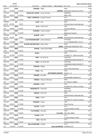 DenominacióNº Exp. Nom comercial Codi / Titular Butlletí
Nº POV
Inici Protecció Fi Referència Obtentor /
Malus domestica Borkh.
DORIANE2003/0272 x6690 00689
INRA-Institut National de la Recheuro
2/200616780
30/1/2006 DORIANE FR31/12/2036
DOUCE DE L'AVENT2010/0435 douce de l'avent 00689/06934
INRA / IFPCeuro
3/201437726
22/4/2014 FR31/12/2044
EARLY JONAGOLD2008/1794 jonagold schreurs 00727
Nicolai JO & CO NVeuro
6/201335206
21/10/2013 BE31/12/2043
ELISE1995/0662 elise 06983
Stichting Dienst Landbouwkundigeuro116
6/1996419
2/8/1996 NL1/9/2021
ELLA2003/1756 crimson kiwi 04394
Thompson Michaeleuro
3/200719930
16/4/2007 NZ31/12/2037
ELSHARD2001/1086 mutant oostveen 03514
Maattschap Oostveeneuro
1/200923654
10/11/2008 NL31/12/2038
ELSHOF1995/1668 elshof 06983
Stichting Dienst Landbouwkundigeuro116
5/1996421
2/8/1996 ELSHOF NL1/9/2021
ELSTAR BOEREKAMP1997/0441 elstar boerekamp 01671/09553
P. H.H. BOEREKAMP/J. M.W. Beuro
1/200412324
18/12/2003 NL1/1/2034
ELSTAR VAN DER ZALM2004/1366 elstar-mutant 08036
VOGELAAR-VREDEHOF VASTeuro
5/200925889
24/8/2009 SANSA NL31/12/2039
EVESSE2009/0981 evesse (fpm/h3698) 02278
Frank P Matthews LtdEURO
5/201438689
28/7/2014 UK31/12/2044
EXCEL1996/0199 00298
Jomobel N. V. - Morren-de Costeeuro
5/20006594
26/7/2000 BE31/12/2030
FEM 12012/0736 fem 99.41.29 07625/07626
CONSORZIO INNOVAZIONE FReuro
4/201643816
6/6/2016 IT31/12/2046
FEM 82012/0738 fem 99.34.165 07625/07626
CONSORZIO INNOVAZIONE FReuro
4/201643817
6/6/2016 IT31/12/2046
FENGAPI2015/1527 fengapi 03209
Gaec le Petit Pepinieristeeuro
4/201952779
20/5/2019 FR31/12/2049
FIERO2001/0571 fiero 03385
Snyder L.L.C.euro
5/200618126
17/7/2006 SEPTEMBER WONDER* US31/12/2036
FINESSE2010/2696 jg.b 2903 08431
BOEREKAMP FINESSE B.V.euro
3/201540333
7/4/2015 NL31/12/2045
FPMPAX2014/3204 ’little pax’ (little pax) 08605
ST. CECILIA’S ABBEYeuro
3/201951724
11/3/2019 UK31/12/2049
FREDRIK2003/0874 k:0957 04227
Fakulteten för Jordbruk Landskapeuro
3/200924821
20/4/2009 SE31/12/2039
FRÉQUINETTE2010/0434 fréquinette 00689/06934
INRA / IFPCeuro
3/201540329
7/4/2015 FR31/12/2045
FRESCO2002/0536 87031-047 06983
Stichting Dienst Landbouwkundigeuro
4/200822295
5/5/2008 NL31/12/2038
FRIDA2003/0873 k:1007 04227
Fakulteten för Jordbruk Landskapeuro
3/200924820
20/4/2009 SE31/12/2039
FRUBAUR2013/3237 frubaur 01644
Promo Fruit Ag.euro
2/201848402
19/2/2018 CH31/12/2048
FUCIV512013/2586 fuciv51 00127
Consorzio Italiano Vivaistieuro
4/201952910
17/6/2019 IT31/12/2049
FUJI FRUBAX2005/0199 fuji frubax 04945
KIKU SRL-GMBHeuro
6/201438840
8/9/2014 FUJI KIKU IT31/12/2044
FUJION2011/1876 lh-59 00127
Consorzio Italiano Vivaistieuro
4/201643814
6/6/2016 IT31/12/2046
GAIA2011/1879 b8a3-384 00127
Consorzio Italiano Vivaistieuro
4/201541125
8/6/2015 IT31/12/2045
GALA SCHNITZER1999/0033 schniga 04178
SCHNIGA S.R.L.euro
6/201850559
15/10/2018 GALA SCHNITZER IT31/12/2048
7/3/2020 Pàgina 28 de 98
 