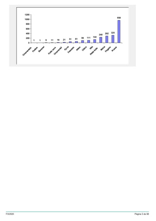 1 1 9 11 18 21 51 61 99 111 144
240
292 325
958
0
200
400
600
800
1000
1200
O
rnam
entals
Fruiters
Bananer
Fruits
secsO
rnam
ental
PyrusForestals
Altres
Cítrics
Vitis
Petits
fruits
M
alus
Fragaria
Prunus
7/3/2020 Pàgina 3 de 98
 