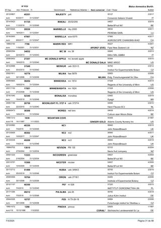 DenominacióNº Exp. Nom comercial Codi / Titular Butlletí
Nº POV
Inici Protecció Fi Referència Obtentor /
Malus domestica Borkh.
MAJESTY2012/0807 yx4 00127
Consorzio Italiano Vivaistieuro
2/201745351
6/2/2017 IT31/12/2047
MAKALI2014/3423 20/32/200 04627
Better3Fruit NVeuro
3/201951725
11/3/2019 BE31/12/2049
MARIBELLE2007/0526 riky 2000 08032
PEREMA SARLeuro
3/201129530
18/4/2011 LU31/12/2041
MARIELLA2016/2900 acw 6375 07560
AGROSCOPE CHANGINS-WADeuro
4/201747067
6/6/2017 CH31/12/2047
MARIRI RED1995/2150 MR1 00227
Fipia New Zealand Ltdeuro
4/20017796
11/6/2001 APORO* (EVE) NZ31/12/2031
MC 382009/0354 mc 38 04945
KIKU SRL-GMBHeuro
3/201334832
22/4/2013 IT31/12/2043
MC DONALD APPLE2006/0452 mc donald apple 05364
MIKE ARGOeuro
3/201027257
19/4/2010 MC DONALD GALA US31/12/2040
MERKUR2010/2688 ueb 3531/3 00700
Institut Für Experimentelle Botanieuro
2/201231549
20/2/2012 CZ31/12/2042
MILWA2002/1811 faw 5878 02600
Eidg. Forschunganstalt für Obs-euro
2/200616779
30/1/2006 MILWA CH31/12/2036
MINNEISKA2009/0820 mn 1914 01528
Regents of the University of Minneuro
4/201438454
16/6/2014 US31/12/2044
MINNEWASHTA2001/1152 mn 1824 01528
Regents of the University of Minneuro
2/200617001
27/2/2006 US31/12/2036
MONALISA2016/1040 monalisa 03483
Epagrieuro
3/201952340
15/4/2019 BR31/12/2049
MOONLIGHT FL 3727 42005/1156 ueb 3727/4 04595
Henri Fleuren B.V.euro
2/201026759
22/2/2010 NL31/12/2040
MORED2009/0473 red toro 04639
Cultura Jean Moors Bvbaeuro
4/201438308
16/6/2014 BE31/12/2044
MOUNTAIN COVE1995/1212 00309
Adams County Nursery Inceuro116
2/19971639
15/1/1997 GINGER GOLD US1/11/2023
NC12010/0592 06940
John RolandBreacheuro
3/201540330
7/4/2015 UK31/12/2045
NC22013/2626 nc2 06940
John RolandBreacheuro
4/201746302
10/5/2017 UK31/12/2047
NC32015/0335 nc3 06940
John RolandBreacheuro
4/201849208
7/5/2018 UK31/12/2048
NEVSON1999/0702 PB 135 02103
Nevis fruit companyeuro
6/200413610
27/9/2004 NZ31/12/2034
NICOGREEN2000/1222 greenstar 04627
Better3Fruit NVeuro
4/200413323
21/6/2004 BE31/12/2034
NICOTER2001/0757 nicoter 04627
Better3Fruit NVeuro
4/200515369
10/5/2005 BE31/12/2035
NUBIA2017/2712 ueb 3494/2 00700
Institut Für Experimentelle Botanieuro
2/201951499
25/2/2019 CZ31/12/2049
ORION2005/0309 ueb 2718/1 04283
Institute of Experimental Botanyeuro
2/200616764
30/1/2006 CZ31/12/2036
P672012/1107 nr 528 07220
INSTYTUT OGRODNICTWA (INeuro
3/201540350
7/4/2015 PL31/12/2045
PIA ALMA2017/1295 pia 26 06760
Julius Kühn Instituteuro
4/201849212
7/5/2018 DE31/12/2048
PIDI2004/0326 hl 75-26-18 04564
Forschungs institut fur Obstbau ueuro
2/200616757
30/1/2006 CZ31/12/2036
PINOVA1995/1072 pinova 02625
Sächsische Landesanstalt für Laeuro116
1/19971298
15/10/1996 CORAIL* DE1/10/2022
7/3/2020 Pàgina 31 de 98
 