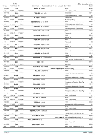 DenominacióNº Exp. Nom comercial Codi / Titular Butlletí
Nº POV
Inici Protecció Fi Referència Obtentor /
Malus domestica Borkh.
PIRELLA1997/0973 pirella 06760
Julius Kühn Instituteuro
4/19983127
2/6/1998 DE31/12/2028
PLFOG992009/1142 pink belle 06690/06691
Terry Fogliani/Dianne Foglianieuro
1/201436492
18/11/2013 AU31/12/2043
PLUMAC2014/0013 kotabaru 03989/09155
Plunkett Geoffrey/euro
5/201849918
2/7/2018 NZ31/12/2048
POMFORYOU2003/0332 ak 52-38-95 00672
Forschungsanstalt Geisenheimeuro
2/200616768
30/1/2006 DE31/12/2036
POMPINK2002/0182 ak 49-191-95 00672
Forschungsanstalt Geisenheimeuro
2/200514654
7/2/2005 DE31/12/2035
PREMA1472014/0218 a022 r24 t147 05582
Prevar Ltdeuro
4/201746303
10/5/2017 NZ31/12/2047
PREMA1532012/1590 a022 r14 t153 05582
Prevar Ltdeuro
3/201540352
7/4/2015 NZ31/12/2045
PREMA172011/0025 a160 r02 t017 05582
Prevar Ltdeuro
3/201437727
22/4/2014 NZ31/12/2044
PREMA2802007/1280 a020 r04 t280 05582
Prevar Ltdeuro
2/201333811
18/2/2013 NZ31/12/2043
PREMA342016/1088 a180 r23 t034 05582
Prevar Ltdeuro
1/201744937
21/11/2016 NZ31/12/2046
PREMA962011/1499 a115 r02 t096 05582
Prevar Ltdeuro
4/201541124
8/6/2015 NZ31/12/2045
PRIMIERA1998/1513 pri 2750-1 co-op42) 01869
ALMA MATER STUDIORUM-UNIeuro
6/200210185
21/10/2002 IT31/12/2032
R2012016/1039 r201 05528
GIE I.F.O.euro
3/201952339
15/4/2019 FR31/12/2049
RAFZUBEX1997/0340 RAFZUBEX 01644
Promo Fruit Ag.euro
4/20029320
6/5/2002 RUBINETTE* ROSSO CH31/12/2032
RAJKA1998/0304 ueb2269/10 00700
Institut Für Experimentelle Botanieuro
2/20028880
18/2/2002 CZ31/12/2032
RAXINA 1220014337 rf8912 ES903
Principado de Asturias - Con. Agresp
1-2019002864
5/2/2019 ES31/12/2049
RAXINA 1620014338 rf8916 ES903
Principado de Asturias - Con. Agresp
1-2019002865
5/2/2019 ES31/12/2049
RAXINA 3020014339 rf8930 ES903
Principado de Asturias - Con. Agresp
1-2019002866
5/2/2019 ES31/12/2049
RAXINA 820014336 rf8908 ES903
Principado de Asturias - Con. Agresp
1-2019002867
5/2/2019 ES31/12/2049
REA GOLD2017/1294 rea 4 06760
Julius Kühn Instituteuro
2/201951281
11/2/2019 DE31/12/2049
REA JUICE2017/0788 rea juice 06760
Julius Kühn Instituteuro
6/201747663
25/9/2017 DE31/12/2047
REBELLA2002/0259 rebella 01848
Bundesanstalt für Züchtungsforsceuro
6/200210198
21/10/2002 DE31/12/2032
RECOLOR2010/2638 recolor 06760
Julius Kühn Instituteuro
30384
6/6/2011 DE31/12/2041
RED FALSTAFF1998/1108 red falstaff 00051
Plant Breeding International Cameuro
3/19994251
6/4/1999 UK31/12/2029
RED IDARED1996/0895 tf 806 02644
Inter Plant Patent Marketing Inc.euro
3/200610227
27/3/2006 RED IDARED CA31/12/2036
RED JONAPRINCE1995/0393 p1 01708
Wilton Weert BVeuro
1/20005555
6/12/1999 NL31/12/2029
RED TOPAZ2001/0082 topaz v 03276
Malus Bunda Gesellschaft zur Föeuro
2/200617000
27/2/2006 DE31/12/2036
7/3/2020 Pàgina 32 de 98
 