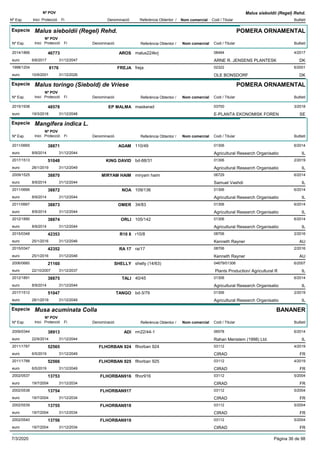 DenominacióNº Exp. Nom comercial Codi / Titular Butlletí
Nº POV
Inici Protecció Fi Referència Obtentor /
Malus sieboldii (Regel) Rehd.
Especie Malus sieboldii (Regel) Rehd.
DenominacióNº Exp. Nom comercial Codi / Titular Butlletí
Nº POV
Inici Protecció Fi Referència Obtentor /
POMERA ORNAMENTAL
AROS2014/1866 malus224krj 08494
ARNE R. JENSENS PLANTESKeuro
4/201746773
6/6/2017 DK31/12/2047
FREJA1998/1204 freja 02322
OLE BONSDORFeuro
6/20018176
10/9/2001 DK31/12/2026
Especie Malus toringo (Siebold) de Vriese
DenominacióNº Exp. Nom comercial Codi / Titular Butlletí
Nº POV
Inici Protecció Fi Referència Obtentor /
POMERA ORNAMENTAL
EP MALMA2015/1938 maskerad 03700
E-PLANTA EKONOMISK FORENeuro
3/201848578
19/3/2018 SE31/12/2048
Especie Mangifera indica L.
DenominacióNº Exp. Nom comercial Codi / Titular Butlletí
Nº POV
Inici Protecció Fi Referència Obtentor /
AGAM2011/0665 110/49 01306
Agricultural Research Organisatioeuro
6/201438871
8/9/2014 IL31/12/2044
KING DAVID2017/1513 bd-88/31 01306
Agricultural Research Organisatioeuro
2/201951048
28/1/2019 IL31/12/2049
MIRYAM HAIM2009/1525 miryam haim 06729
Samuel Vashdieuro
6/201438870
8/9/2014 IL31/12/2044
NOA2011/0666 109/136 01306
Agricultural Research Organisatioeuro
6/201438872
8/9/2014 IL31/12/2044
OMER2011/0667 34/83 01306
Agricultural Research Organisatioeuro
6/201438873
8/9/2014 IL31/12/2044
ORLI2012/1890 105/142 01306
Agricultural Research Organisatioeuro
6/201438874
8/9/2014 IL31/12/2044
R10 82015/0348 r10/8 08706
Kenneth Raynereuro
2/201642353
25/1/2016 AU31/12/2046
RA 172015/0347 ra/17 08706
Kenneth Raynereuro
2/201642352
25/1/2016 AU31/12/2046
SHELLY2006/0660 shelly (14/63) 04679/01306
Plants Production/ Agricultural Reuro
6/200721160
22/10/2007 IL31/12/2037
TALI2012/1891 40/45 01306
Agricultural Research Organisatioeuro
6/201438875
8/9/2014 IL31/12/2044
TANGO2017/1512 bd-3/79 01306
Agricultural Research Organisatioeuro
2/201951047
28/1/2019 IL31/12/2049
Especie Musa acuminata Colla
DenominacióNº Exp. Nom comercial Codi / Titular Butlletí
Nº POV
Inici Protecció Fi Referència Obtentor /
BANANER
ADI2009/0344 rm22/44-1 06578
Rahan Meristem (1998) Ltd.euro
6/201438913
22/9/2014 IL31/12/2044
FLHORBAN 9242011/1787 flhorban 924 03112
CIRADeuro
4/201952565
6/5/2019 FR31/12/2049
FLHORBAN 9252011/1788 flhorban 925 03112
CIRADeuro
4/201952566
6/5/2019 FR31/12/2049
FLHORBAN9162002/0537 flhor916 03112
CIRADeuro
5/200413753
19/7/2004 FR31/12/2034
FLHORBAN9172002/0538 03112
CIRADeuro
5/200413754
19/7/2004 FR31/12/2034
FLHORBAN9182002/0539 03112
CIRADeuro
5/200413755
19/7/2004 FR31/12/2034
FLHORBAN9192002/0540 03112
CIRADeuro
5/200413756
19/7/2004 FR31/12/2034
7/3/2020 Pàgina 36 de 98
 