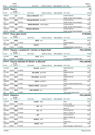DenominacióNº Exp. Nom comercial Codi / Titular Butlletí
Nº POV
Inici Protecció Fi Referència Obtentor /
Pinus L.
Especie Pinus L.
DenominacióNº Exp. Nom comercial Codi / Titular Butlletí
Nº POV
Inici Protecció Fi Referència Obtentor /
PI
GAELLE BREGEON1995/2421 N.V.T. 06148/06149/06150
Gaelle, Aurelie, Pierrick Bregeoneuro
1/19971231
15/10/1996 CH15/10/2026
HÉLENE BREGEON1999/0871 gru pi9901 06148/06149/06150
Gaelle, Aurelie, Pierrick Bregeoneuro
3/200310976
28/4/2003 CH28/4/2033
MARIE BREGEON2000/0471 marie bregeon 06148/06149/06150
Gaelle, Aurelie, Pierrick Bregeoneuro
6/20017859
8/10/2001 CH31/12/2031
PIERRICK BREGEON1995/1094 06148/06149/06150
Gaelle, Aurelie, Pierrick Bregeoneuro116
1/19971230
15/10/1996 CH1/9/2022
Especie Pinus nigra Arnold
DenominacióNº Exp. Nom comercial Codi / Titular Butlletí
Nº POV
Inici Protecció Fi Referència Obtentor /
PI NEGRE
ARON2017/2366 aron 09641
GABOR NEMETHeuro
6/201850089
10/9/2018 HU31/12/2048
JOLEP 22014/3285 08438
BOOMKWEKERIJ JOHN DE LEeuro
5/201953078
1/7/2019 NL31/12/2049
Especie Populus × woobstii (R. I. Schröd. ex Regel) Dode
DenominacióNº Exp. Nom comercial Codi / Titular Butlletí
Nº POV
Inici Protecció Fi Referència Obtentor /
POLLANCRE
AUCE2014/2267 p0114 07979
LATVIAN STATE FOREST RESeuro
6/201850250
1/10/2018 LV31/12/2048
Especie Populus deltoides W. Bartam. ex Marshall
DenominacióNº Exp. Nom comercial Codi / Titular Butlletí
Nº POV
Inici Protecció Fi Referència Obtentor /
POLLANCRE
DELGAS2011/0492 gis-d1717 00689/05783/07244
INRA/euro
3/201334574
18/3/2013 FR31/12/2043
DELLINOIS2011/0491 gis-d1248 00689/05783/07244
INRA/euro
3/201334573
18/3/2013 FR31/12/2043
DELVIGNAC2011/0490 gis-d1226 00689/05783/07244
INRA/euro
3/201334572
18/3/2013 FR31/12/2043
OGLIO2009/0246 pe 66019 01979
Instituto di Sperimentazzione pereuro
4/201129841
10/5/2011 IT31/12/2041
PURPLE TOWER2008/2911 purple tower 03740
Kromhout B.V.euro
3/201232002
19/3/2012 NL31/12/2042
SAN LORENZO2010/2255 npu 07126
José Lorenzo García Férrizeuro
4/201335514
3/6/2013 ES31/12/2043
Especie Populus L.
DenominacióNº Exp. Nom comercial Codi / Titular Butlletí
Nº POV
Inici Protecció Fi Referència Obtentor /
POLLANCRE
"VIGOR"2013/0513 6005 06564
E.U.R.L. 3C2Aeuro
3/201540682
20/4/2015 FR31/12/2045
A4A2002/1097 a4a 03141/03933/03934/0
Alasia, C/euro
3/200515077
18/4/2005 IT31/12/2035
AF22005/2687 af2 03141/03142/03144
Alasia, C/ Alasia, G/euro
4/200822655
19/5/2008 IT31/12/2038
AF82008/0138 03141/03142/03144
Alasia, C/ Alasia, G/euro
4/201027376
10/5/2010 IT31/12/2040
ALBELO2006/1911 4247 00745
Poloni Louiseuro
3/200924761
20/4/2009 FR31/12/2039
BAKAN2005/0035 ibw/9 00665
Eigen Vermogen - Institut voor Beuro
4/200720213
4/6/2007 BE31/12/2037
7/3/2020 Pàgina 38 de 98
 