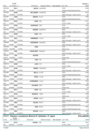 DenominacióNº Exp. Nom comercial Codi / Titular Butlletí
Nº POV
Inici Protecció Fi Referència Obtentor /
Populus L.
BALDO2007/0422 cas 85-036 01979
Instituto di Sperimentazzione pereuro
4/200925211
18/5/2009 IT31/12/2039
BELLEBEEK2014/0324 inbo/2014/2 00665
Eigen Vermogen - Institut voor Beuro
6/201644785
17/10/2016 BE31/12/2046
BRENTA2001/0687 ita-101 01979
Instituto di Sperimentazzione pereuro
4/200413688
21/6/2004 IT31/12/2034
DANO2009/0274 528 06564
E.U.R.L. 3C2Aeuro
3/201129310
21/3/2011 FR31/12/2041
DEGROSSO2006/1910 3261 00745
Poloni Louiseuro
3/200924760
20/4/2009 FR31/12/2039
DENDER2014/0323 inbo/2014/1 00665
Eigen Vermogen - Institut voor Beuro
6/201644784
17/10/2016 BE31/12/2046
GARO2009/0272 508 06564
E.U.R.L. 3C2Aeuro
3/201129308
21/3/2011 FR31/12/2041
GRIMMINGE1999/1768 i.b.w./4 00665
Eigen Vermogen - Institut voor Beuro
3/20029262
15/4/2002 BE31/12/2032
HAZENDANS1995/3038 hazendans 00665
Eigen Vermogen - Institut voor Beuro
3/19982731
6/4/1998 BE31/12/2028
HEES1995/1589 00745
Poloni Louiseuro116
1/19971295
15/10/1996 FR1/11/2021
HOOGVORST1995/3037 hoogvorst 00665
Eigen Vermogen - Institut voor Beuro
3/19994289
6/4/1999 BE31/12/2024
KOSTER1995/1587 00745
Poloni Louiseuro116
1/19971293
15/10/1996 FR1/11/2021
LENA1998/1454 r89 01979
Instituto di Sperimentazzione pereuro
4/20017866
25/6/2001 IT31/12/2031
LUDO2009/0273 518 06564
E.U.R.L. 3C2Aeuro
3/201129309
21/3/2011 FR31/12/2041
MARKE2014/0325 inbo/2014/3 00665
Eigen Vermogen - Institut voor Beuro
6/201644786
17/10/2016 BE31/12/2046
MELLA2001/0688 ita-146 01979
Instituto di Sperimentazzione pereuro
4/200413689
21/6/2004 IT31/12/2034
MUUR1999/1769 i.b.w./5 00665
Eigen Vermogen - Institut voor Beuro
3/20029263
15/4/2002 BE31/12/2032
OUDENBERG1999/1770 i.b.w./6 00665
Eigen Vermogen - Institut voor Beuro
3/20029264
15/4/2002 BE31/12/2032
POLARGO2006/1912 6187 00745
Poloni Louiseuro
3/200924762
20/4/2009 FR31/12/2039
RONA2009/0275 538 06564
E.U.R.L. 3C2Aeuro
3/201129311
21/3/2011 FR31/12/2041
SANOSOL2006/1913 10653 00745
Poloni Louiseuro
3/200924763
20/4/2009 FR31/12/2039
SKADO2005/0036 ibw/10 00665
Eigen Vermogen - Institut voor Beuro
4/200720215
4/6/2007 BE31/12/2037
SOLIGO2001/0690 80-017 01979
Instituto di Sperimentazzione pereuro
4/200413691
21/6/2004 IT31/12/2034
TARO2001/0691 82-017 01979
Instituto di Sperimentazzione pereuro
4/200413692
21/6/2004 IT31/12/2034
VESTEN1999/1771 i.b.w./7 00665
Eigen Vermogen - Institut voor Beuro
3/20029265
15/4/2002 BE31/12/2032
Especie Populus x canadensis Moench (P. deltoides × P. nigra)
DenominacióNº Exp. Nom comercial Codi / Titular Butlletí
Nº POV
Inici Protecció Fi Referència Obtentor /
POLLANCRE
"AGORA"2013/0462 605 06564
E.U.R.L. 3C2Aeuro
3/201540710
20/4/2015 FR31/12/2045
7/3/2020 Pàgina 39 de 98
 