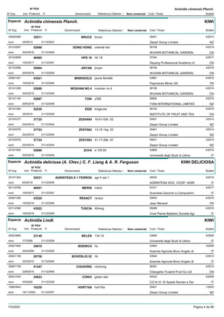 DenominacióNº Exp. Nom comercial Codi / Titular Butlletí
Nº POV
Inici Protecció Fi Referència Obtentor /
Actinidia chinensis Planch.
Especie Actinidia chinensis Planch.
DenominacióNº Exp. Nom comercial Codi / Titular Butlletí
Nº POV
Inici Protecció Fi Referència Obtentor /
KIWI
BRUCE2009/0385 bruce 05401
Zespri Group Limitedeuro
4/201335511
3/6/2013 NZ31/12/2043
DONG HONG2013/2067 oriental red 08158
WUHAN BOTANICAL GARDEN,euro
4/201952688
20/5/2019 CN31/12/2049
HFR 182012/2809 hfr 18 07304
Deyang Professional Academy ofeuro
4/201746465
10/5/2017 CN31/12/2047
JINYAN2013/2066 jinyan 08158
WUHAN BOTANICAL GARDEN,euro
4/201952694
20/5/2019 CN31/12/2049
MINKIGOLD2009/1301 jaune femelle 03881
Pepinieres Minier SAeuro
4/201643521
10/5/2016 FR31/12/2046
MOSHAN NO.42014/1289 moshan no.4 08158
WUHAN BOTANICAL GARDEN,euro
4/201952689
20/5/2019 CN31/12/2049
Y3562013/1140 y356 08892
Y356 INTERNATIONAL LIMITEDeuro
4/201952687
20/5/2019 NZ31/12/2049
Z5Z62013/1593 kingkuiwi 08102
INSTITUTE OF FRUIT AND TEAeuro
4/201952530
3/6/2019 CN31/12/2049
ZESH0042010/0377 16-01-03h. 02 05401
Zespri Group Limitedeuro
3/201437725
22/4/2014 NZ31/12/2044
ZESY0022010/0375 13-15-14g. 02 05401
Zespri Group Limitedeuro
3/201437723
22/4/2014 NZ31/12/2044
ZESY0032010/0376 51-17-29b. 97 05401
Zespri Group Limitedeuro
3/201437724
22/4/2014 NZ31/12/2044
ZUVA2015/1002 a 125.93 03895
Università degli Studi di Udineeuro
4/201952690
20/5/2019 IT31/12/2049
Especie Actinidia deliciosa (A. Chev.) C. F. Liang & A. R. Ferguson
DenominacióNº Exp. Nom comercial Codi / Titular Butlletí
Nº POV
Inici Protecció Fi Referència Obtentor /
KIWI DELICIOSA
AGRINTESA S 1 FERRON2014/1324 agr fr sel.1 08453
AGRINTESA SOC. COOP. AGRIeuro
4/201952531
6/5/2019 IT31/12/2049
MERIS2011/0756 meris 07271
Scandola Giacinto e Campostrinieuro
4/201746451
10/5/2017 IT31/12/2047
RENACT2009/1290 renact 05643
Jean Renaulteuro
4/201643520
10/5/2016 FR31/12/2046
TUSCIA2011/2380 40nmg 05289
Vivai Piante Battistini Società Agreuro
4/201643522
10/5/2016 IT31/12/2046
Especie Actinidia Lindl.
DenominacióNº Exp. Nom comercial Codi / Titular Butlletí
Nº POV
Inici Protecció Fi Referència Obtentor /
KIWI
BELEN2002/0864 134.16 03895
Università degli Studi di Udineeuro
5/200823148
7/7/2008 IT31/12/2038
BOERICA2002/1852 hs 03940
Azienda Agricola Bovo Angelo dieuro
3/200924819
20/4/2009 IT31/12/2039
BOVERLIG 022002/1158 hb 03940
Azienda Agricola Bovo Angelo dieuro
2/201026756
22/2/2010 IT31/12/2040
CHUHONG2008/1739 chuhong 06361
Changsha Truwind Fruit Co Ltdeuro
4/201541347
22/6/2015 CN31/12/2045
CONVI2003/1433 green star 04333
CO.N.VI. Di Spada Renato e Sereuro
4/200924923
4/5/2009 IT31/12/2038
HORT16A1998/0642 hort16a 05401
Zespri Group Limitedeuro
1/200310226
18/11/2002 NZ31/12/2027
7/3/2020 Pàgina 4 de 98
 