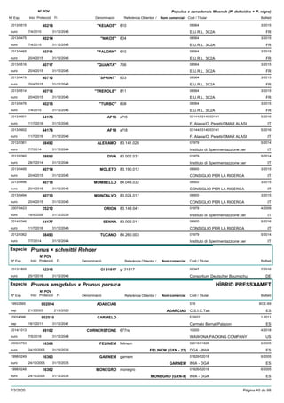 DenominacióNº Exp. Nom comercial Codi / Titular Butlletí
Nº POV
Inici Protecció Fi Referència Obtentor /
Populus x canadensis Moench (P. deltoides × P. nigra)
"KELAOS"2013/0515 810 06564
E.U.R.L. 3C2Aeuro
3/201540216
7/4/2015 FR31/12/2045
"NIKOS"2013/0475 804 06564
E.U.R.L. 3C2Aeuro
3/201540214
7/4/2015 FR31/12/2045
"PALORN"2013/0465 610 06564
E.U.R.L. 3C2Aeuro
3/201540711
20/4/2015 FR31/12/2045
"QUANTA"2013/0516 706 06564
E.U.R.L. 3C2Aeuro
3/201540717
20/4/2015 FR31/12/2045
"SPRINT"2013/0478 803 06564
E.U.R.L. 3C2Aeuro
3/201540712
20/4/2015 FR31/12/2045
"TREPOLE"2013/0514 811 06564
E.U.R.L. 3C2Aeuro
3/201540716
20/4/2015 FR31/12/2045
"TURBO"2013/0476 808 06564
E.U.R.L. 3C2Aeuro
3/201540215
7/4/2015 FR31/12/2045
AF162013/0901 af16 03144/03140/03141
F. Alasia/O. Peretti/OMAR ALASIeuro
5/201644175
11/7/2016 IT31/12/2046
AF182013/0902 af18 03144/03140/03141
F. Alasia/O. Peretti/OMAR ALASIeuro
5/201644176
11/7/2016 IT31/12/2046
ALERAMO2012/0361 83.141.020 01979
Instituto di Sperimentazzione pereuro
5/201438492
7/7/2014 IT31/12/2044
DIVA2012/0360 83.002.031 01979
Instituto di Sperimentazzione pereuro
5/201438690
28/7/2014 IT31/12/2044
MOLETO2013/0495 83.190.012 06900
CONSIGLIO PER LA RICERCAeuro
3/201540714
20/4/2015 IT31/12/2045
MOMBELLO2013/0496 84.048.032 06900
CONSIGLIO PER LA RICERCAeuro
3/201540715
20/4/2015 IT31/12/2045
MONCALVO2013/0494 83.024.017 06900
CONSIGLIO PER LA RICERCAeuro
3/201540713
20/4/2015 IT31/12/2045
ORION2007/0423 83.148.041 01979
Instituto di Sperimentazzione pereuro
4/200925212
18/5/2009 IT31/12/2039
SENNA2014/0346 83.002.011 06900
CONSIGLIO PER LA RICERCAeuro
5/201644177
11/7/2016 IT31/12/2046
TUCANO2012/0362 84.260.003 01979
Instituto di Sperimentazzione pereuro
5/201438493
7/7/2014 IT31/12/2044
Especie Prunus × schmittii Rehder
DenominacióNº Exp. Nom comercial Codi / Titular Butlletí
Nº POV
Inici Protecció Fi Referència Obtentor /
GI 318172013/1855 gi 31817 00347
Consortium Deutscher Baumschueuro
2/201642315
25/1/2016 DE31/12/2046
Especie Prunus amigdalus x Prunus persica
DenominacióNº Exp. Nom comercial Codi / Titular Butlletí
Nº POV
Inici Protecció Fi Referència Obtentor /
HÍBRID PRESSXAMET
ADARCIAS19933565 519
C.S.I.C.Tabesp
BOE-69002094
21/3/2003 ADARCIAS ES21/3/2023
CARMELO20024398 ES922
Carmelo Bernal Palazonesp
1-2011002510
18/1/2011 ES31/12/2041
CORNERSTONE2014/1013 677rs 10200
WAWONA PACKING COMPANYeuro
4/201849162
7/5/2018 US31/12/2048
FELINEM2000/0793 felinem 02018/01826
DGA - INIAeuro
6/200516366
24/10/2005 FELINEM (GXN - 22) ES31/12/2035
GARNEM1998/0249 garnem 01826/02018
INIA - DGAeuro
6/200516363
24/10/2005 GARNEM ES31/12/2035
MONEGRO1998/0248 monegro 01826/02018
INIA - DGAeuro
6/200516362
24/10/2005 MONEGRO (GXN-9) ES31/12/2035
7/3/2020 Pàgina 40 de 98
 