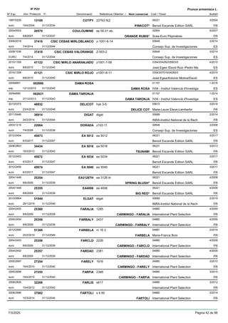 DenominacióNº Exp. Nom comercial Codi / Titular Butlletí
Nº POV
Inici Protecció Fi Referència Obtentor /
Prunus armeniaca L.
COTPY1997/0229 22763 N¦2 06221
Benoit Escande Edition SARLeuro
3/200413109
19/4/2004 PINKCOT* FR31/12/2034
COULOUMINE2004/0003 ep 00.01 ab. 02954
Scea Euro Pépinièreseuro
5/200720570
6/8/2007 ORANGE RUBIS* FR31/12/2037
CSIC CEBAS MIRLOBLANCO2009/2019 z-1001-8-14 00648
Consejo Sup. de Investigacioneseuro
3/201437419
7/4/2014 ES31/12/2044
CSIC CEBAS VALORANGE2009/1036 Z-503-2 00648
Consejo Sup. de InvestigacionesEURO
3/201437418
7/4/2014 ES31/12/2044
CSIC MIRLO ANARANJADO2010/1309 z1001-7-58 03543/04292/05903/0
José Egea /David Ruiz /Pedro Maeuro
4/201541122
8/6/2015 ES31/12/2045
CSIC MIRLO ROJO2010/1308 z1001-6-11 03543/07016/04292/0
José Egea/Antonio Molina/Davideuro
4/201541121
8/6/2015 ES31/12/2045
DAMA ROSA20094891 01157
IVIA - Institut Valencià d'Investigaesp
1-2016002690
12/12/2015 DAMA ROSA ES31/12/2045
DAMA TARONJA20094890 01157
IVIA - Institut Valencià d'Investigaesp
1-2014002631
27/12/2013 DAMA TARONJA ES31/12/2043
DELICOT2013/0372 hyb 3-5 05615
Marie-Laure Eteve-Lambertineuro
3/201848932
23/4/2018 DELICE COT FR31/12/2048
DIGAT2011/0446 digat 00689
INRA-Institut National de la Recheuro
2/201436914
24/2/2014 FR31/12/2044
DORADA2003/1216 z102-11 00648
Consejo Sup. de Investigacioneseuro
3/200822064
7/4/2008 ES31/12/2038
EA 50122012/2454 ea 5012 06221
Benoit Escande Edition SARLeuro
3/201745673
6/3/2017 FR31/12/2047
EA 50162008/2803 ea 5016 06221
Benoit Escande Edition SARLeuro
3/201334434
18/3/2013 TSUNAMI FR31/12/2043
EA 50342012/2453 ea 5034 06221
Benoit Escande Edition SARLeuro
3/201745672
6/3/2017 FR31/12/2047
EA 50402012/2456 ea 5040 06221
Benoit Escande Edition SARLeuro
3/201745674
6/3/2017 FR31/12/2047
EA3126TH2004/1448 ea 3126 th 06221
Benoit Escande Edition SARLeuro
4/200925354
8/6/2009 SPRING BLUSH* FR31/12/2039
EA40062004/1449 ea 4006 06221
Benoit Escande Edition SARLeuro
4/200925355
8/6/2009 BIG RED* FR31/12/2039
ELGAT2015/0664 elgat 00689
INRA-Institut National de la Recheuro
2/201951044
28/1/2019 FR31/12/2049
FARALIA2004/2455 1285 04880
International Plant Selectioneuro
4/200925360
8/6/2009 CARMINGO - FARALIA FR31/12/2039
FARBALY2004/2454 2437 04880
International Plant Selectioneuro
4/200925359
8/6/2009 CARMINGO - FARBALY FR31/12/2039
FARBELA2012/2590 m 16 3 04881
Marie-France Boiseuro
2/201951366
25/2/2019 FARBELA FR31/12/2049
FARCLO2004/2453 2226 04880
International Plant Selectioneuro
4/200925358
8/6/2009 CARMINGO - FARCLO FR31/12/2039
FARDAO2004/2452 2381 04880
International Plant Selectioneuro
4/200925357
8/6/2009 CARMINGO - FARDAO FR31/12/2039
FARELY2005/2697 1916 04880
International Plant Selectioneuro
3/201027254
19/4/2010 CARMINGO - FARELY FR31/12/2040
FARFIA2005/2698 2388 04880
International Plant Selectioneuro
3/201027255
19/4/2010 CARMINGO - FARFIA FR31/12/2040
FARLIS2008/2826 s617 04880
International Plant Selectioneuro
3/201232268
10/4/2012 FR31/12/2042
FARTOLI2008/2986 s 6 65 04880
International Plant Selectioneuro
3/201437082
10/3/2014 FARTOLI FR31/12/2044
7/3/2020 Pàgina 42 de 98
 