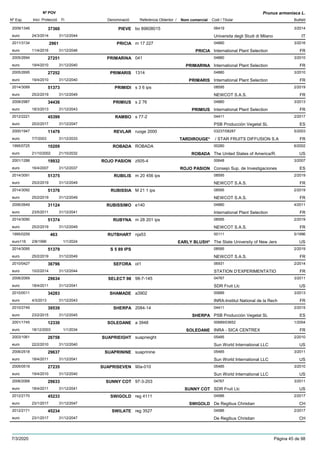 DenominacióNº Exp. Nom comercial Codi / Titular Butlletí
Nº POV
Inici Protecció Fi Referència Obtentor /
Prunus armeniaca L.
PIEVE2009/1346 bo 89608015 06419
Universita degli Studi di Milanoeuro
3/201437360
24/3/2014 IT31/12/2044
PRICIA2011/3134 m 17 227 04880
International Plant Selectioneuro
3/20162961
11/4/2016 PRICIA FR31/12/2046
PRIMARINA2005/2694 041 04880
International Plant Selectioneuro
3/201027251
19/4/2010 PRIMARINA FR31/12/2040
PRIMARIS2005/2695 1314 04880
International Plant Selectioneuro
3/201027252
19/4/2010 PRIMARIS FR31/12/2040
PRIMIDI2014/3089 s 3 6 ips 08595
NEWCOT S.A.S.euro
2/201951373
25/2/2019 FR31/12/2049
PRIMIUS2008/2987 s 2 76 04880
International Plant Selectioneuro
3/201334436
18/3/2013 PRIMIUS FR31/12/2043
RAMBO2012/2221 s 77-2 04411
PSB Producción Vegetal SLeuro
2/201745399
20/2/2017 ES31/12/2047
REVLAR2000/1947 ruoge 2000 03237/08287
/ STAR FRUITS DIFFUSION S.Aeuro
5/200311479
7/7/2003 TARDIROUGE* FR31/12/2033
ROBADA1995/0725 ROBADA 00280
The United States of America/R.euro
6/200210209
21/10/2002 ROBADA US21/10/2032
ROJO PASION2001/1288 z505-4 00648
Consejo Sup. de Investigacioneseuro
3/200719932
16/4/2007 ROJO PASION ES31/12/2037
RUBILIS2014/3091 m 20 456 ips 08595
NEWCOT S.A.S.euro
2/201951375
25/2/2019 FR31/12/2049
RUBISSIA2014/3092 M 21 1 ips 08595
NEWCOT S.A.S.euro
2/201951376
25/2/2019 FR31/12/2049
RUBISSIMO2006/2649 e140 04880
International Plant Selectioneuro
4/201131124
23/5/2011 FR31/12/2041
RUBYNA2014/3090 m 28 201 ips 08595
NEWCOT S.A.S.euro
2/201951374
25/2/2019 FR31/12/2049
RUTBHART1995/0259 nja53 00111
The State University of New Jerseuro116
5/1996463
2/8/1996 EARLY BLUSH* US1/1/2024
S 5 89 IPS2014/3095 08595
NEWCOT S.A.S.euro
2/201951379
25/2/2019 FR31/12/2049
SEFORA2010/0427 ot1 06931
STATION D’EXPERIMENTATIOeuro
2/201436796
10/2/2014 FR31/12/2044
SELECT 982006/2069 98-7-145 04767
SDR Fruit Llceuro
3/201129634
18/4/2011 US31/12/2041
SHAMADE2010/0011 a3902 00689
INRA-Institut National de la Recheuro
3/201334283
4/3/2013 FR31/12/2043
SHERPA2010/2749 2084-14 04411
PSB Producción Vegetal SLeuro
2/201539539
23/2/2015 SHERPA ES31/12/2045
SOLEDANE2001/1745 a 3948 00689/03652
INRA - SICA CENTREXeuro
1/200412330
18/12/2003 SOLEDANE FR1/1/2034
SUAPRIEIGHT2003/1061 suaprieight 05485
Sun World International LLCeuro
2/201026758
22/2/2010 US31/12/2040
SUAPRININE2006/2518 suaprinine 05485
Sun World International LLCeuro
3/201129637
18/4/2011 US31/12/2041
SUAPRISEVEN2005/0519 90a-010 05485
Sun World International LLCeuro
3/201027235
19/4/2010 US31/12/2040
SUNNY COT2006/2068 97-3-203 04767
SDR Fruit Llceuro
3/201129633
18/4/2011 SUNNY COT US31/12/2041
SWIGOLD2012/2170 reg 4111 04586
De Regibus Christianeuro
2/201745233
23/1/2017 SWIGOLD CH31/12/2047
SWILATE2012/2171 reg 3527 04586
De Regibus Christianeuro
2/201745234
23/1/2017 CH31/12/2047
7/3/2020 Pàgina 45 de 98
 