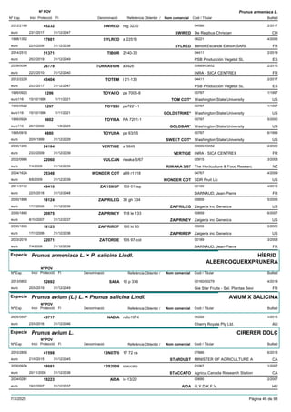 DenominacióNº Exp. Nom comercial Codi / Titular Butlletí
Nº POV
Inici Protecció Fi Referència Obtentor /
Prunus armeniaca L.
SWIRED2012/2169 reg 3220 04586
De Regibus Christianeuro
2/201745232
23/1/2017 SWIRED CH31/12/2047
SYLRED1998/1352 a 22515 06221
Benoit Escande Edition SARLeuro
4/200617601
22/5/2006 SYLRED FR31/12/2036
TIBOR2014/2510 2140-30 04411
PSB Producción Vegetal SLeuro
2/201951371
25/2/2019 ES31/12/2049
TORRAVIUN2009/0094 a3926 00689/03652
INRA - SICA CENTREXeuro
2/201026779
22/2/2010 FR31/12/2040
TOTEM2012/2229 l 21-133 04411
PSB Producción Vegetal SLeuro
2/201745404
20/2/2017 ES31/12/2047
TOYACO1995/0923 pa 7005-8 00787
Washington State Universityeuro116
1/19971296
15/10/1996 TOM COT* US1/11/2021
TOYESI1995/0922 pa7221-1 00787
Washington State Universityeuro116
1/19971297
15/10/1996 GOLDSTRIKE* US1/11/2021
TOYIBA1995/0924 PA 7201-1 00787
Washington State Universityeuro116
5/20006602
26/7/2000 GOLDBAR* US1/8/2025
TOYUDA1995/0919 pa 63/55 00787
Washington State Universityeuro
6/19994880
20/9/1999 SWEET COT* US31/12/2029
VERTIGE2006/1286 a 3845 00689/03652
INRA - SICA CENTREXeuro
2/200924104
23/2/2009 VERTIGE FR31/12/2039
VULCAN2002/0986 riwaka 5/67 00915
The Horticulture & Food Researceuro
3/200822060
7/4/2008 RIWAKA 5/67 NZ31/12/2039
WONDER COT2004/1624 a99 r1 t18 04767
SDR Fruit Llceuro
4/200925348
8/6/2009 WONDER COT US31/12/2039
ZAI159ISP2011/3132 159 01 isp 00189
DARNAUD, Jean-Pierreeuro
4/201849410
22/5/2018 FR31/12/2048
ZAIPRILEG2000/1888 36 gh 334 00859
Zaiger¦s inc Geneticseuro
5/200618124
17/7/2006 ZAIPRILEG US31/12/2036
ZAIPRINEY2000/1890 118 le 133 00859
Zaiger¦s inc Geneticseuro
6/200720975
8/10/2007 ZAIPRINEY US31/12/2037
ZAIPRIREP2000/1889 195 ld 95 00859
Zaiger¦s inc Geneticseuro
5/200618125
17/7/2006 ZAIPRIREP US31/12/2036
ZAITORDE2003/2019 135 97 cot 00189
DARNAUD, Jean-Pierreeuro
3/200822071
7/4/2008 FR31/12/2038
Especie Prunus armeniaca L. × P. salicina Lindl.
DenominacióNº Exp. Nom comercial Codi / Titular Butlletí
Nº POV
Inici Protecció Fi Referència Obtentor /
HÍBRID
ALBERCOQUERXPRUNERA
SA8A2013/0802 10 p 336 00160/00279
Gie Star Fruits - Sel. Plantas Sevieuro
4/201952692
20/5/2019 FR31/12/2049
Especie Prunus avium (L.) L. × Prunus salicina Lindl.
DenominacióNº Exp. Nom comercial Codi / Titular Butlletí
Nº POV
Inici Protecció Fi Referència Obtentor /
AVIUM X SALICINA
NADIA2008/0697 rullo1974 06222
Cherry Royale Pty Ltd.euro
4/201643717
23/5/2016 AU31/12/2046
Especie Prunus avium L.
DenominacióNº Exp. Nom comercial Codi / Titular Butlletí
Nº POV
Inici Protecció Fi Referència Obtentor /
CIRERER DOLÇ
13N07702010/2856 17 72 cs 07886
MINISTER OF AGRICULTURE Aeuro
6/201541598
21/9/2015 STARDUST CA31/12/2045
13S20092000/0974 staccato 01067
Agricul.Canada Research Stationeuro
1/200718681
20/11/2006 STACCATO CA31/12/2036
AIDA2004/0281 iv-13/20 00695
G.Y.D.K.F.V.euro
2/200719223
19/2/2007 AIDA HU31/12/2037
7/3/2020 Pàgina 46 de 98
 