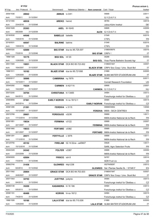DenominacióNº Exp. Nom comercial Codi / Titular Butlletí
Nº POV
Inici Protecció Fi Referència Obtentor /
Prunus avium L.
ANNUS2004/1536 iv-3/41 00695
G.Y.D.K.F.V.euro
2/201128842
7/2/2011 HU31/12/2041
AREKO2013/1400 hamid 06760
Julius Kühn Instituteuro
3/201848936
23/4/2018 DE31/12/2048
AXEL2002/1628 III-16/45 00695
G.Y.D.K.F.V.euro
4/200925363
8/6/2009 ALEX HU31/12/2039
BABELLE2016/0530 babelle 01549
CTIFLeuro
6/201644546
19/9/2016 FR31/12/2046
BALRINE2016/0531 balrine 01549
CTIFLeuro
6/201644547
19/9/2016 FR31/12/2046
BIG STAR2009/0320 dca bo 85.725.007 01869/05679
CRPV /euro
3/201642689
7/3/2016 BIG STAR IT31/12/2046
BIGI SOL1998/1328 mf 20 05289
Vivai Piante Battistini Società Agreuro
6/200516179
12/9/2005 BIGI SOL IT31/12/2035
BLACK STAR2001/1540 DCA BO 85.723.002 01869/01947
CRPV Soc Coop / Univ. Studi Boleuro
3/200719951
16/4/2007 BLACK STAR IT31/12/2037
BLAZE STAR1998/1511 dca bo 85.721006 01869
ALMA MATER STUDIORUM-UNIeuro
6/200516182
12/9/2005 BLAZE STAR IT31/12/2035
CAMBRINA2006/0017 ny 7679 02540
Cornell Research Foundationeuro
6/201130890
10/10/2011 US31/12/2041
CARMEN2004/0282 iii-42/114 00695
G.Y.D.K.F.V.euro
2/200719224
19/2/2007 CARMEN HU31/12/2037
CHRISTIANA2007/2200 hl 13485 04564
Forschungs institut fur Obstbau ueuro
3/201334704
8/4/2013 CZ31/12/2043
EARLY NORVIK2006/0659 hl na 18/12-1 04564
Forschungs institut fur Obstbau ueuro
3/201437361
24/3/2014 EARLY NORVIK CZ31/12/2044
FERDIVA2006/1290 v 3115 00689/03652
INRA - SICA CENTREXeuro
1/200821391
10/12/2007 FERDIVA FR31/12/2037
FERDOUCE2007/2769 v3239 00689
INRA-Institut National de la Recheuro
1/201128601
17/12/2010 FR31/12/2040
FERMINA2005/1851 v3122 00689
INRA-Institut National de la Recheuro
2/200719034
22/1/2007 FERMINA FR31/12/2037
FERTARD2005/1850 v3382 00689
INRA-Institut National de la Recheuro
2/200719033
22/1/2007 FERTARD FR31/12/2037
FERTYILLE2006/1291 v 3476 00689
INRA-Institut National de la Recheuro
1/201128571
17/12/2010 FR31/12/2040
FIRELAM2012/0750 02.14.52ce - asf0607 04628
SARL Agro Selection Fruitseuro
1/201745152
15/12/2016 FR31/12/2046
FOLFER2004/2329 v3387 00689
INRA-Institut National de la Recheuro
3/200924342
23/3/2009 FR31/12/2039
FRISCO2009/0005 sdr-9 04767
SDR Fruit Llceuro
3/201642694
7/3/2016 US31/12/2046
GLENRED2006/2740 44p1238 00279/08287
Sel. Plantas Sevilla SL / STAR Feuro
2/201231436
6/2/2012 GLENRED ES31/12/2042
GRACE STAR2001/1542 DCA BO 84.703.003 01869/01947
CRPV Soc Coop / Univ. Studi Boleuro
5/200720804
24/8/2007 GRACE STAR IT31/12/2037
JUSTYNA2007/1543 justyna 04564
Forschungs institut fur Obstbau ueuro
3/201334702
8/4/2013 CZ31/12/2043
KASANDRA2008/0146 hl 16 166 04564
Forschungs institut fur Obstbau ueuro
4/201335209
6/5/2013 CZ31/12/2043
KORVIK2008/1161 hl-na 18/12 04564
Forschungs institut fur Obstbau ueuro
3/201540488
7/4/2015 CZ31/12/2045
LALA STAR1998/1509 dca bo 85.710.009 01869
ALMA MATER STUDIORUM-UNIeuro
6/200516180
12/9/2005 LALA STAR IT31/12/2035
7/3/2020 Pàgina 47 de 98
 