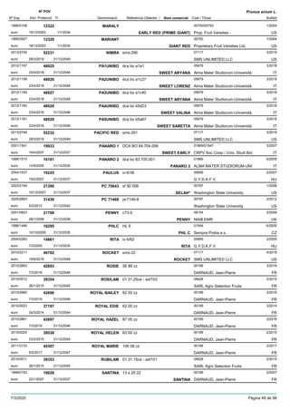 DenominacióNº Exp. Nom comercial Codi / Titular Butlletí
Nº POV
Inici Protecció Fi Referència Obtentor /
Prunus avium L.
MARALY1996/0108 00750/00753
Prop. Fruit Varieties -euro
1/200412322
18/12/2003 EARLY RED (PRIME GIANT) US1/1/2034
MARIANT1995/2927 00750
Proprietary Fruit Varieties Ltd.euro
1/200412320
18/12/2003 GIANT RED US1/1/2034
NIMBA2013/2745 sms-290 07117
SMS UNLIMITED LLCeuro
3/201952231
28/3/2019 US31/12/2049
PA1UNIBO2012/1157 dca bo a1a1 05679
Alma Mater Studiorum-Universitàeuro
3/201848925
23/4/2018 SWEET ARYANA IT31/12/2048
PA2UNIBO2012/1158 dca bo a1c27 05679
Alma Mater Studiorum-Universitàeuro
3/201848926
23/4/2018 SWEET LORENZ IT31/12/2048
PA3UNIBO2012/1159 dca bo a1c40 05679
Alma Mater Studiorum-Universitàeuro
3/201848927
23/4/2018 SWEET ARYANA IT31/12/2048
PA4UNIBO2012/1160 dca bo b5d23 05679
Alma Mater Studiorum-Universitàeuro
3/201848928
23/4/2018 SWEET VALINA IT31/12/2048
PA5UNIBO2012/1161 dca bo b5a87 05679
Alma Mater Studiorum-Universitàeuro
3/201848929
23/4/2018 SWEET SARETTA IT31/12/2048
PACIFIC RED2013/2746 sms-291 07117
SMS UNLIMITED LLCeuro
3/201952232
28/3/2019 US31/12/2049
PANARO 12001/1541 DCA BO 84.704.006 01869/01947
CRPV Soc Coop / Univ. Studi Boleuro
3/200719933
16/4/2007 SWEET EARLY IT31/12/2037
PANARO 21998/1510 dca bo 83.705.001 01869
ALMA MATER STUDIORUM-UNIeuro
6/200516181
12/9/2005 PANARO 2 IT31/12/2035
PAULUS2004/1537 iv-6/39 00695
G.Y.D.K.F.V.euro
2/200719225
19/2/2007 HU31/12/2037
PC 706432003/2154 sf 90 006 00787
Washington State Universityeuro
1/200821390
10/12/2007 SELAH* US31/12/2037
PC 714682005/2663 pc7146-8 00787
Washington State Universityeuro
2/201231430
6/2/2012 US31/12/2042
PENNY2001/0823 c73-5 09154
NIAB EMReuro
2/200821768
28/1/2008 PENNY UK31/12/2038
PHLC1996/1446 HL 6 01544
Sempra Praha a.s.euro
6/200516295
10/10/2005 PHL C CZ31/12/2035
RITA2004/0283 iv-5/62 00695
G.Y.D.K.F.V.euro
2/200514661
7/2/2005 RITA HU31/12/2035
ROCKET2010/2211 sms-22 07117
SMS UNLIMITED LLCeuro
4/201849782
18/6/2018 ROCKET US31/12/2048
ROSIE2010/2863 56 99 cz 00189
DARNAUD, Jean-Pierreeuro
3/201642693
7/3/2016 FR31/12/2046
ROSILAM2010/0512 01.31.25ce - asf103 04628
SARL Agro Selection Fruitseuro
2/201539354
26/1/2015 FR31/12/2045
ROYAL BAILEY2010/2860 92 05 cz 00189
DARNAUD, Jean-Pierreeuro
3/201642696
7/3/2016 FR31/12/2046
ROYAL EDIE2010/0023 62 00 cz 00189
DARNAUD, Jean-Pierreeuro
3/201437197
24/3/2014 FR31/12/2044
ROYAL HAZEL2010/2861 87 05 cz 00189
DARNAUD, Jean-Pierreeuro
3/201642697
7/3/2016 FR31/12/2046
ROYAL HELEN2010/0024 63 00 cz 00189
DARNAUD, Jean-Pierreeuro
2/201539538
23/2/2015 FR31/12/2045
ROYAL MARIE2011/3133 106 08 cz 00189
DARNAUD, Jean-Pierreeuro
2/201745307
6/2/2017 FR31/12/2047
RUBILAM2010/0511 01.31.15ce - asf101 04628
SARL Agro Selection Fruitseuro
2/201539353
26/1/2015 FR31/12/2045
SANTINA1999/0193 13 s 25 22 00189
DARNAUD, Jean-Pierreeuro
2/200719028
22/1/2007 SANTINA FR31/12/2037
7/3/2020 Pàgina 48 de 98
 