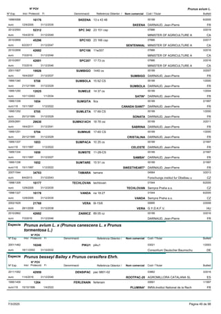 DenominacióNº Exp. Nom comercial Codi / Titular Butlletí
Nº POV
Inici Protecció Fi Referència Obtentor /
Prunus avium L.
SKEENA1998/0068 13 s 43 48 00189
DARNAUD, Jean-Pierreeuro
6/200516176
12/9/2005 SKEENA FR31/12/2035
SPC 3422012/2593 23 151 csp 07886
MINISTER OF AGRICULTURE Aeuro
3/201952312
15/4/2019 CA31/12/2049
SPC1032010/2859 23 166 csp 07886
MINISTER OF AGRICULTURE Aeuro
2/201745296
6/2/2017 SENTENNIAL CA31/12/2047
SPC1062010/2858 11w357 07886
MINISTER OF AGRICULTURE Aeuro
3/201642692
7/3/2016 CA31/12/2046
SPC2072010/2857 17 73 cs 07886
MINISTER OF AGRICULTURE Aeuro
3/201642691
7/3/2016 CA31/12/2046
SUMBIGO2001/1907 1440 cs 00189
DARNAUD, Jean-Pierreeuro
3/200719926
16/4/2007 SUMBIGO FR31/12/2037
SUMBOLA1995/1340 15 62 CS 00189
DARNAUD, Jean-Pierreeuro
1/20005708
21/12/1999 SUMBOLA FR31/12/2029
SUMELE1995/1250 14 37 cs 00189
DARNAUD, Jean-Pierreeuro
1/200412025
10/11/2003 SATIN* FR1/1/2034
SUMGITA1995/1339 9cs 00189
DARNAUD, Jean-Pierreeuro116
2/19971654
15/1/1997 CANADA GIANT* FR1/12/2022
SUMLETA1995/1252 17 69 CS 00189
DARNAUD, Jean-Pierreeuro
1/20005705
20/12/1999 SONATA FR31/12/2029
SUMN314CH2005/2691 18 78 csi 00189
DARNAUD, Jean-Pierreeuro
3/201129630
18/4/2011 SABRINA FR31/12/2041
SUMNUE1995/1251 17-65 CS 00189
DARNAUD, Jean-Pierreeuro
1/20005704
20/12/1999 CRISTALINA FR31/12/2029
SUMPACA1995/1337 10 25 cs 00189
DARNAUD, Jean-Pierreeuro116
2/19971653
15/1/1997 CELESTE FR1/12/2022
SUMSTE1995/1334 11-28-CS 00189
DARNAUD, Jean-Pierreeuro
2/19971650
15/1/1997 SAMBA* FR31/12/2027
SUMTARE1995/1336 15 51 cs 00189
DARNAUD, Jean-Pierreeuro116
2/19971652
15/1/1997 SWEETHEART* FR1/12/2022
TAMARA2007/1544 tamara 04564
Forschungs institut fur Obstbau ueuro
3/201334703
8/4/2013 CZ31/12/2043
TECHLOVAN1998/1309 techlovan 01544
Sempra Praha a.s.euro
6/200516177
12/9/2005 TECHLOVAN CZ31/12/2035
VANDA1998/1327 na 18-27 01544
Sempra Praha a.s.euro
6/200516178
12/9/2005 VANDA CZ31/12/2035
VERA2002/1629 III-15/6 00695
G.Y.D.K.F.V.euro
2/200821769
28/1/2008 VERA HU31/12/2038
ZAI89CZ2010/2862 89 05 cz 00189
DARNAUD, Jean-Pierreeuro
3/201642692
7/3/2016 FR31/12/2046
Especie Prunus avium L. x (Prunus canescens L. x Prunus
tormentosa L.)
DenominacióNº Exp. Nom comercial Codi / Titular Butlletí
Nº POV
Inici Protecció Fi Referència Obtentor /
PIKU12001/1462 piku1 03021
Consortium Deutscher Baumschueuro
1/200310246
18/11/2002 DE31/12/2032
Especie Prunus besseyi Bailey x Prunus cerasifera Ehrh.
DenominacióNº Exp. Nom comercial Codi / Titular Butlletí
Nº POV
Inici Protecció Fi Referència Obtentor /
DENSIPAC2011/1062 pac 9801-02 03862
AGROMILLORA CATALANA SLeuro
3/201642959
11/4/2016 ROOTPAC-20 ES31/12/2046
FERLENAIN1995/1409 ferlenain 00691
INRA-Institut National de la Recheuro116
1/19971264
15/10/1996 PLUMINA* FR1/4/2022
7/3/2020 Pàgina 49 de 98
 