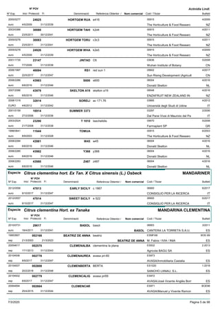 DenominacióNº Exp. Nom comercial Codi / Titular Butlletí
Nº POV
Inici Protecció Fi Referència Obtentor /
Actinidia Lindl.
HORTGEM RUA2005/0277 e416 00915
The Horticulture & Food Researceuro
4/200924925
4/5/2009 NZ31/12/2039
HORTGEM TAHI2003/0366 k2d4 00915
The Horticulture & Food Researceuro
4/201130080
23/5/2011 NZ30/12/2041
HORTGEM TORU2005/0276 c3c3 00915
The Horticulture & Food Researceuro
4/201130083
23/5/2011 NZ31/12/2041
HORTGEM WHA2005/0278 k2e5 00915
The Horticulture & Food Researceuro
4/200924926
4/5/2009 NZ31/12/2039
JINTAO2001/1735 C6 03636
Wuhan Institute of Botanyeuro
5/200823147
7/7/2008 CN31/12/2038
RS12006/1997 red sun 1 05602
Sun Rising Development (Agriculteuro
4/201746694
22/5/2017 CN31/12/2047
S6002008/2286 s600 06004
Donald Skeltoneuro
4/201643983
6/6/2016 NL31/12/2046
SKELTON A192007/2086 skelton a19 09548
ENZAFRUIT NEW ZEALAND INeuro
4/201643979
6/6/2016 NZ31/12/2046
SORELI2008/1319 ac 171.76 03895
Università degli Studi di UdineEURO
4/201232814
4/6/2012 IT31/12/2042
SUMMER 33732001/0159 03297
Dal Pane Vivai di Maurizio dal Paeuro
2/200616914
27/2/2006 IT31/12/2036
T 19102003/2524 tsechelidis 05670
Farmaplant SPeuro
5/200823290
21/7/2008 GR31/12/2038
TOMUA1998/0641 00915
The Horticulture & Food Researceuro
6/200311644
8/9/2003 NZ31/12/2028
W452008/2284 w45 06004
Donald Skeltoneuro
4/201643981
6/6/2016 NL31/12/2046
Y3682008/2285 y368 06004
Donald Skeltoneuro
4/201643982
6/6/2016 NL31/12/2046
Z4872008/2283 z487 06004
Donald Skeltoneuro
4/201643980
6/6/2016 NL31/12/2046
Especie Citrus clementina hort. Ex Tan. X Citrus sinensis (L.) Osbeck
DenominacióNº Exp. Nom comercial Codi / Titular Butlletí
Nº POV
Inici Protecció Fi Referència Obtentor /
MANDARINER
EARLY SICILY2012/0556 c 1867 06900
CONSIGLIO PER LA RICERCAeuro
6/201747813
9/10/2017 IT31/12/2047
SWEET SICILY2012/0557 e 522 06900
CONSIGLIO PER LA RICERCAeuro
6/201747814
9/10/2017 IT31/12/2047
Especie Citrus clementina Hort. ex Tanaka
DenominacióNº Exp. Nom comercial Codi / Titular Butlletí
Nº POV
Inici Protecció Fi Referència Obtentor /
MANDARINA CLEMENTINA
BASOL2010/0731 basol 06953
CANTERA LA TORRETA S.A.U.euro
3/201129617
18/4/2011 BASOL ES31/12/2041
BEATRIZ DE ANNA19953907 beatriz ESMFAB
M. Fabra / IVIA / INIAesp
BOE-69002168
21/3/2003 BEATRIZ DE ANNA ES21/3/2023
CLEMENALBA20054617 clementina la plana ES932
Agricola BAGU SAesp
2-2013002570
17/1/2013 ES31/12/2043
CLEMENAUREA20104936 avasa pri-60 ES973
AVASA/Inmobiliaria Castaliaesp
002778
8/9/2017 ES31/12/2047
CLEMENBERTA20104937 BERTA ES1020
SANCHO LANAU, S.L.esp
1-2018002808
20/2/2018 ES31/12/2048
CLEMENCALIG20104932 avasa pri59 ES972
AVASA/José Vicente Anglès Borresp
002779
8/9/2017 ES31/12/2047
CLEMENCAR20064694 ES971
AVASA/Manuel y Vivente Ramonesp
BOE98002664
25/4/2015 ES31/12/2044
7/3/2020 Pàgina 5 de 98
 