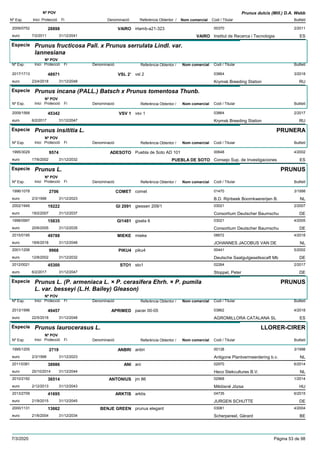 DenominacióNº Exp. Nom comercial Codi / Titular Butlletí
Nº POV
Inici Protecció Fi Referència Obtentor /
Prunus dulcis (Mill.) D.A. Webb
VAIRO2009/0752 irtamb-a21-323 00370
Institut de Recerca i Tecnologiaeuro
2/201128898
7/2/2011 VAIRO ES31/12/2041
Especie Prunus fructicosa Pall. x Prunus serrulata Lindl. var.
lannesiana
DenominacióNº Exp. Nom comercial Codi / Titular Butlletí
Nº POV
Inici Protecció Fi Referència Obtentor /
VSL 2’2017/1713 vsl 2 03864
Krymsk Breeding Stationeuro
3/201848971
23/4/2018 RU31/12/2048
Especie Prunus incana (PALL.) Batsch x Prunus tomentosa Thunb.
DenominacióNº Exp. Nom comercial Codi / Titular Butlletí
Nº POV
Inici Protecció Fi Referència Obtentor /
VSV 12009/1568 vsv 1 03864
Krymsk Breeding Stationeuro
2/201745342
6/2/2017 RU31/12/2047
Especie Prunus insititia L.
DenominacióNº Exp. Nom comercial Codi / Titular Butlletí
Nº POV
Inici Protecció Fi Referència Obtentor /
PRUNERA
ADESOTO1995/3029 Puebla de Soto AD 101 00648
Consejo Sup. de Investigacioneseuro
4/20029574
17/6/2002 PUEBLA DE SOTO ES31/12/2032
Especie Prunus L.
DenominacióNº Exp. Nom comercial Codi / Titular Butlletí
Nº POV
Inici Protecció Fi Referència Obtentor /
PRUNUS
COMET1996/1078 comet 01470
B.D. Rijnbeek Boomkwererijen B.euro
3/19982706
2/3/1998 NL31/12/2023
GI 20912002/1949 giessen 209/1 03021
Consortium Deutscher Baumschueuro
2/200719222
19/2/2007 DE31/12/2037
GI14811998/0997 gisela 6 03021
Consortium Deutscher Baumschueuro
4/200515835
20/6/2005 DE31/12/2035
MIEKE2015/0195 mieke 08672
JOHANNES JACOBUS VAN DEeuro
4/201849788
18/6/2018 NL31/12/2048
PIKU42001/1206 piku4 00441
Deutsche Saatgutgesellsscaft Mbeuro
5/20029968
12/8/2002 DE31/12/2032
STO12012/0021 sto1 02264
Stoppel, Petereuro
2/201745300
6/2/2017 DE31/12/2047
Especie Prunus L. (P. armeniaca L. × P. cerasifera Ehrh. × P. pumila
L. var. besseyi (L.H. Bailey) Gleason)
DenominacióNº Exp. Nom comercial Codi / Titular Butlletí
Nº POV
Inici Protecció Fi Referència Obtentor /
PRUNUS
APRIMED2013/1996 pacer 00-05 03862
AGROMILLORA CATALANA SLeuro
4/201849457
22/5/2018 ES31/12/2048
Especie Prunus laurocerasus L.
DenominacióNº Exp. Nom comercial Codi / Titular Butlletí
Nº POV
Inici Protecció Fi Referència Obtentor /
LLORER-CIRER
ANBRI1995/1205 anbri 00138
Antigone Plantvermeerdering b.v.euro
3/19982719
2/3/1998 NL31/12/2023
ANI2011/0381 ani 02970
Heco Stekcultures B.V.euro
6/201438986
20/10/2014 NL31/12/2044
ANTONIUS2010/2192 jm 86 02968
Miklósné Józsaeuro
1/201436514
2/12/2013 HU31/12/2043
ARKTIS2013/2709 arktis 04735
JURGEN SCHUTTEeuro
6/201541695
21/9/2015 DE31/12/2045
BENJE GREEN2000/1131 prunus elegant 03081
Scherpereel, Gérardeuro
4/200413662
21/6/2004 BE31/12/2034
7/3/2020 Pàgina 53 de 98
 