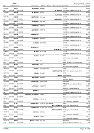 DenominacióNº Exp. Nom comercial Codi / Titular Butlletí
Nº POV
Inici Protecció Fi Referència Obtentor /
Prunus persica (L.) Batsch
ALMANECI20024447 almanec ES1016
FRUTARIA COMERCIAL DE FResp
5-2009002437
22/7/2009 ALMANECI ES31/12/2039
ALMANEFI20024446 almanef ES1016
FRUTARIA COMERCIAL DE FResp
5-2009002438
22/7/2009 ALMANEFI ES31/12/2039
ALMANEGE20024452 almaneg ES1016
FRUTARIA COMERCIAL DE FResp
5-2009002439
22/7/2009 ALMANEGE ES31/12/2039
ALMANOR20034529 334F4821 ES1016
FRUTARIA COMERCIAL DE FResp
1-2010002471
25/12/2009 ES31/12/2039
ALMAPEÑA20044568 ALMIP-1 ES1016
FRUTARIA COMERCIAL DE FResp
5-2009002440
22/7/2009 ES31/12/2039
ALMASEDA20044569 ALMIP-2 ES1016
FRUTARIA COMERCIAL DE FResp
1-2010002472
25/12/2009 ES31/12/2039
ALMAVERO20064700 ES1016
FRUTARIA COMERCIAL DE FResp
2-2013002574
17/1/2013 ES31/12/2043
ALMENAR20034528 almamar ES1016
FRUTARIA COMERCIAL DE FResp
5-2009002441
22/7/2009 ES31/12/2039
ALMIDEZ20044573 301-10-28-1 ES1016
FRUTARIA COMERCIAL DE FResp
4-2042002557
28/6/2012 ES31/12/2042
ALMONTIEL20064702 ES1016
FRUTARIA COMERCIAL DE FResp
1-2014002642
27/12/2013 ALMONTIEL ES31/12/2043
ALMUD20044575 50-10-25-8 ES1016
FRUTARIA COMERCIAL DE FResp
5-2009002443
22/7/2009 ES31/12/2039
ALPINE2002/1202 2b-31-5 03945
ARC Infruitec - Nietvoorbijeuro
3/200924359
23/3/2009 ZA31/12/2039
AM72000/0913 am7 01869
ALMA MATER STUDIORUM-UNIeuro
6/200414080
24/10/2004 IT31/12/2034
AMANDINA2013/3048 t191-1 04411
PSB Producción Vegetal SLeuro
2/201848354
19/2/2018 ES31/12/2048
AMBRA1997/0777 dca-bo85151169 01500
CRPV Soc. Coop. A.R.L. C. R. Preuro
5/20029921
12/8/2002 AMBRA (NECT) IT31/12/2032
AMIGA2000/1502 86 ve 61 05192
Giulio Minguzzieuro
6/200414082
25/10/2004 AMIGA IT31/12/2034
ANTONINA1999/1193 antonina 02684
Bertolami, Antonioeuro
6/200311653
8/9/2003 IT31/12/2033
ANULA 30 012011/3180 p07f001a096 00370/04628
IRTA/SARL Agro Selection Fruitseuro
6/201747408
11/9/2017 ES31/12/2047
APPYMAY20024469 S 9850 AP 00279
Selección Plantas Sevilla SLesp
5-2009002444
22/7/2009 ES31/12/2039
ARAMEX20074762 ES1016
FRUTARIA COMERCIAL DE FResp
2-2013002575
17/1/2013 ES31/12/2043
ARGENTO DI FAENZA1998/0152 ff 86958 05244
Dalmonte Fuido e Vittorio S.S. Seuro
1/200514225
8/11/2004 IT31/12/2034
ARTEMIS2014/2516 k184-48 pj 04411
PSB Producción Vegetal SLeuro
2/201951508
25/2/2019 ES31/12/2049
ASFNBF04712008/0588 03.22.101 nbpl - asf 0471 04628
SARL Agro Selection Fruitseuro
3/201437362
24/3/2014 NECTACAKE 28 FR31/12/2044
ASFNBF07742009/0925 4s.3w53 nbpl - asf 0774 04628
SARL Agro Selection FruitsEURO
2/201334167
18/2/2013 NECTACAKE 25 FR31/12/2043
ASTORIA2010/2742 b80-16 pj 04411
PSB Producción Vegetal SLeuro
3/201643303
25/4/2016 ES31/12/2046
ATINEA2012/2215 272-4 nj 04411
PSB Producción Vegetal SLeuro
3/201745888
20/3/2017 ES31/12/2047
AUGUST GEM2013/3112 54 p 304 08287/00279
Star Fruit / Seleccion Plantas Seveuro
3/201745675
6/3/2017 FR31/12/2047
7/3/2020 Pàgina 56 de 98
 