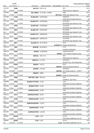 DenominacióNº Exp. Nom comercial Codi / Titular Butlletí
Nº POV
Inici Protecció Fi Referència Obtentor /
Prunus persica (L.) Batsch
BALTICA2014/2517 k301-21 nb 04411
PSB Producción Vegetal SLeuro
4/201952698
20/5/2019 ES31/12/2049
BELLAMINE2010/0495 03.10.25pb - asf0453 04628
SARL Agro Selection Fruitseuro
2/201436696
27/1/2014 ASF 04-53 FR31/12/2044
BLANQ 26012013/2984 p01f027a066 04628/00370
AGRO SELECTIONS FRUITS S.euro
2/201951289
11/2/2019 ES31/12/2049
BLANQ 28 012011/3182 p01f005a069 00370/04628
IRTA/SARL Agro Selection Fruitseuro
6/201644391
19/9/2016 ES31/12/2046
BLANQ 30012012/2738 p01f009a069 00370/04628
IRTA/SARL Agro Selection Fruitseuro
5/201849948
16/7/2018 ES31/12/2048
BLANQ 31012012/2737 p01f007a035 00370/04628
IRTA/SARL Agro Selection Fruitseuro
5/201849947
16/7/2018 ES31/12/2048
BLANQ 33 012011/3183 p02f002a035 00370/04628
IRTA/SARL Agro Selection Fruitseuro
3/201746011
3/4/2017 ES31/12/2047
BLANQ 34 012011/3177 p02f002a100 00370/04628
IRTA/SARL Agro Selection Fruitseuro
3/201746009
3/4/2017 ES31/12/2047
BLANVIO 102008/2234 00.47.009-pb 00132
Plantas de Navarra SAeuro
1/201436611
16/12/2013 BLANVIO 10 ES31/12/2043
BONFIRE1997/0703 ark.84186-t3 01752
University of Arkansaseuro
5/20029920
12/8/2002 US31/12/2032
BORDÒ2009/2143 bo 96025004 01869/04704/06419/0
C.R.P.V/Apofruit Italia/Universitàeuro
4/201438205
2/6/2014 BORDÒ IT31/12/2044
BOREAL2014/2530 t333-31 nb 04411
PSB Producción Vegetal SLeuro
2/201951511
25/2/2019 ES31/12/2049
BRADYLA2005/2524 2 p 1052 00160/00279
Gie Star Fruits - Sel. Plantas Sevieuro
2/201026761
22/2/2010 FR31/12/2040
BRAKAY20054594 N 95 25 00279
Selección Plantas Sevilla SLesp
4-2010002491
6/7/2010 BRAKAY ES31/12/2040
BRAPRE2001/0161 sf 94.003 00279/08287
Sel. Plantas Sevilla SL / STAR Feuro
6/200311977
20/10/2003 BRAPRE ES31/12/2033
BRAREG20054596 N9558 00279
Selección Plantas Sevilla SLesp
4-2010002492
6/7/2010 BRAREG ES31/12/2040
BRITTNEY LANE2006/2514 564 99 pj 00189
DARNAUD, Jean-Pierreeuro
4/201130096
23/5/2011 FR31/12/2041
BURNECTFIFTEEN2008/2969 e4.050 10200
WAWONA PACKING COMPANYeuro
3/201642899
21/3/2016 US31/12/2046
BURNECTFOUR2006/2554 c2.092 10200
WAWONA PACKING COMPANYeuro
4/201232660
7/5/2012 US31/12/2042
BURPEACHFIVE2004/2274 b2.098 10200
WAWONA PACKING COMPANYeuro
3/201129119
7/3/2011 US31/12/2041
BURPEACHFOUR2004/2273 b2.034 10200
WAWONA PACKING COMPANYeuro
3/201129118
7/3/2011 US31/12/2041
BURPEACHONE2004/2271 d2.102 03688
The Burchell Nursery inc.euro
3/200924360
23/3/2009 US31/12/2039
BURPEACHSEVEN2006/2556 c12.001 10200
WAWONA PACKING COMPANYeuro
3/201119126
7/3/2011 US31/12/2041
BURPEACHSIX2004/2269 b4.098 10200
WAWONA PACKING COMPANYeuro
3/201129117
7/3/2011 US31/12/2041
BURPEACHTWO2001/2051 a 39 006 10200
WAWONA PACKING COMPANYeuro
4/200720403
18/6/2007 US31/12/2037
C-22920084841 c-229 ES1016
FRUTARIA COMERCIAL DE FResp
1-2017002750
16/1/2017 ES31/12/2047
C-23020084840 c-230 ES1016
FRUTARIA COMERCIAL DE FResp
1-2014002643
27/12/2013 C-230 ES31/12/2043
7/3/2020 Pàgina 57 de 98
 