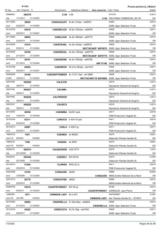 DenominacióNº Exp. Nom comercial Codi / Titular Butlletí
Nº POV
Inici Protecció Fi Referència Obtentor /
Prunus persica (L.) Batsch
C-5820084842 c-58 ES1016
FRUTARIA COMERCIAL DE FResp
2-2013002576
17/1/2013 C-58 ES31/12/2043
CAKEAUGUST2011/0563 4s.6e.12nbpl - asf0870 04628
SARL Agro Selection Fruitseuro
2/201539654
23/2/2015 FR31/12/2045
CAKEDELICE2012/0745 03.5e.125nbpl - asf0976 04628
SARL Agro Selection Fruitseuro
2/201745518
20/2/2017 FR31/12/2047
CAKELOVE2011/0562 4s.3e.168nbpl - asf0775 04628
SARL Agro Selection Fruitseuro
2/201539653
23/2/2015 FR31/12/2045
CAKEPEARL2010/0500 4s.3w.18nbpl - asf0678 04628
SARL Agro Selection Fruitseuro
4/201437915
5/5/2014 NECTACAKE* ASF0678 FR31/12/2044
CAKEREDAL2010/0503 4s.5w.135nbpl - asf0778 04628
SARL Agro Selection Fruitseuro
2/201436700
27/1/2014 NECTACAKE* ASF0778 FR31/12/2044
CAKEREINE2010/0504 4s.4e.109nbpl - asf0780 04628
SARL Agro Selection Fruitseuro
2/201436701
27/1/2014 ASF 07-80 FR31/12/2044
CAKEREVE2012/2708 03.21w.39nbpl - asf1072 04628
SARL Agro Selection Fruitseuro
2/201745524
20/2/2017 FR31/12/2047
CAKESEPTEMBER2009/0939 4n.13.01 nbpl - asf 0688 04628
SARL Agro Selection FruitsEURO
2/201334180
18/2/2013 NECTACAKE*35 ASF0688 FR31/12/2043
CALEJOS20074768 02018
Diputación General de Arag¾nesp
3-2013002626
3/8/2013 ES31/12/2043
CALEMIL20074765 02018
Diputación General de Arag¾nesp
3-2013002627
3/8/2013 ES31/12/2043
CALPREBOR20074766 02018
Diputación General de Arag¾nesp
3-2013002628
3/8/2013 ES31/12/2043
CALRICO20074767 02018
Diputación General de Arag¾nesp
3-2013002629
3/8/2013 ES31/12/2043
CARAMBA2013/3057 b426-5 ppb 04411
PSB Producción Vegetal SLeuro
2/201848358
19/2/2018 ES31/12/2048
CARIOCA2010/2754 b 424-16 ppb 04411
PSB Producción Vegetal SLeuro
3/201643311
25/4/2016 ES31/12/2046
CARLA2012/2213 b 428-5 pj 04411
PSB Producción Vegetal SLeuro
3/201745887
20/3/2017 ES31/12/2047
CASABOI1995/0722 se 88205 00279
Selección Plantas Sevilla SLeuro116
3/20017451
9/4/2001 ES1/5/2026
CASASIL1995/0721 se 9003 00279
Selección Plantas Sevilla SLeuro116
3/20017450
9/4/2001 ES1/5/2026
CAUSSOROB20024470 CAS 9774 00279
Selección Plantas Sevilla SLesp
1-2010002474
25/12/2009 ES31/12/2039
CAZIDELI20024472 SD 09124 00279
Selección Plantas Sevilla SLesp
5-2009002446
22/7/2009 ES31/12/2039
CLARISS2014/2513 4052-22 nj 04411
PSB Producción Vegetal SLeuro
2/201951504
25/2/2019 ES31/12/2049
CONQUISE2003/0269 s6200 00689
INRA-Institut National de la Recheuro
6/200516193
12/9/2005 CONQUISE FR31/12/2035
CONVOITISE2007/2770 s6925 00689
INRA-Institut National de la Recheuro
2/201026778
22/2/2010 FR31/12/2040
COUNTRYSWEET2008/2765 297 90 pj 00189
DARNAUD, Jean-Pierreeuro
4/201335219
6/5/2013 COUNTRYSWEET FR31/12/2043
CRIMSON LADY1995/0521 42 p 870 00279/08287
Sel. Plantas Sevilla SL / STAR Feuro116
3/19971871
3/4/1997 CRIMSON LADY ES1/2/2023
CRISPBELLA2010/0493 01.29e.62pj - asf0842 04628
SARL Agro Selection Fruitseuro
2/201436695
27/1/2014 CRISPBELLA FR31/12/2044
CRISPCOTA2012/2705 03.7e.76pj - asf1042 04628
SARL Agro Selection Fruitseuro
2/201745522
20/2/2017 FR31/12/2047
7/3/2020 Pàgina 58 de 98
 
