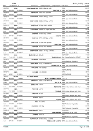 DenominacióNº Exp. Nom comercial Codi / Titular Butlletí
Nº POV
Inici Protecció Fi Referència Obtentor /
Prunus persica (L.) Batsch
CRISPDELICE SUN2006/0998 03.05.142 pj-asf 0443 04628
SARL Agro Selection Fruitseuro
2/201026769
22/2/2010 TONICSUN 31 FR31/12/2040
CRISPDIVA2012/2706 03.7e.64pj - asf1046 04628
SARL Agro Selection Fruitseuro
2/201745523
20/2/2017 FR31/12/2047
CRISPDREAM2014/3172 03.29e.46.11pj - asf1144 04628
SARL Agro Selection Fruitseuro
3/204951662
11/3/2019 FR31/12/2049
CRISPGOUDE2014/3173 03.29e.54.11pj - asf1142 04628
SARL Agro Selection Fruitseuro
3/204951663
11/3/2019 FR31/12/2049
CRISPLATE2012/0743 01.29e.100pj - asf0846 04628
SARL Agro Selection Fruitseuro
3/201642903
21/3/2016 FR31/12/2046
CRISPONDA2014/3169 03.30w.01.11pj lc - asf1146l 04628
SARL Agro Selection Fruitseuro
3/201951661
11/3/2019 FR31/12/2049
CRISPRIM2010/0492 01.29e.65pj - asf0841 04628
SARL Agro Selection Fruitseuro
2/201436694
27/1/2014 CRISPIM FR31/12/2044
CRISPSOL2014/3166 07.11.380.13pj - asf1343 04628
SARL Agro Selection Fruitseuro
3/201951660
11/3/2019 FR31/12/2049
CRISPSTAR2010/0494 01.29e.79pj - asf0843 04628
SARL Agro Selection Fruitseuro
4/201437913
5/5/2014 CRISPSTAR FR31/12/2044
CRISPSUN2012/0742 4s.12w.49pj - asf0844 04628
SARL Agro Selection Fruitseuro
3/201642723
7/3/2016 FR31/12/2046
CRISPTOLAM2014/3171 03.34w.16.11pj - asf1145l 04628
SARL Agro Selection Fruitseuro
3/201952378
15/4/2019 FR31/12/2049
DIAMOND RAY1995/1406 28 p 514 00279/08287
Sel. Plantas Sevilla SL / STAR Feuro
1/19993898
14/12/1998 DIAMOND RAY ES31/12/2028
DIVADONA2014/2514 5544-54 ppj 04411
PSB Producción Vegetal SLeuro
2/201951506
25/2/2019 ES31/12/2049
DONUTNICE2006/1000 02.07.19 nbpl-asf 0283 04628
SARL Agro Selection Fruitseuro
2/201026771
22/2/2010 NECTACAKE 30 FR31/12/2040
DORAGILE2010/2718 4-6-10-08-06 06556
AC FRUIT SASeuro
4/201438210
2/6/2014 FR31/12/2044
DORAZIE2010/2715 4-8-05-08-06 06556
AC FRUIT SASeuro
4/201438209
2/6/2014 FR31/12/2044
E.C.A. ALFARRAS19933447 521
D.A.R.P.esp
BOE-69002183
21/3/2003 ROIG ESCOLA ALFARRAS ES21/3/2023
ENDOGUST2009/0931 03.24.01 nb - asf 0526 04628
SARL Agro Selection FruitsEURO
2/201334173
18/2/2013 ASF 05-26 FR31/12/2043
FERCLUSE2000/1077 s6026 00689
INRA-Institut National de la Recheuro
1/200310242
18/11/2002 FERCLUSE FR18/11/2032
FERGOLD2000/1076 s5710 00689
INRA-Institut National de la Recheuro
1/200310241
18/11/2002 FERGOLD FR18/11/2032
FERLATE2007/2525 s7040 00689
INRA-Institut National de la Recheuro
2/201231432
6/2/2012 FR31/12/2042
FERLOT2000/1074 s6037 00689
INRA-Institut National de la Recheuro
1/200310239
18/11/2002 FERLOT FR18/11/2032
FIDJI2014/1040 ha133-12 04411
PSB Producción Vegetal SLeuro
2/201951293
11/2/2019 ES31/12/2044
FILOMENA2014/2529 t78-15 pj 04411
PSB Producción Vegetal SLeuro
2/201951510
25/2/2019 ES31/12/2049
FIRST SNOW 82008/2013 zpb7-1 05589/05590
Gravilorenzo SL - A. Lópezeuro
2/201436965
24/2/2014 FIRST SNOW 8 ES31/12/2044
FLARIBA2004/2496 n2-117nj 04411
PSB Producción Vegetal SLeuro
5/201130549
25/7/2011 ES31/12/2041
FLATBEAUTI2010/0508 01.29e.50pbpl - asf0795 04628
SARL Agro Selection Fruitseuro
2/201436704
27/1/2014 REGALCAKE* ASF0795 FR31/12/2044
7/3/2020 Pàgina 59 de 98
 