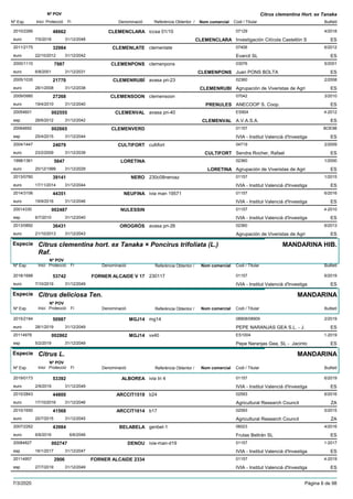 DenominacióNº Exp. Nom comercial Codi / Titular Butlletí
Nº POV
Inici Protecció Fi Referència Obtentor /
Citrus clementina Hort. ex Tanaka
CLEMENCLARA2010/2266 iccsa 01/10 07129
Investigación Citícola Castellón Seuro
4/201848662
7/5/2018 CLEMENCLARA ES31/12/2048
CLEMENLATE2011/2175 clemenlate 07406
Evarcit SLeuro
6/201232984
22/10/2012 ES31/12/2042
CLEMENPONS2000/1110 clemenpons 03076
Juan PONS BOLTAeuro
5/20017987
6/8/2001 CLEMENPONS ES31/12/2031
CLEMENRUBÍ2005/1035 avasa pri-23 02360
Agrupación de Viveristas de Agrieuro
2/200821770
28/1/2008 CLEMENRUBI ES31/12/2038
CLEMENSOON2009/0980 clemensoon 07042
ANECOOP S. Coop.euro
3/201027268
19/4/2010 PRENULES ES31/12/2040
CLEMENVAL20054601 avasa pri-40 ES904
A.V.A.S.A.esp
4-2012002555
28/6/2012 CLEMENVAL ES31/12/2042
CLEMENVERD20064692 01157
IVIA - Institut Valencià d'Investigaesp
BOE98002665
25/4/2015 ES31/12/2044
CULTIFORT2004/1447 cultifort 04719
Sendra Rocher, Rafaeleuro
2/200924079
23/2/2009 CULTIFORT ES31/12/2039
LORETINA1998/1361 02360
Agrupación de Viveristas de Agrieuro
1/20005647
20/12/1999 LORETINA ES31/12/2029
NERO2013/0760 230c08neroaz 01157
IVIA - Institut Valencià d'Investigaeuro
1/201539141
17/11/2014 ES31/12/2044
NEUFINA2014/3106 ivia man 19571 01157
IVIA - Institut Valencià d'Investigaeuro
6/201644351
19/9/2016 ES31/12/2046
NULESSIN20014330 01157
IVIA - Institut Valencià d'Investigaesp
4-2010002487
6/7/2010 ES31/12/2040
OROGRÓS2013/0892 avasa pri-26 02360
Agrupación de Viveristas de Agrieuro
6/201336431
21/10/2013 ES31/12/2043
Especie Citrus clementina hort. ex Tanaka × Poncirus trifoliata (L.)
Raf.
DenominacióNº Exp. Nom comercial Codi / Titular Butlletí
Nº POV
Inici Protecció Fi Referència Obtentor /
MANDARINA HIB.
FORNER ALCAIDE V 172018/1688 230117 01157
IVIA - Institut Valencià d'Investigaeuro
6/201953742
7/10/2019 ES31/12/2049
Especie Citrus deliciosa Ten.
DenominacióNº Exp. Nom comercial Codi / Titular Butlletí
Nº POV
Inici Protecció Fi Referència Obtentor /
MANDARINA
MGJ142015/2184 mg14 08908/08909
PEPE NARANJAS GEA S.L. - J.euro
2/201950987
28/1/2019 ES31/12/2049
MGJ1420114978 vx40 ES1004
Pepe Naranjas Gea, SL - Jacintoesp
1-2019002862
5/2/2019 ES31/12/2049
Especie Citrus L.
DenominacióNº Exp. Nom comercial Codi / Titular Butlletí
Nº POV
Inici Protecció Fi Referència Obtentor /
MANDARINA
ALBOREA2019/0173 ivia tri 4 01157
IVIA - Institut Valencià d'Investigaeuro
6/201953392
2/9/2019 ES31/12/2049
ARCCIT15192010/2843 b24 02593
Agricultural Research Councileuro
6/201644800
17/10/2016 ZA31/12/2046
ARCCIT16142010/1650 b17 02593
Agricultural Research Councileuro
5/201541568
20/7/2015 ZA31/12/2045
BELABELA2007/2262 genbel-1 06023
Frutas Beltrán SLeuro
4/201643984
6/6/2016 ES6/6/2046
DENOU20084827 ivia-man-d19 01157
IVIA - Institut Valencià d'Investigaesp
1-2017002747
16/1/2017 ES31/12/2047
FORNER ALCAIDE 233420114957 01157
IVIA - Institut Valencià d'Investigaesp
4-20192906
27/7/2019 ES31/12/2049
7/3/2020 Pàgina 6 de 98
 