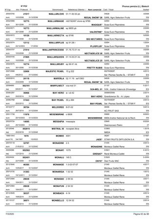 DenominacióNº Exp. Nom comercial Codi / Titular Butlletí
Nº POV
Inici Protecció Fi Referència Obtentor /
Prunus persica (L.) Batsch
MAILLARLOVE2004/0750 01.11.92.02 pb 04628
SARL Agro Selection Fruitseuro
3/200821917
10/3/2008 REGAL SNOW* 26 FR31/12/2038
MAILLARMAGIE2002/0589 nb0192497 clone ep 9769 02954
Scea Euro Pépinièreseuro
2/200616775
30/1/2006 MAGIQUE* FR31/12/2036
MAILLARMALINE2002/0571 ep 9655 pb 02954
Scea Euro Pépinièreseuro
2/200616773
30/1/2006 VALENTINE* FR31/12/2036
MAILLARNECTA2002/0572 ep 9748 02954
Scea Euro Pépinièreseuro
5/200618129
17/7/2006 BIG NECTARED FR31/12/2036
MAILLARPLUS2002/0574 ep 91,08 r 02954
Scea Euro Pépinièreseuro
1/200412112
24/12/2003 PLUSPLUS* FR1/1/2034
MAILLARPRINCESSE2004/0747 01.16.73.01 nb 04628
SARL Agro Selection Fruitseuro
3/200821914
10/3/2008 NECTADELICE 28 FR31/12/2038
MAILLARQUEEN2004/0745 01.14.03.01 nb 04628
SARL Agro Selection Fruitseuro
3/200821905
10/3/2008 NECTADELICE 25 FR31/12/2038
MAILLARUBY2002/0575 ep 94.41 nb 02954
Scea Euro Pépinièreseuro
2/200616774
30/1/2006 PRETTY RUBIS FR31/12/2036
MAJESTIC PEARL2007/2568 15 g 222 00279/08287
Sel. Plantas Sevilla SL / STAR Feuro
4/201232806
4/6/2012 ES31/12/2042
MAPERLA2005/0910 02.11.19 : asf 0363 04628
SARL Agro Selection Fruitseuro
2/200924119
23/2/2009 REGAL SNOW* 30 FR31/12/2039
MARFILNECT20094865 ivia-mel 01 01157
IVIA - Institut Valencià d'Investigaesp
5-2017002781
8/9/2017 IVIA-MEL 01 ES31/12/2047
MAY HERO2009/2287 w / sil-42 05589/05590
Gravilorenzo SL - A. Lópezeuro
2/201436966
24/2/2014 MAY HERO ES31/12/2044
MAY PEARL2008/2768 30 p 484 00279/08287
Sel. Plantas Sevilla SL / STAR Feuro
2/201231543
20/2/2012 MAY PEARL ES31/12/2042
MELDOREE2010/2717 8-01-02 06556
AC FRUIT SASeuro
5/201438704
28/7/2014 FR31/12/2044
MESEMBRINE2001/1739 s 6606 00689
INRA-Institut National de la Recheuro
6/200311978
20/10/2003 MESEMBRINE FR31/12/2033
MESSAPIA2002/0724 messapia 03849
Giannoccaro Pietroeuro
6/200414095
25/10/2004 IT31/12/2034
MISTRAL 3020125046 novaplat-30ca ES965
IMIDAesp
1-2018002815
20/2/2018 ES31/12/2048
MOMEE1995/1043 4001 08287
STAR FRUITS DIFFUSION S.A.euro116
3/19971870
3/4/1997 JADE* FR1/2/2023
MONADINE2007/0118 2-3 01045
Monteux Gaillet Reneeuro
4/201232797
21/5/2012 MONADINE FR31/12/2042
MONAFI20054588 1079 ES921
René Monteux-Cailletesp
4-2010002502
12/7/2010 GRENAT* FR31/12/2040
MONALU20024454 149 5 ES920
Star Fruits SNCesp
5-2009002451
22/7/2009 ONYX* FR31/12/2039
MONANGE2013/3040 1-3-02-07-07 01045
Monteux Gaillet Reneeuro
4/201746385
10/5/2017 FR31/12/2047
MONARIGA2007/2725 1 02 02 01045
Monteux Gaillet Reneeuro
1/201231263
19/12/2011 FR31/12/2041
MONASID2007/2565 2 09 02 01045
Monteux Gaillet Reneeuro
3/201129639
18/4/2011 FR31/12/2041
MONATUN2007/2564 2 04 02 01045
Monteux Gaillet Reneeuro
3/201129638
18/4/2011 FR31/12/2041
MONBACH2013/3045 4-14 01045
Monteux Gaillet Reneeuro
4/201438337
16/6/2014 FR31/12/2044
MONBELLO2011/0127 12 04 02 01045
Monteux Gaillet Reneeuro
2/201436971
24/2/2014 FR31/12/2044
7/3/2020 Pàgina 63 de 98
 