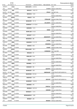 DenominacióNº Exp. Nom comercial Codi / Titular Butlletí
Nº POV
Inici Protecció Fi Referència Obtentor /
Prunus persica (L.) Batsch
MONCANTE2009/0074 23 20 02 01045
Monteux Gaillet Reneeuro
2/201334165
18/2/2013 23 20 02 FR31/12/2043
MONCAV1995/1044 15-83-170 00160
Gie Star Fruitseuro116
2/19971644
15/1/1997 OPALE* FR1/2/2022
MONCHA2013/3053 12-24 01045
Monteux Gaillet Reneeuro
4/201438339
16/6/2014 FR31/12/2044
MONCO20014383 7025 FR900
Monteux-Caillet, Renéesp
5-2009002453
22/7/2009 CORALINE* FR31/12/2039
MONDORÉ2003/2397 161-15 01045
Monteux Gaillet Reneeuro
3/200821921
10/3/2008 DOLOMITE* FR31/12/2038
MONEKAT2016/0529 8-1-10-8-4 01045
Monteux Gaillet Reneeuro
3/201951674
11/3/2019 FR31/12/2049
MONERIN2006/2508 15-10 01045
Monteux Gaillet Reneeuro
3/200821932
10/3/2008 ORINE* FR31/12/2038
MONFLAM2016/0528 8-10-4 01045
Monteux Gaillet Reneeuro
3/201951673
11/3/2019 FR31/12/2049
MONGOT2003/2399 53-15 01045
Monteux Gaillet Reneeuro
3/200821922
10/3/2008 AMAZONITE* FR31/12/2038
MONGROS2002/1424 966 01045
Monteux Gaillet Reneeuro
6/200516191
12/9/2005 GYPSE* FR31/12/2035
MONIRON2008/2743 0 14 7 07 01045
Monteux Gaillet Reneeuro
3/201129642
18/4/2011 MONIRON FR31/12/2041
MONIVO20014386 89.6 FR900
Monteux-Caillet, Renéesp
5-2009002456
22/7/2009 IVOIRE* FR31/12/2039
MONJAUNE20024455 160 3 ES920
Star Fruits SNCesp
5-2009002457
22/7/2009 CORINDON* FR31/12/2039
MONLEB2013/3043 4-8 01045
Monteux Gaillet Reneeuro
4/201438336
16/6/2014 FR31/12/2044
MONLORI2014/3086 8-9-4 01045
Monteux Gaillet Reneeuro
3/201849025
23/4/2018 FR31/12/2048
MONLY2004/2486 4-3-7 01045
Monteux Gaillet Reneeuro
3/200821926
10/3/2008 FR31/12/2038
MONMEIL2007/2724 19 1 2 01045
Monteux Gaillet Reneeuro
2/201128855
7/2/2011 FR31/12/2041
MONNOIR2002/1426 956 01045
Monteux Gaillet Reneeuro
6/200516192
12/9/2005 AZURITE* FR31/12/2035
MONNUDE1995/1041 2201 08287
STAR FRUITS DIFFUSION S.A.euro116
2/19971642
15/1/1997 EMERAUDE* FR1/2/2022
MONPERSI2006/2506 29-'2-02 01045
Monteux Gaillet Reneeuro
2/201026776
22/2/2010 FR31/12/2040
MONPHIR1995/1037 70-97 08287
STAR FRUITS DIFFUSION S.A.euro116
3/19971868
3/4/1997 ZEPHYR* FR1/5/2022
MONRENÉ2007/2561 18 08 02 01045
Monteux Gaillet Reneeuro
2/201128851
7/2/2011 FR31/12/2041
MONRIES2003/1818 075 01045
Monteux Gaillet Reneeuro
3/200617327
24/4/2006 CRISTAL* FR31/12/2036
MONRUN2006/2502 22-01-02 01045
Monteux Gaillet Reneeuro
6/201028211
6/9/2010 SANDINE FR31/12/2040
MONSAN 12003/2398 12-15 01045
Monteux Gaillet Reneeuro
3/200822070
7/4/2008 FR31/12/2038
MONSANDEUX2006/2509 12-85 01045
Monteux Gaillet Reneeuro
2/201026777
22/2/2010 FR31/12/2040
MONSAT2006/2507 238 01045
Monteux Gaillet Reneeuro
3/200821931
10/3/2008 MONSAT FR31/12/2038
7/3/2020 Pàgina 64 de 98
 