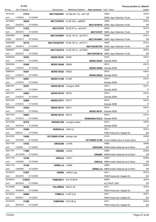 DenominacióNº Exp. Nom comercial Codi / Titular Butlletí
Nº POV
Inici Protecció Fi Referència Obtentor /
Prunus persica (L.) Batsch
NECTASUNNY2014/3181 03.30e.09.11nj - asf1120 04628
SARL Agro Selection Fruitseuro
3/201951670
11/3/2019 FR31/12/2049
NECTATINTO2010/0481 4n.05.33nj - asf0620 04628
SARL Agro Selection Fruitseuro
2/201539640
23/2/2015 NECTATINTO FR31/12/2045
NECTATOP2008/0578 03.22.87 nj - asf 0515 04628
SARL Agro Selection Fruitseuro
2/201231532
20/2/2012 NECTATOP FR31/12/2042
NECTAVANPI2009/0926 03.22.124 nj - asf 0413 04628
SARL Agro Selection FruitsEURO
2/201334168
18/2/2013 NECTAVANPI FR31/12/2043
NECTAVANTOP2009/0928 05.06.183 nj - asf 0711 04628
SARL Agro Selection FruitsEURO
2/201334170
18/2/2013 NECTAVANTOP FR31/12/2043
NECTAVISTA2008/0577 4n.05.152 nj - asf 0504 04628
SARL Agro Selection Fruitseuro
2/201231531
20/2/2012 NECTAPOM 25 FR31/12/2042
NERID 003972008/2533 00397 05510
Daniele NERIeuro
4/201335363
21/5/2013 NERID 00397 IT31/12/2043
NERID 004082008/2530 00408 05510
Daniele NERIeuro
4/201335360
21/5/2013 NERID 00408 IT31/12/2043
NERID 005222008/2531 00522 05510
Daniele NERIeuro
4/201335361
21/5/2013 NERID 00522 IT31/12/2043
NERID 013482007/1816 01348 05510
Daniele NERIeuro
4/201232801
21/5/2012 IT31/12/2042
NERID 887362006/1451 romagna 3000 05510
Daniele NERIeuro
4/201130307
6/6/2011 IT31/12/2041
NERID 957022007/1817 95702 05510
Daniele NERIeuro
4/201232802
21/5/2012 IT31/12/2042
NERID 975172007/1815 97517 05510
Daniele NERIeuro
4/201232800
21/5/2012 IT31/12/2042
NERID 997412008/2532 99741 05510
Daniele NERIeuro
4/201335362
21/5/2013 NERID 99741 IT31/12/2043
NERID 997432007/1818 99743 05510
Daniele NERIeuro
4/201232803
21/5/2012 ROMAGNA GOLD IT31/12/2042
NERID012062012/0326 romagna sweet 05510
Daniele NERIeuro
3/201952376
15/4/2019 IT31/12/2049
NORACILA2007/0093 n46-9 nj 04411
PSB Producción Vegetal SLeuro
5/201233280
6/8/2012 ES31/12/2042
OCTOBER STAR2001/0797 october star 01474
Vivai Fratelle Zanzi di Carlo Zanzieuro
5/200515859
18/7/2005 OCTOBER STAR IT31/12/2035
ORDIGAN2001/1740 s 6184 00689
INRA-Institut National de la Recheuro
3/200514782
7/3/2005 ORDIGAN FR31/12/2035
ORIANE2001/1741 s 6422 00689
INRA-Institut National de la Recheuro
6/200311980
20/10/2003 ORIANE FR31/12/2033
ORIOLA2001/1742 s 6817 00689
INRA-Institut National de la Recheuro
6/200516189
12/9/2005 ORIOLA FR31/12/2035
ORNELLA2001/1743 s 5848 00689
INRA-Institut National de la Recheuro
6/200516190
12/9/2005 ORNELLA FR31/12/2035
OSIRIS2014/2515 ha555-3 ppj 04411
PSB Producción Vegetal SLeuro
2/201951507
25/2/2019 ES31/12/2049
PABEARLY2016/0518 6-0-10-06-07 06556
AC FRUIT SASeuro
3/2019518553
28/3/2019 FR31/12/2049
PALOMINA2013/0206 350-01 pb 04411
PSB Producción Vegetal SLeuro
3/201848566
19/3/2018 ES31/12/2048
PAMELA2012/2212 b 407-2 pb 04411
PSB Producción Vegetal SLeuro
3/201745886
20/3/2017 ES31/12/2047
PAMPANA2014/2518 k313-26 pj 04411
PSB Producción Vegetal SLeuro
2/201951509
25/2/2019 ES31/12/2049
7/3/2020 Pàgina 67 de 98
 