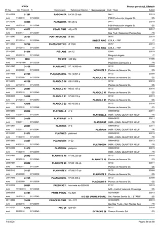 DenominacióNº Exp. Nom comercial Codi / Titular Butlletí
Nº POV
Inici Protecció Fi Referència Obtentor /
Prunus persica (L.) Batsch
PASIONATA2014/0856 b 426-25 npb 04411
PSB Producción Vegetal SLeuro
2/201951291
11/2/2019 ES31/12/2049
PATAGONIA2013/3049 t64-36 nj 04411
PSB Producción Vegetal SLeuro
2/201848355
19/2/2018 ES31/12/2048
PEARL TIME2013/3114 48 p 470 08287/00279
Star Fruit / Seleccion Plantas Seveuro
3/201745677
6/3/2017 FR31/12/2047
PIATTAFORONE2011/2547 iff 985 06797
C.R.A. - FRFeuro
2/201436707
27/1/2014 SWEET RING IT31/12/2044
PIATTAFORTWO2011/2546 iff 1180 06797
C.R.A. - FRFeuro
2/201436706
27/1/2014 PINK RING IT31/12/2044
PIT LANE2014/2967 am 12 03049
Minguzzi Angeloeuro
2/201951514
25/2/2019 IT31/12/2049
PIX ZEE1995/1319 343 92p 01753
Pepinières Darnaud s aeuro
1/19993890
14/12/1998 FR31/12/2028
PLABLANEC2001/1667 97.14.065-nb 00132
Plantas de Navarra SAeuro
2/200924126
23/2/2009 VIOWHITE 5 ES31/12/2039
PLACASTAMEL2001/1658 95.15.001-p 00132
Plantas de Navarra SAeuro
2/200924124
23/2/2009 PLAGOLD 10 ES31/12/2039
PLAGOLD 162013/2673 03.51.008 p 00132
Plantas de Navarra SAeuro
2/201848128
22/1/2018 ES31/12/2048
PLAGOLD 172005/2046 99.02.157-p 00132
Plantas de Navarra SAeuro
3/201026947
22/3/2010 PLAGOLD 17 ES31/12/2040
PLAGOLD 212008/2235 97.06.010-p 00132
Plantas de Navarra SAeuro
2/201334068
21/1/2013 PLAGOLD 21 ES31/12/2043
PLAGOLD 222011/0242 00.45.030 p 00132
Plantas de Navarra SAeuro
2/201642619
22/2/2016 ES31/12/2046
PLATIBELLE2007/2850 nº 4 00689/06122
INRA - EARL QUARTIER NEUFeuro
2/201128856
7/2/2011 PLATIBELLE FR31/12/2041
PLATIFIRST2007/2852 nº 6 00689/06122
INRA - EARL QUARTIER NEUFeuro
2/201128858
7/2/2011 PLATIFIRST FR31/12/2041
PLATIFUN2007/2851 nº 5 00689/06122
INRA - EARL QUARTIER NEUFeuro
2/201128857
7/2/2011 PLATIFUN FR31/12/2041
PLATIMED2015/0667 platimed 00689/06122
INRA - EARL QUARTIER NEUFeuro
3/201951671
11/3/2019 FR31/12/2049
PLATIMOON2007/2853 nº 22 00689/06122
INRA - EARL QUARTIER NEUFeuro
3/201334257
4/3/2013 PLATIMOON FR31/12/2043
PLATIPRIM2015/0669 platiprim 00689/06122
INRA - EARL QUARTIER NEUFeuro
3/201951672
11/3/2019 FR31/12/2049
PLAWHITE 102003/1893 97.08.220-pb 00132
Plantas de Navarra SAeuro
3/201026942
22/3/2010 PLAWHITE 10 ES31/12/2040
PLAWHITE 202006/1961 97.08.142-pb 00132
Plantas de Navarra SAeuro
3/201129632
18/4/2011 ES31/12/2041
PLAWHITE 52002/2113 97.08.017-pb 00132
Plantas de Navarra SAeuro
2/200924127
23/2/2009 PLAWHITE 5 ES31/12/2039
PLAZANOMEL2001/1659 97.08.309-p 00132
Plantas de Navarra SAeuro
2/200924125
23/2/2009 PLAGOLD® 5 ES31/12/2039
PRESIVAC 12018/0302 ivia mela ac-0059-08 01157
IVIA - Institut Valencià d'Investigaeuro
1/201950851
17/12/2018 ES31/12/2048
PRIME PEARL2009/2505 9 g 820 00279/08287
Sel. Plantas Sevilla SL / STAR Feuro
2/201334181
18/2/2013 9 G 820 (PRIME PEARL) ES31/12/2043
PRINCESS TIME2011/2889 30 c 222 00160/00279
Gie Star Fruits - Sel. Plantas Sevieuro
2/201539658
23/2/2015 FR31/12/2045
PRO 282013/2731 cp3-631 06772
Viveros Provedo SAeuro
2/201642573
22/2/2016 EXTREME 28 ES31/12/2043
7/3/2020 Pàgina 68 de 98
 