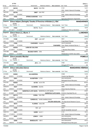 DenominacióNº Exp. Nom comercial Codi / Titular Butlletí
Nº POV
Inici Protecció Fi Referència Obtentor /
Citrus L.
MATIZ20074747 IVIA-TRI5 01157
IVIA - Institut Valencià d'Investigaesp
1-2017002745
16/1/2017 ES31/12/2047
OMET20074749 IVIA-TRI7 01157
IVIA - Institut Valencià d'Investigaesp
1-2017002746
16/1/2017 ES31/12/2047
SPRING SUNSHINE2007/2057 moria 01306
Agricultural Research Organisatioeuro
4/201643482
10/5/2016 IL31/12/2046
Especie Citrus latipes (Swingle) Tanaka X Poncirus trifoliata (L.) Raf.
DenominacióNº Exp. Nom comercial Codi / Titular Butlletí
Nº POV
Inici Protecció Fi Referència Obtentor /
MANDARINER
F6 P122012/0558 f6 p12 06900
CONSIGLIO PER LA RICERCAeuro
1/201847924
27/11/2017 IT31/12/2047
Especie Citrus limon (L.) Burm. f.
DenominacióNº Exp. Nom comercial Codi / Titular Butlletí
Nº POV
Inici Protecció Fi Referència Obtentor /
LLIMONER
3X972013/2584 code 3x97 08231
Craig Robert Presslereuro
2/201951288
11/2/2019 AU31/12/2049
CHAPARRO1999/0864 chaparro 02637/01826/02638
Cons. Medio Ambiente Murcia - Ieuro
3/200821950
10/3/2008 CHAPARRO ES31/12/2038
LIDER DE CALLOSA20024401 ES914
J. Bautista Pérez Sellesesp
1-2014002638
27/12/2013 ES31/12/2043
MILENIO FORTE2016/1988 2706 09232
FRANCISCO FORTE SALVADOeuro
6/201747635
25/9/2017 ES31/12/2047
Especie Citrus paradisi Macfad
DenominacióNº Exp. Nom comercial Codi / Titular Butlletí
Nº POV
Inici Protecció Fi Referència Obtentor /
POMELO
JR132012/1063 jr13 07096
Citrogold (PTY) LTD.euro
2/201950985
28/1/2019 ZA31/12/2049
Especie Citrus reticulata blanco
DenominacióNº Exp. Nom comercial Codi / Titular Butlletí
Nº POV
Inici Protecció Fi Referència Obtentor /
MANDARINA HÍBRIDA
ALEJANDRINA20104909 ES989
Vicente Llop Mezquitaesp
1-2019002863
5/2/2019 ES31/12/2049
ALKANTARA2004/0075 c 2191 04531/04532/04533
Reforgiato-Russo-Recuperoeuro
4/201232941
18/6/2012 IT31/12/2042
ALTEA20135108 ivia tri-705 01157
IVIA - Institut Valencià d'Investigaesp
BOE22002925
22/1/2020 ES31/12/2050
ALVARIÑA2006/2579 alvariña 05669
Alvaro Sanchis Sisterneseuro
6/201336207
23/9/2013 ES31/12/2043
BARNFIELD LATE NAVEL1997/0274 BARNFIELD LATE NAVEL 01631
W.M & D. Barnfield Pty Ltdeuro
6/200720996
8/10/2007 BARNFIELD LATE NAVEL AU31/12/2037
CORAL20074748 IVIA-TRI6 01157
IVIA - Institut Valencià d'Investigaesp
1-2016002710
13/12/2015 ES31/12/2045
EUREKA SL2006/0458 eureka seedless lemon 02496
The Agricultural Research Councieuro
2/201539503
9/2/2015 GOLDEN SEEDLESS ZA31/12/2045
FLORINA2010/0819 maha 208 05575
CIRADeuro
2/201848375
19/2/2018 FR31/12/2048
G 62015/0349 g-6 08707
DAVID GILMORE GOLDUPeuro
2/201951295
11/2/2019 AU31/12/2049
GARBI2008/1610 ivia tri 1 01157
IVIA - Institut Valencià d'Investigaeuro
1/201333911
17/12/2012 ES31/12/2042
LEMOX2004/0073 c 3869 04531/04532/04533
Reforgiato-Russo-Recuperoeuro
5/201130547
25/7/2011 IT31/12/2041
MANDALATE2004/0074 d 8811 04531/04532/04533
Reforgiato-Russo-Recuperoeuro
4/201232940
18/6/2012 IT31/12/2042
7/3/2020 Pàgina 7 de 98
 