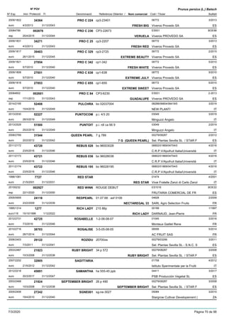DenominacióNº Exp. Nom comercial Codi / Titular Butlletí
Nº POV
Inici Protecció Fi Referència Obtentor /
Prunus persica (L.) Batsch
PRO C 2242009/1822 cp3-23401 06772
Viveros Provedo SAeuro
3/201334364
4/3/2013 FRESH BIG ES31/12/2043
PRO C 23620084789 CP3-22673 ES931
Viveros PROVEDO SAesp
BOE98002676
25/4/2015 VERUELA ES31/12/2044
PRO C 252009/1831 cp3-2207 06772
Viveros Provedo SAeuro
3/201334271
4/3/2013 FRESH RED ES31/12/2043
PRO C 3292009/1817 cp3-2725 06772
Viveros Provedo SAeuro
2/201539403
26/1/2015 EXTREME BEAUTY ES31/12/2045
PRO C 3422009/1821 cp1-342 06772
Viveros Provedo SAeuro
5/201027854
5/7/2010 FRESH WHITE ES31/12/2040
PRO C 6382009/1808 cp1-638 06772
Viveros Provedo SAeuro
5/201027851
5/7/2010 EXTREME JULY ES31/12/2040
PRO C 6552009/1818 cp1-655 06772
Viveros Provedo SAeuro
5/201027853
5/7/2010 EXTREME SWEET ES31/12/2040
PRO C 8420084802 CP3-6230 ES931
Viveros PROVEDO SAesp
2-2013002601
17/1/2013 GUADALUPE ES31/12/2043
PULCHRA2014/2195 bo 02037004 08288/06804/06419/0
NEW PLANT/euro
3/201952408
15/4/2019 IT31/12/2049
PUNTOCOM2013/2530 p.i. 4/3 20 03049
Minguzzi Angeloeuro
3/201952227
28/3/2019 IT31/12/2049
PUNTOIT2013/2529 p.i. rdl ca 66 9 03049
Minguzzi Angeloeuro
2/201951500
25/2/2019 IT31/12/2049
QUEEN PEARL2008/2769 7 g 789 00279/08287
Sel. Plantas Sevilla SL / STAR Feuro
2/201231544
20/2/2012 7 G (QUEEN PEARL) ES31/12/2042
REBUS 0282011/2172 bo 96003028 06802/01869/04704/0
C.R.P.V/Apofruit Italia/Universitàeuro
4/201643720
23/5/2016 IT31/12/2046
REBUS 0382011/2173 bo 96028038 06802/01869/04704/0
C.R.P.V/Apofruit Italia/Universitàeuro
4/201643721
23/5/2016 IT31/12/2046
REBUS 1952011/2174 bo 96028195 06802/01869/04704/0
C.R.P.V/Apofruit Italia/Universitàeuro
4/201643722
23/5/2016 IT31/12/2046
RED STAR1996/1081 01474
Vivai Fratelle Zanzi di Carlo Zanzieuro
4/20017727
21/5/2001 RED STAR IT31/12/2031
RED WINK20155232 ROUGE DEBUT ES1016
FRUTARIA COMERCIAL DE FResp
BOE22002927
22/1/2020 ES31/12/2050
REDPEARL2005/0909 01.07.68 : asf 0106 04628
SARL Agro Selection Fruitseuro
2/200924118
23/2/2009 NECTAREGAL 33 FR31/12/2039
RICH LADY1995/1314 215 86p 00189
DARNAUD, Jean-Pierreeuro116
1/19971277
15/10/1996 RICH LADY FR1/12/2022
ROSABELLE2012/2731 1-2-06-08-07 01045
Monteux Gaillet Reneeuro
3/201642725
7/3/2016 FR31/12/2046
ROSALISE2010/2716 3-5-05-08-05 06556
AC FRUIT SASeuro
5/201438703
28/7/2014 FR31/12/2044
ROZIDU2006/2403 20700za 00279/03299
Sel. Plantas Sevilla SL - S.N.C. Seuro
3/201129122
7/3/2011 ES31/12/2041
RUBY BRIGHT2003/2467 34 p 572 00279/08287
Sel. Plantas Sevilla SL / STAR Feuro
3/200821923
10/3/2008 RUBY BRIGHT ES31/12/2038
SAGITTARIA2007/2202 01758
Istituto Sperimentale per la Fruttieuro
4/201232805
21/5/2012 IT31/12/2042
SAMANTHA2012/2218 ha 555-45 ppb 04411
PSB Producción Vegetal SLeuro
3/201745891
20/3/2017 ES31/12/2047
SEPTEMBER BRIGHT2003/2468 26 p 490 00279/08287
Sel. Plantas Sevilla SL / STAR Feuro
3/200821924
10/3/2008 SEPTEMBER BRIGHT ES31/12/2038
SGNE0012005/2406 sg-ne-3027 05084
Stargrow Cultivar Developement (euro
3/201027242
19/4/2010 ZA31/12/2040
7/3/2020 Pàgina 70 de 98
 
