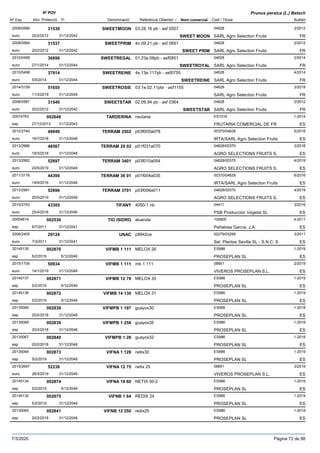 DenominacióNº Exp. Nom comercial Codi / Titular Butlletí
Nº POV
Inici Protecció Fi Referència Obtentor /
Prunus persica (L.) Batsch
SWEETMOON2008/0586 03.28.16 pb - asf 0557 04628
SARL Agro Selection Fruitseuro
2/201231539
20/2/2012 SWEET MOON FR31/12/2042
SWEETPRIM2008/0584 4n.09.21 pb - asf 0651 04628
SARL Agro Selection Fruitseuro
2/201231537
20/2/2012 SWEET PRIM FR31/12/2042
SWEETREGAL2010/0499 01.23e.08pb - asf0851 04628
SARL Agro Selection Fruitseuro
2/201436698
27/1/2014 SWEETROYAL FR31/12/2044
SWEETREINE2010/0498 4s.13e.117pb - asf0755 04628
SARL Agro Selection Fruitseuro
4/201437914
5/5/2014 SWEETREINE FR31/12/2044
SWEETROSIE2014/3159 03.1e.02.11pbr - asf1155 04628
SARL Agro Selection Fruitseuro
3/201951655
11/3/2019 FR31/12/2049
SWEETSTAR2008/0587 02.09.94 pb - asf 0364 04628
SARL Agro Selection Fruitseuro
2/201231540
20/2/2012 SWEETSTAR FR31/12/2042
TARDERINA20074763 nectaria ES1016
FRUTARIA COMERCIAL DE FResp
1-2014002648
27/12/2013 ES31/12/2043
TERRAM 25022012/2740 p03f005a078 00370/04628
IRTA/SARL Agro Selection Fruitseuro
5/201849949
16/7/2018 ES31/12/2048
TERRAM 29 022013/2986 p01f031a070 04628/00370
AGRO SELECTIONS FRUITS S.euro
3/201848567
19/3/2018 ES31/12/2048
TERRAM 34012013/2982 p03f010a054 04628/00370
AGRO SELECTIONS FRUITS S.euro
4/201952697
20/5/2019 ES31/12/2049
TERRAM 36 012011/3176 p01f004a035 00370/04628
IRTA/SARL Agro Selection Fruitseuro
6/201644390
19/9/2016 ES31/12/2046
TERRAM 37012013/2981 p03f006a011 04628/00370
AGRO SELECTIONS FRUITS S.euro
4/201952696
20/5/2019 ES31/12/2049
TIFANY2010/2743 4050-1 nb 04411
PSB Producción Vegetal SLeuro
3/201643305
25/4/2016 ES31/12/2046
TIO ISIDRO20054614 aluenda 100905
Peñalosa García, J.A.esp
4-2011002536
6/7/2011 ES31/12/2041
UNAC2006/2405 p9942ce 00279/03299
Sel. Plantas Sevilla SL - S.N.C. Seuro
3/201129124
7/3/2011 ES31/12/2041
VIFMB 1 11120145135 MELOX 26 ES986
PROSEPLAN SLesp
1-2019002870
5/2/2019 ES5/12/2049
VIFMB 1 1112015/1706 mb 1 111 08851
VIVEROS PROSEPLAN S.L.euro
2/201950934
14/1/2019 ES31/12/2049
VIFMB 12 7920145137 MELOX 30 ES986
PROSEPLAN SLesp
1-2019002871
5/2/2019 ES5/12/2049
VIFMB 14 13020145136 MELOX 31 ES986
PROSEPLAN SLesp
1-2019002872
5/2/2019 ES5/12/2049
VIFMPB 1 19720135066 guayox30 ES986
PROSEPLAN SLesp
1-2018002838
20/2/2018 ES31/12/2048
VIFMPB 1 25820135068 guayox35 ES986
PROSEPLAN SLesp
1-2018002839
20/2/2018 ES31/12/2048
VIFMPB 1 2820135067 guayox32 ES986
PROSEPLAN SLesp
1-2018002840
20/2/2018 ES31/12/2048
VIFNA 1 12820135064 netix30 ES986
PROSEPLAN SLesp
1-2019002873
5/2/2019 ES31/12/2049
VIFNA 12 752015/2697 netix 25 08851
VIVEROS PROSEPLAN S.L.euro
3/201952238
28/3/2019 ES31/12/2049
VIFNA 18 6020145134 NETIX 30-2 ES986
PROSEPLAN SLesp
1-2019002874
5/2/2019 ES5/12/2049
VIFNB 1 6420145132 REDIX 24 ES986
PROSEPLAN SLesp
1-2019002875
5/2/2019 ES31/12/2049
VIFNB 12 25020135065 redix25 ES986
PROSEPLAN SLesp
1-2018002841
20/2/2018 ES31/12/2048
7/3/2020 Pàgina 72 de 98
 