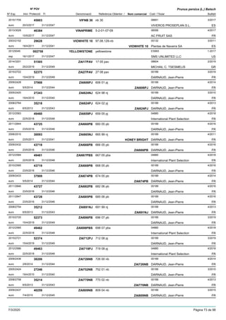 DenominacióNº Exp. Nom comercial Codi / Titular Butlletí
Nº POV
Inici Protecció Fi Referència Obtentor /
Prunus persica (L.) Batsch
VIFNB 302015/1705 nb 30 08851
VIVEROS PROSEPLAN S.L.euro
3/201745803
20/3/2017 ES31/12/2047
VINAPRIME2013/3029 5-2-01-07-09 06556
AC FRUIT SASeuro
4/201746384
10/5/2017 FR31/12/2047
VIOWHITE 102003/2152 97.08.128-nb 00132
Plantas de Navarra SAeuro
3/201129628
18/4/2011 VIOWHITE 10 ES31/12/2041
YELLOWSTONE20125049 yellowstone ES993
SMS UNLIMITED LLCesp
1-2017002758
16/1/2017 US31/12/2047
ZAI17PAV2014/3201 17 05 pav 08604
MICHAIL C. TSESMELISeuro
2/201951505
25/2/2019 GR31/12/2049
ZAI27PAV2015/2722 27 08 pav 00189
DARNAUD, Jean-Pierreeuro
3/201952375
15/4/2019 FR31/12/2049
ZAI606PJ2009/2428 606 01 pj 00189
DARNAUD, Jean-Pierreeuro
4/201437908
5/5/2014 ZAI606PJ FR31/12/2044
ZAI624NJ2005/2420 624 98 nj 00189
DARNAUD, Jean-Pierreeuro
3/201027243
19/4/2010 FR31/12/2040
ZAI624PJ2008/2764 624 02 pj 00189
DARNAUD, Jean-Pierreeuro
4/201335218
6/5/2013 ZAI624PJ FR31/12/2043
ZAI659PJ2012/2583 659 05 pj 04880
International Plant Selectioneuro
4/201849460
22/5/2018 FR31/12/2048
ZAI660PB2011/2844 660 05 pb 00189
DARNAUD, Jean-Pierreeuro
4/201643725
23/5/2016 FR31/12/2046
ZAI665NJ2006/2510 665 99 nj 00189
DARNAUD, Jean-Pierreeuro
4/201130093
23/5/2011 HONEY BRIGHT FR31/12/2041
ZAI666PB2009/2432 666 05 pb 00189
DARNAUD, Jean-Pierreeuro
4/201643718
23/5/2016 ZAI666PB FR31/12/2046
ZAI667PBS2012/2584 667 05 pbs 04880
International Plant Selectioneuro
4/201849461
22/5/2018 FR31/12/2048
ZAI668PB2010/2585 668 05 pb 00189
DARNAUD, Jean-Pierreeuro
4/201643719
23/5/2016 FR31/12/2046
ZAI674PB2009/2433 674 05 pb 00189
DARNAUD, Jean-Pierreeuro
4/201437909
5/5/2014 ZAI674PB FR31/12/2044
ZAI682PB2011/2846 682 06 pb 00189
DARNAUD, Jean-Pierreeuro
4/201643727
23/5/2016 FR31/12/2046
ZAI685PB2011/2847 685 06 pb 00189
DARNAUD, Jean-Pierreeuro
4/201643728
23/5/2016 FR31/12/2046
ZAI691NJ2008/2754 691 99 nj 00189
DARNAUD, Jean-Pierreeuro
4/201335212
6/5/2013 ZAI691NJ FR31/12/2043
ZAI696PB2015/2720 696 07 pb 00189
DARNAUD, Jean-Pierreeuro
3/201952373
15/4/2019 FR31/12/2049
ZAI698PBS2012/2585 698 07 pbs 04880
International Plant Selectioneuro
4/201849462
22/5/2018 FR31/12/2048
ZAI712PJ2015/2721 712 08 pj 00189
DARNAUD, Jean-Pierreeuro
3/201952374
15/4/2019 FR31/12/2049
ZAI719PJ2012/2586 719 08 pj 04880
International Plant Selectioneuro
4/201849463
22/5/2018 FR31/12/2048
ZAI726NB2009/2436 726 00 nb 00189
DARNAUD, Jean-Pierreeuro
4/201438206
2/6/2014 ZAI726NB FR31/12/2044
ZAI752NB2005/2424 752 01 nb 00189
DARNAUD, Jean-Pierreeuro
3/201027246
19/4/2010 FR31/12/2040
ZAI770NB2008/2758 770 02 nb 00189
DARNAUD, Jean-Pierreeuro
4/201335214
6/5/2013 ZAI770NB FR31/12/2043
ZAI809NB2009/2437 809 04 nb 00189
DARNAUD, Jean-Pierreeuro
3/201540259
7/4/2015 ZAI809NB FR31/12/2045
7/3/2020 Pàgina 73 de 98
 