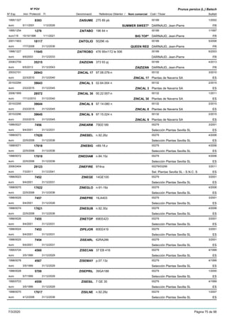 DenominacióNº Exp. Nom comercial Codi / Titular Butlletí
Nº POV
Inici Protecció Fi Referència Obtentor /
Prunus persica (L.) Batsch
ZAISUME1995/1327 275 89 pb 00189
DARNAUD, Jean-Pierreeuro
1/20028393
5/11/2001 SUMMER SWEET* FR1/12/2026
ZAITABO1995/1254 196 84 n 00189
DARNAUD, Jean-Pierreeuro116
1/19971276
15/10/1996 BIG TOP* FR1/11/2021
ZAITOLIO2001/1903 50296 nb 00189
DARNAUD, Jean-Pierreeuro
5/200618117
17/7/2006 QUEEN RED FR31/12/2036
ZAITROBO1998/1227 476 95n/172 le 506 00189
DARNAUD, Jean-Pierreeuro
6/200311645
8/9/2003 FR31/12/2033
ZAIZIZAN2008/2759 373 93 pj 00189
DARNAUD, Jean-Pierreeuro
4/201335215
6/5/2013 ZAIZIZAN FR31/12/2043
ZINCAL 172003/2151 97.08.076-n 00132
Plantas de Navarra SAeuro
3/201026943
22/3/2010 ZINCAL 17 ES31/12/2040
ZINCAL 32010/2294 02.64.004 n 00132
Plantas de Navarra SAeuro
2/201539643
23/2/2015 ZINCAL 3 ES31/12/2045
ZINCAL 302006/1959 00.22.007-n 00132
Plantas de Navarra SAeuro
1/201128572
17/12/2010 ZINCAL 30 ES31/12/2040
ZINCAL 82010/2295 97.14-080 n 00132
Plantas de Navarra SAeuro
2/201539644
23/2/2015 ZINCAL 8 ES31/12/2045
ZINCAL 92010/2296 97.15.024 n 00132
Plantas de Navarra SAeuro
2/201539645
23/2/2015 ZINCAL 9 ES31/12/2045
ZINEARM1996/0027 75EE189 00279
Selección Plantas Sevilla SLeuro
3/20017456
9/4/2001 ES31/12/2031
ZINEBEL1998/0073 n.92.26z 00279
Selección Plantas Sevilla SLeuro
4/200617620
22/5/2006 ES31/12/2036
ZINEBIG1998/0071 n89.18.z 00279
Selección Plantas Sevilla SLeuro
4/200617618
22/5/2006 ES31/12/2036
ZINEDIAM1998/0072 n.84.15z 00279
Selección Plantas Sevilla SLeuro
4/200617619
22/5/2006 ES31/12/2036
ZINEFIRE2006/2404 974na 00279/03299
Sel. Plantas Sevilla SL - S.N.C. Seuro
3/201129123
7/3/2011 ES31/12/2041
ZINEGE1996/0023 14GE100 00279
Selección Plantas Sevilla SLeuro
3/20017452
9/4/2001 ES31/12/2031
ZINEGLO1998/0075 n-91-19z 00279
Selección Plantas Sevilla SLeuro
4/200617622
22/5/2006 ES31/12/2036
ZINEPRE1996/0029 1ILA403 00279
Selección Plantas Sevilla SLeuro
3/20017457
9/4/2001 ES31/12/2026
ZINESUB1998/0074 n.92.30z 00279
Selección Plantas Sevilla SLeuro
4/200617621
22/5/2006 ES31/12/2036
ZINETOP1996/0026 69EE423 00279
Selección Plantas Sevilla SLeuro
3/20017455
9/4/2001 ES31/12/2031
ZIPEJOR1996/0024 60EE419 00279
Selección Plantas Sevilla SLeuro
3/20017453
9/4/2001 ES31/12/2031
ZISEARL1996/0025 62RA286 00279
Selección Plantas Sevilla SLeuro
3/20017454
9/4/2001 ES31/12/2031
ZISECAN1995/0724 37 EB 416 00279
Selección Plantas Sevilla SLeuro
4/19994560
3/5/1999 ES31/12/2029
ZISEMAY1998/0076 p.07.13z 00279
Selección Plantas Sevilla SLeuro
4/19994567
3/5/1999 ES31/12/2029
ZISEPRIL1996/0028 39GA188 00279
Selección Plantas Sevilla SLeuro
1/20005709
5/7/1999 ES31/12/2029
ZISESIL1995/0723 7 GE 30 00279
Selección Plantas Sevilla SLeuro
4/19994559
3/5/1999 ES31/12/2029
ZISILNE1998/0070 n.92.29z 00279
Selección Plantas Sevilla SLeuro
1/200717617
4/12/2006 ES31/12/2036
7/3/2020 Pàgina 75 de 98
 