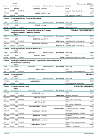 DenominacióNº Exp. Nom comercial Codi / Titular Butlletí
Nº POV
Inici Protecció Fi Referència Obtentor /
Prunus persica (L.) Batsch
ZISUNCUA20024477 S4A 1547 00279
Selección Plantas Sevilla SLesp
5-2009002460
22/7/2009 ES31/12/2039
ZUMBA2013/3056 ha 547-14 ppb 04411
PSB Producción Vegetal SLeuro
2/201848357
19/2/2018 ES31/12/2048
Especie Prunus persica x Prunus davidiana
DenominacióNº Exp. Nom comercial Codi / Titular Butlletí
Nº POV
Inici Protecció Fi Referència Obtentor /
AVIMAG1995/1535 avimag 00691/00695
INRA - G.Y.D.K.F.V.euro116
1/19971270
15/10/1996 CADAMAN FR1/11/2021
Especie Prunus persica x Prunus davidiana) x Prunus x
amygdalopersica (weston) Rehder
DenominacióNº Exp. Nom comercial Codi / Titular Butlletí
Nº POV
Inici Protecció Fi Referència Obtentor /
PRUNUS PORTAEMPELTS
GREENPAC2006/2252 pac9904-01 03862
AGROMILLORA CATALANA SLeuro
4/201232795
21/5/2012 ROOTPAC-90 ES31/12/2042
PURPLEPAC2006/2253 pac9904-03 03862
AGROMILLORA CATALANA SLeuro
4/201232796
21/5/2012 ROOTPAC-70 ES31/12/2042
Especie Prunus persica x Prunus domestica
DenominacióNº Exp. Nom comercial Codi / Titular Butlletí
Nº POV
Inici Protecció Fi Referència Obtentor /
FERELEY1995/1536 fereley 00691
INRA-Institut National de la Recheuro116
1/19971271
15/10/1996 JASPI* FR1/11/2021
Especie Prunus pseudocerasus Lindl. × (Prunus canescens Bois ×
Prunus incisa Thunb.)
DenominacióNº Exp. Nom comercial Codi / Titular Butlletí
Nº POV
Inici Protecció Fi Referència Obtentor /
PIKU32001/1463 piku3 03021
Consortium Deutscher Baumschueuro
1/200310247
18/11/2002 DE31/12/2032
Especie Prunus pumila L.
DenominacióNº Exp. Nom comercial Codi / Titular Butlletí
Nº POV
Inici Protecció Fi Referència Obtentor /
PRUNUS
RHENOROOT 21995/3032 - 00672
Forschungsanstalt Geisenheimeuro
3/200310710
10/3/2003 DE10/3/2033
Especie Prunus salicina Lindl.
DenominacióNº Exp. Nom comercial Codi / Titular Butlletí
Nº POV
Inici Protecció Fi Referència Obtentor /
PRUNERA JAPONESA
ANNE GOLD1999/1392 anna 02787
Montanari Domenicoeuro
3/200515154
18/4/2005 ANNE GOLD IT31/12/2035
ARC PR32013/1043 pr 00-37 03945
ARC Infruitec - Nietvoorbijeuro
3/201952267
15/4/2019 ZA31/12/2049
ARC PR42013/1042 pr 000-1 03945
ARC Infruitec - Nietvoorbijeuro
3/201848934
23/4/2018 ZA31/12/2048
AUGUST YUMMY2004/2637 26 p 775 00279/08287
Sel. Plantas Sevilla SL / STAR Feuro
3/200924827
20/4/2009 AUGUST YUMMY ES31/12/2039
BRAGIALLA2003/2465 35 p 1244 00279/08287
Sel. Plantas Sevilla SL / STAR Feuro
5/200823143
7/7/2008 ES31/12/2038
BRAROSSA2003/2466 13 p 598 00279/08287
Sel. Plantas Sevilla SL / STAR Feuro
5/200823144
7/7/2008 ES31/12/2038
CONSTANZA2005/1878 constanza 05236
Godoy & Puyol Agronomos Asocieuro
4/201335358
21/5/2013 CL31/12/2043
CRIMSON GLO2003/2025 87 91 pr 00189
DARNAUD, Jean-Pierreeuro
4/200925353
8/6/2009 FR31/12/2039
7/3/2020 Pàgina 76 de 98
 